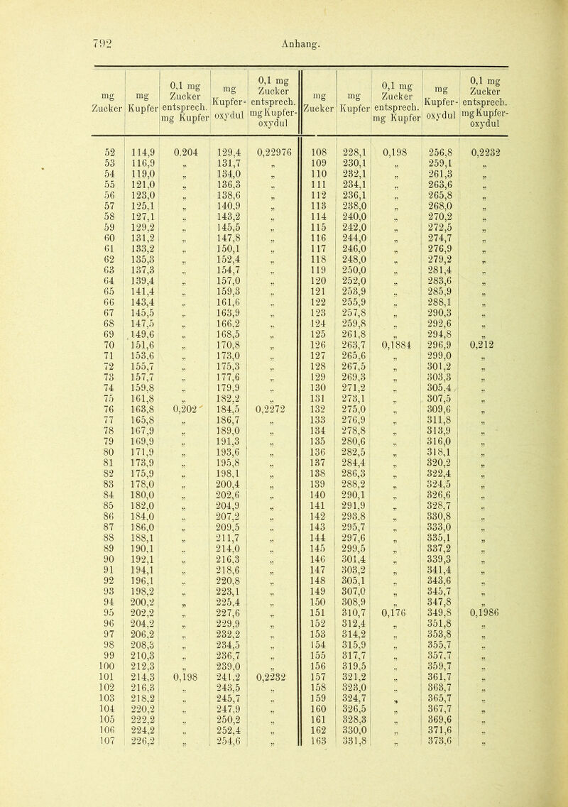 mg Zucker mg Kupfer 0,1 mg Zucker entsprech. mg Kupfer mg Kupfer- oxydul 0,1 mg Zucker entsprech. mgKupfer- oxydul mg Zucker mg Kupfer 0,1 mg Zucker entsprech. mg Kupfer mg Kupfer - oxydul 0,1 mg Zucker entsprech. mg Kupfer- oxydul 52 114,9 0.204 129,4 0,22976 108 1 228,1 0,198 256,8 0,2232 53 116,9 131,7 109 ! 230,1 99 259,1 i 55 54 119,0 134,0 99 110 232,1 99 ! 261,3 59 55 121,0 136,3 111 234,1 99 1 263,6 56 123,0 138,6 112 236,1 99 ! 265,8 55 57 125,1 140,9 99 113 238,0 268,0 55 58 127,1 55 143,2 114 240,0 99 270,2 55 59 129,2 145,5 115 ! 242,0 ” 272,5 60 131,2 ,5 147,8 116 ! 244,0 | 99 274,7 55 61 133,2 150,1 117 246,0 ! 276,9 55 62 135,3 152,4 118 248,0 99 279,2 * 63 137,3 154,7 119 250,0 281,4 55 64 139,4 157,0 120 252,0 99 283,6 55 65 141,4 159,3 121 253,9 285,9 i 55 66 143,4 161,6 122 255,9 288,1 | 95 67 145,5 163,9 99 123 257,8 99 290,3 55 68 147,5 166,2 124 i 259,8 99 292,6 69 149,6 168,5 125 1 261,8 294,8 55 70 151,6 170,8 126 j 263,7 0,1884 296,9 0,212 71 153,6 173,0 127 265,6 99 299,0 55 72 155,7 175,3 128 267,5 301,2 73 157,7 177,6 129 ! 269,3 99 303,3 j 55 74 159,8 55 179,9 99 130 271,2 305,4 55 75 161,8 99 182,2 99 131 273,1 59 307,5 55 76 163,8 0,202 ' 184,5 0,2272 132 i 275,0 309,6 55 77 165,8 99 186,7 99 133 ; 276,9 99 311,8 55 78 167,9 189,0 134 | 278,8 99 313,9 55 79 169,9 99 191,3 99 135 280,6 99 316,0 80 171,9 99 193,6 ! 136 282,5 99 318,1 55 81 173,9 99 195,8 99 137 284,4 | 59 320,2 i 55 82 175,9 99 198,1 99 138 286,3 55 322,4 ! 55 83 1 178,0 200,4 99 139 ! 288,2 324,5 55 84 180,0 99 202,6 9% 140 290,1 99 326,6 55 85 ! 182,0 204,9 141 i 291,9 5? 328,7 86 184,0 207,2 99 142 j 293,8 j 55 330,8 55 87 ! 186,0 209,5 143 295,7 55 333,0 55 88 j 188,1 211,7 | 99 144 j 297,6 55 335,1 55 89 j 190,1 214,0 99 145 ! 299,5 55 337,2 55 90 192,1 ! 99 216,3 146 301,4 95 339,3 55 91 194,1 218,6 99 147 303,2 55 341,4 55 92 196,1 99 220,8 148 305,1 55 343,6 55 93 198,2 „ 223,1 149 1 307,0 95 345,7 94 200,2 99 225,4 150 308,9 ! 59 347,8 55 95 202,2 i 99 227,6 ! 99 151 310,7 j 0,176 349,8 0,1986 96 i 204,2 99 229,9 ! 99 152 312,4 55 351,8 55 97 i 206^2 99 232,2 99 153 314,2 | 55 353,8 55 98 | 208,3 i 99 234,5 99 154 315,9 55 355,7 ! 55 99 1 210,3 99 236,7 99 155 | 317,7 357,7 55 100 ! 212,3 99 239,0 ! 99 156 319,5 . 359,7 55 101 214,3 0,198 241,2 0,2232 157 321,2 55 361,7 59 102 216,3 55 243,5 ! 99 158 323,0 363,7 55 103 218,2 245,7 1 99 159 324,7 j 365,7 55 104 220,2 247.9 99 160 | 326,5 ” 367,7 95 105 i 222,2 99 250,2 99 161 i 328,3 369,6 55 106 ! 224,2 252,4 | 99 162 j 330,0 55 371,6 55 107 226,2 99 254,6 163 ! 331,8 373,6 55