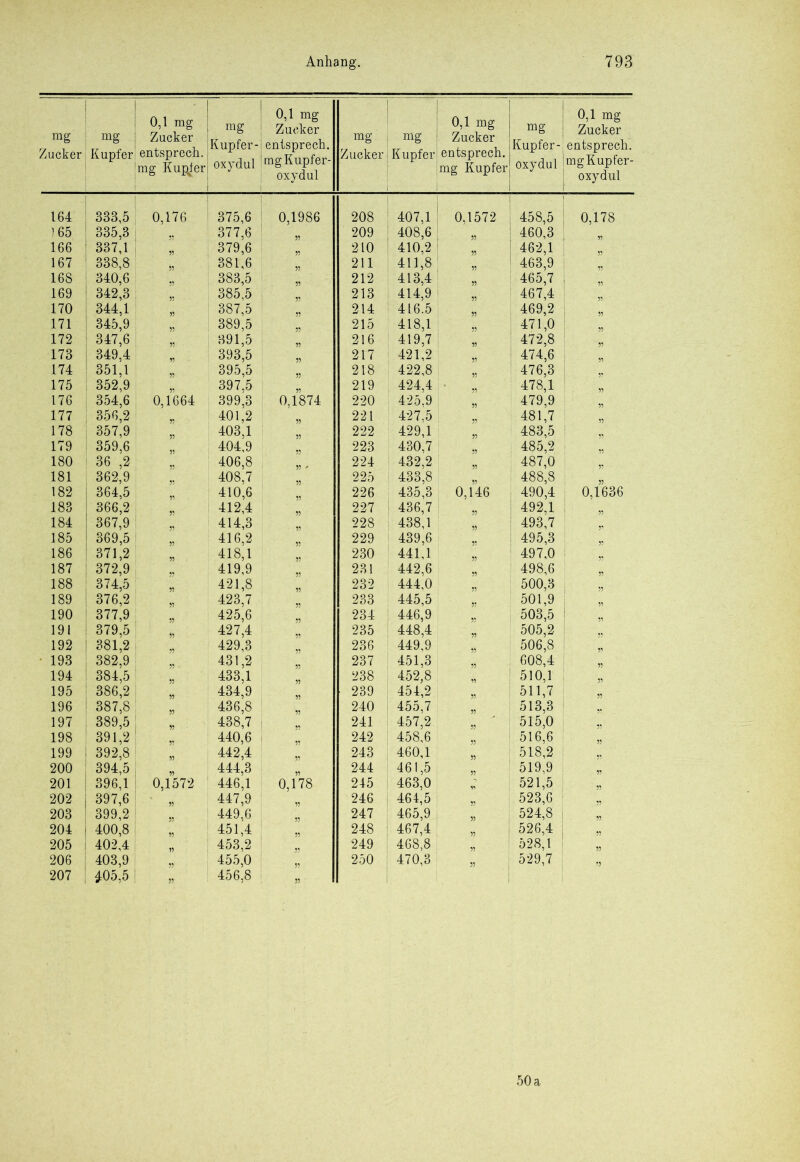 mg Zucker mg Kupfer 0,1 mg Zucker entsprech. mg Kupfer mg Kupfer- oxydul 0,1 mg Zucker entsprech. mg Kupfer- oxydul mg Zucker i mg Kupfer 0,1 mg Zucker entsprech. mg Kupfer mg Kupfer oxydul 0,1 mg Zucker entsprech. mgKupfer- oxydul 164 333,5 0,176 375,6 0,1986 208 407,1 0,1572 458,5 0,178 165 335,3 377,6 209 408,6 55 460,3 166 337,1 379,6 210 410,2 55 462,1 167 338,8 381,6 211 411,8 55 463,9 33 168 340,6 383,5 212 413,4 55 465,7 33 169 342,3 385,5 „ 213 414,9 55 467,4 33 * 170 344,1 387,5 214 416.5 55 469,2 . $3 171 345,9 389,5 215 418,1 55 471,0 33 172 347,6 391,5 216 ! 419,7 472,8 '33 173 349,4 393,5 217 421,2 55 474,6 33 174 351,1 395,5 218 422,8 55 476,3 3? 175 352,9 397,5 219 424,4 55 478,1 33 176 354,6 0,1664 399,3 0,1874 220 425.9 479,9 33 177 356,2 401,2 221 427,5 481,7 178 357,9 403,1 222 429,1 55 483,5 33 179 359,6 33 404,9 223 430,7 485,2 33 180 1 36 ,2 55 406,8 55 * 224 432,2 55 487,0 181 362,9 408,7 55 225 i 433,8 488,8 33 182 364,5 55 410,6 ” 226 435,3 0,146 i 490,4 0,1636 183 366,2 55 412,4 227 436,7 55 492,1 33 184 367,9 414,3 55 228 438,1 1 493,7 185 369,5 55 416,2 55 229 439,6 1 495,3 33 186 371,2 55 418,1 230 441,1 j ; 497,0 33 187 372,9 55 419,9 55 231 442,6 55 498,6 33 188 374,5 55 421,8 232 444,0 55 500,3 189 376,2 55 423,7 55 233 445,5 55 501,9 33 190 | 377,9 425,6 55 234 ! 446,9 55 503,5 191 ! 379,5 $5 427,4 235 ! 448,4 505,2 33 192 381,2 429,3 55 236 449,9 ’9- 506,8 193 i 382,9 55 ' 431,2 55 237 451,3 55 608,4 33 194 ! 384,5 433,1 55 238 452,8 510,1 33 195 386,2 55 434,9 55 239 454,2 55 511,7 196 387,8 55 436,8 55 240 455,7 55 513,3 197 389,5 438,7 ” 241 457,2 55 515,0 33 198 391,2 55 440,6 242 458,6 55 516,6 ?? 199 392,8 55 442,4 55 243 460,1 55 518,2 200 394,5 55 444,3 55 244 461,5 55 519,9 33 201 396,1 0,1572 446,1 0,178 245 463,0 521,5 33 202 397,6 ' 447,9 55 246 464,5 J 523,6 203 399,2 55 449,6 55 247 465,9 524,8 204 400,8 55 451,4 55 248 467,4 55 526,4 33 205 402,4 55 453,2 55 249 468,8 55 528,1 33 206 403,9 55 455,0 55 250 470,3 55 529,7 „ 207 405,5 456,8 55