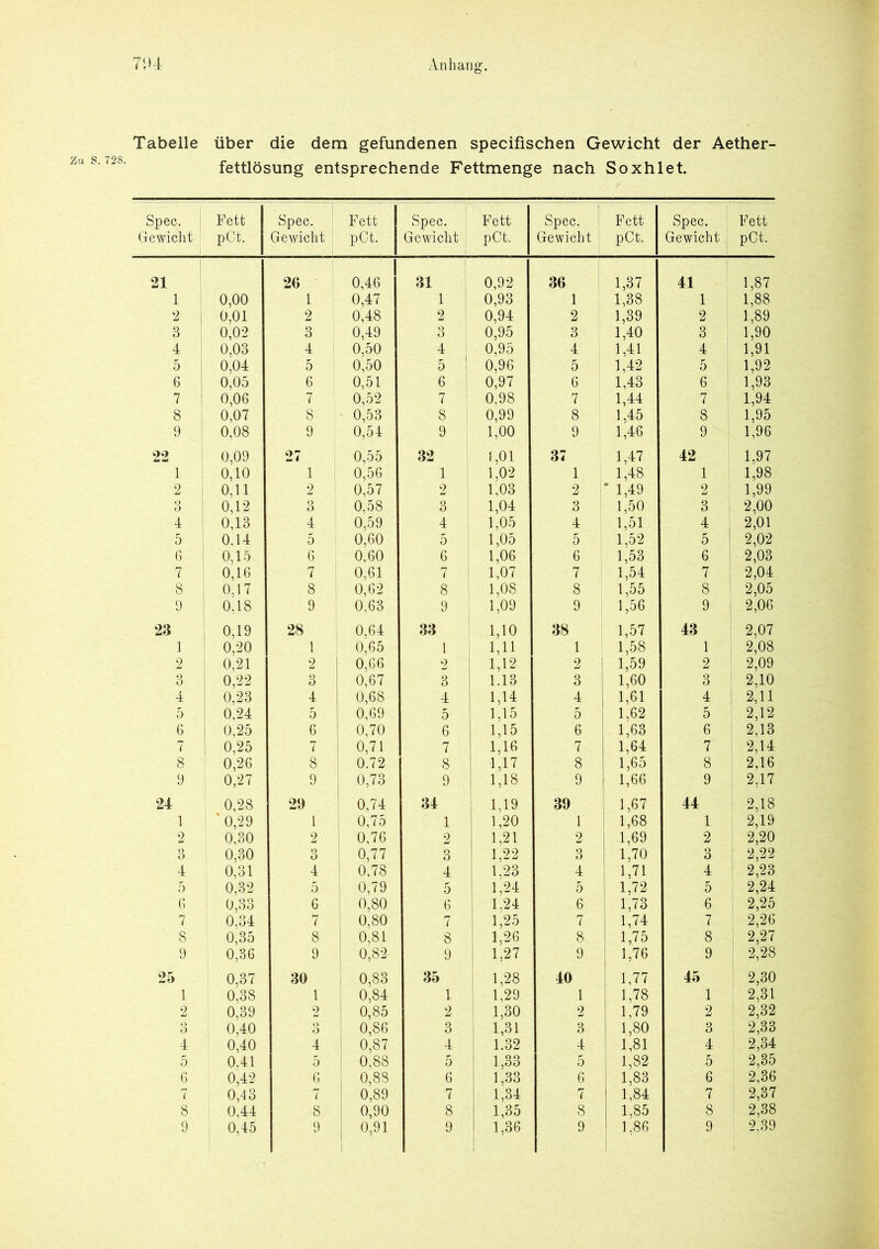 Tabelle über die dem gefundenen specifischen Gewicht der Aether- fettlösung entsprechende Fettmenge nach Soxhlet. Spec. Fett Gewicht ; pCt. Spec. Gewicht Fett pCt. Spec. Gewicht Fett pCt. Spec. Gewicht Fett pCt. Spec. Gewicht j Fett pCt. 21 26 0,46 31 0,92 36 1,37 41 1,87 1 0,00 1 0,47 1 0,93 1 1,38 1 1,88 2 l 0,01 2 0,48 2 0,94 2 1,39 2 1,89 3 0,0*2 3 0,49 3 0,95 3 1,40 3 ; 1,90 4 ! 0,03 4 0,50 4 0,95 4 1,41 4 1,91 5 | 0,04 5 0,50 ' 5 0,96 5 1,42 5 | 1,92 6 | 0,05 6 0,51 6 0,97 6 1,43 6 1,93 7 | 0,06 7 0,52 7 0,98 7 1,44 7. 1 1,94 8 0,07 8 0,53 8 1 0,99 8 1,45 8 1,95 9 1 0,08 9 0,54 9 1,00 9 1,46 9 1,96 22 0,09 27 0,55 32 1,01 37 1,47 42 1,97 1 0,10 1 0,56 1 1,02 1 1,48 1 1,98 2 0,11 2 0,57 2 1,03 2 * 1,49 2 1 1,99 3 | 0,12 3 0.58 3 1,04 3 1,50 3 i 2,00 4 ! 0,13 4 0,59 4 1,05 4 1,51 4 2,01 5 0,14 5 0,60 5 1,05 5 1,52 5 1 2,02 6 ! 0,15 6 0,60 6 1,06 6 1,53 6 2,03 7 0,16 7 0,61 7 1,07 7 1,54 7 2,04 8 I 0,17 8 0,62 8 1,08 8 1,55 8 2,05 9 0,18 9 0,63 9 1,09 9 1,56 9 i 2,06 23 0,19 28 0,64 33 1,10 38 1,57 43 2.07 1 ! 0,20 1 0,65 1 1,11 1 1,58 1 2,08 2 l 0,21 2 | 0,66 2 1,12 2 1,59 2 2,09 3 0,22 3 0,67 3 1.13 3 1,60 3 2,10 4 0,23 4 0,68 4 1,14 4 1,61 4 2,11 5 i 0,24 5 0,69 5 1,15 5 1,62 5 2,12 6 | 0,25 6 0,70 6 1,15 6 1,63 6 2,13 7 i 0,25 7 0,71 7 1,16 7 1,64 7 2,14 8 0,26 8 0.72 8 1,17 8 1,65 8 2,16 9 0,27 9 0,73 9 ; 1,18 9 1,66 9 2,17 24 0,28 29 0,74 34 | 1.19 39 1,67 44 2,18 1 ' 0,29 1 0,75 1 1,20 1 i 1,68 1 2,19 2 0,30 2 1 0,76 2 1,21 2 1 1,69 2 2,20 3 0,30 3 0,77 3 1,22 3 i 1,70 3 2,22 4 0,31 4 0,78 4 1,23 4 ! 1,71 4 2,23 5 0,32 5 0,79 5 1,24 5 I 1,72 5 2,24 6 0,33 6 0,80 6 1.24 6 1,73 6 2,25 7 0,34 7 0,80 7 1,25 7 1,74 7 2,26 8 0,35 8 0,81 8 1.26 8 1,75 8 2,27 9 0,36 9 0,82 9 1,27 9 1,76 9 2,28 25 0,37 30 0,83 35 1,28 40 1,77 45 2,30 1 0,38 1 0,84 1 1,29 1 1,78 1 2,31 2 0,39 2 0,85 2 1,30 2 1,79 2 2,32 3 0,40 o 0,86 3 i 1,31 3 1,80 3 2,33 4 0,40 4 0,87 4 1.32 4 1,81 4 2,34 5 0,41 5 0,88 5 1,33 5 1,82 5 2,35 6 0,42 6 0,88 6 1,33 6 1,83 6 2,36 7 0,43 7 0,89 7 1,34 7 1,84 7 2,37 8 0,44 8 1 0,90 8 1,35 8 1,85 8 2,38 9 0,45 9 0,91 9 1,36 9 1.86 9 2.39 i