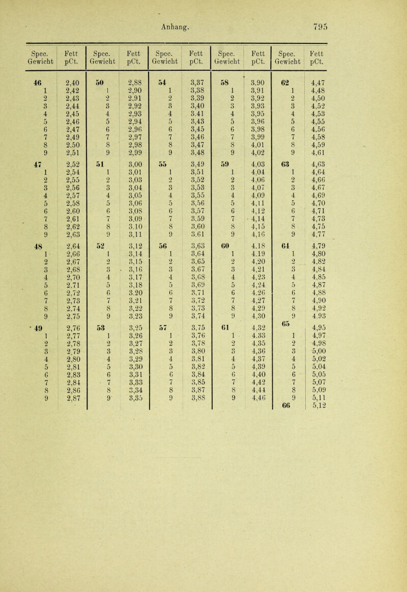 Spec. Gewicht Fett pCt. Spec. Gewicht Fett pCt. Spec. Gewicht Fett pCt. Spec. Gewicht ; Fett pCt. Spec. Gewicht : Fett pCt. 46 2,40 50 2,88 54 3,37 58 3,90 62 4,47 1 2,42 1 2,90 1 3,38 1 3,91 1 4,48 2 2,43 2 2,91 2 3,39 2 3,92 2 4,50 3 2,44 3 2,92 3 3,40 3 3,93 3 4,52 4 2,45 4 2,93 4 3.41 4 3,95 4 4,53 5 2,46 5 2,94 5 3,43 5 3,96 5 4,55 6 2,47 6 2,96 6 3,45 6 3,98 6 | 4.56 7 2,49 7 2,97 7 ' 3,46 7 3,99 7 4,58 8 2.50 8 2,98 8 3,47 8 4,01 8 4,59 9 2,51 9 2,99 9 3,48 9 4,02 9 4,61 47 2,52 51 3,00 55 3,49 59 4,03 63 4,63 1 2,54 1 3,01 1 3,51 1 4.04 1 4,64 2 2,55 2 3,03 2 3,52 2 4,06 2 4,66 3 2,56 3 3,04 3 3,53 3 4,07 3 4,67 4 2,57 4 3,05 4 3,55 4 4,09 4 4,69 5 2,58 5 3,06 5 3,56 5 4,11 5 4,70 6 2.60 6 3,08 6 3,57 6 4,12 6 4,71 7 2,61 7 3,09 7 3,59 7 4,14 7 4,73 8 2.62 8 1 3.10 8 3,60 8 ; 4,15 8 4,75 9 2,63 9 3,11 9 3,61 9 4,16 9 4,77 48 2,64 52 3,12 56 3,63 60 4,18 64 4,79 1 2,66 1 3,14 1 3,64 1 4,19 1 4,80 2 2,67 i 2 3,15 2 3,65 2 4,20 2 4,82 3 2,68 3 • 3,16 3 3.67 3 4,21 3 4,84 4 2,70 4 3,17 4 3,68 4 4,23 4 4,85 5 2.71 5 3,18 5 3,69 5 4,24 5 4,87 6 2,72 6 3.20 6 3,71 6 4.26 6 4,88 7 2,73 7 3,21 7 3,72 7 4,27 7 4,90 8 2,74 8 3,22 8 3,73 8 4,29 8 4,92 9 2,75 1 9 3,23 9 3,74 9 4,30 9 4.93 • 49 > 2,76 58 3,25 1 57 3,75 61 4,32 65 4,95 1 i 2,77 1 3,26 1 3.76 1 4.33 1 4,97 2 2,78 ; 2 3,27 2 3,78 2 4,35 2 4,98 3 2,79 3 3,28 3 3,80 3 4,36 3 -5,00 4 2,80 4 3,29 4 3.81 4 4,37 4 5,02 5 2,81 5 3,30 5 3,82 5 4,39 5 5,04 G 2,83 6 3,31 6 3,84 6 4,40 6 5,05 7 2,84 ■ 7 3,33 7 3,85 7 4,42 1 7 5,07 8 2,86 8 3,34 8 3,87 8 4,44 8 5.09 9 2,87 9 3,35 9 3,88 9 4,46 j 9 5,11 1 66 5,12