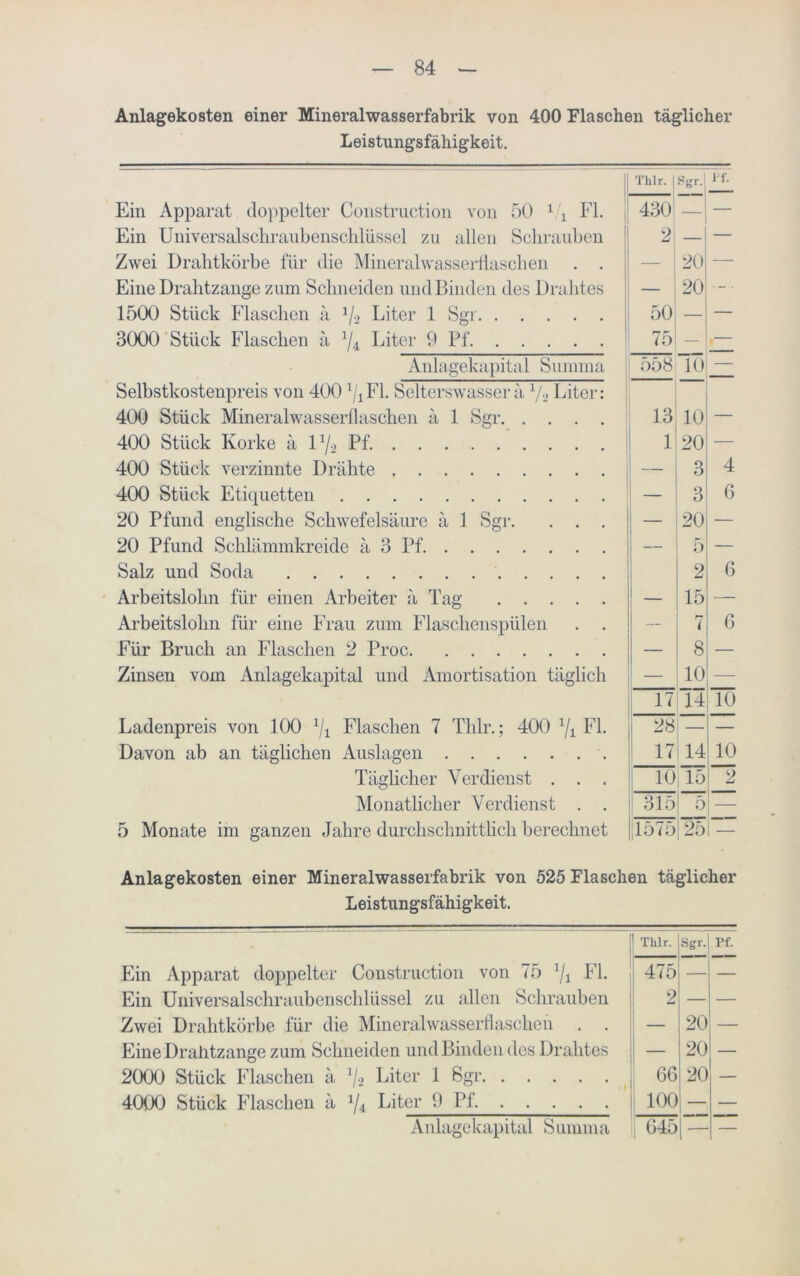 Anlagekosten einer Mineralwasserfabrik von 400 Flaschen täglicher Leistungsfähigkeit. Ein Apparat doppelter Construction von 50 1/1 Fl Ein Universalschraubenschlüssel zu allen Schrauben Zwei Drahtkörbe für die Mineralwasserflaschen Eine Drahtzange zum Schneiden und Binden des Drahtes 1500 Stück Flaschen ä J/2 Liter 1 Sgr 3000 Stück Flaschen ä x/4 Liter 9 Pf Thlr. | Sgr.' Anlagekapital Summa Selbstkostenpreis von 400 ^Fl. Selterswasser ä 1/.2 Liter 400 Stück Mineralwasserllaschen ä 1 Sgr. . 400 Stück Korke ä l1/* Pf. 400 Stück verzinnte Drähte 400 Stück Etiquetten 20 Pfund englische Schwefelsäure ä 1 Sgr. 20 Pfund Schlämmkreide ä 3 Pf Salz und Soda 430 — 21 — — 20 — ;2o 50 - 75' 558 10 — Arbeitslohn für einen Arbeiter ä Tag . . Arbeitslohn für eine Frau zum Flaschenspülen Für Bruch an Flaschen 2 Proc Zinsen vom Anlagekapital und Amortisation täglich Ladenpreis von 100 1j1 Flaschen 7 Thlr.; 400 x/i Fl. Davon ab an täglichen Auslagen 13 10 1 20 3 3 20 - — 5 2 15 n i 8 _10 17 14 10 28 — — 17 14 10 4 6 G 6 Täglicher Verdienst . . . 10 15 2 Monatlicher Verdienst . . 315 5 — 5 Monate im ganzen Jahre durchschnittlich berechnet |1575j25i— Anlagekosten einer Mineralwasserfabrik von 525 Flaschen täglicher Leistungsfähigkeit. Tlilr. Sgr. pf. Ein Apparat doppelter Construction von 75 1j1 Fl. 475 — — Ein Universalschraubenschlüssel zu allen Schrauben Zwei Drahtkörbe für die Mineralwasserflaschen . . 2 20 — Eine Drahtzange zum Schneiden und Binden des Drahtes — 20 — 2000 Stück Flaschen ä J/2 Liter 1 Sgr 66 20 — 4000 Stück Flaschen ä y4 Liter 9 Pf ! 100 — Anlagekapital Summa 645 1-