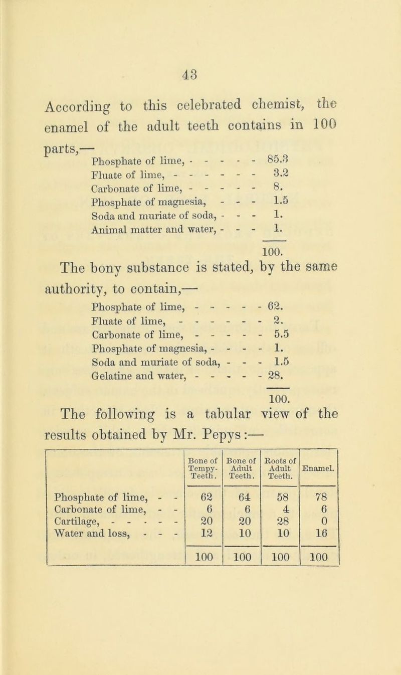 According to this celebrated chemist, the enamel of the adult teeth contains in 100 parts,— Phosphate of lime, 85.3 Fluate of lime, - -- -- - 3.2 Carbonate of lime, 8. Phosphate of magnesia, - - - 1.5 Soda and muriate of soda, - - - 1. Animal matter and water, - - - 1. 100. The bony substance is stated, by the same authority, to contain,— Phosphate of lime, ----- 62. Fluate of lime, ------ 2. Carbonate of lime, ----- 5.5 Phosphate of magnesia, - - - - 1. Soda and muriate of soda, - - - 1.5 Gelatine and water, ----- 28. 100. The following is a tabular view of the results obtained by Mr. Pepys:— Bone of Bone of Boots of Tempy- Teeth. Adult Teeth. Adult Teeth. Enamel. Phosphate of lime, - - 62 64 58 78 Carbonate of lime, - - 6 6 4 6 Cartilage, ----- 20 20 28 0 Water and loss, - - - 12 10 10 16 100 100 100 100