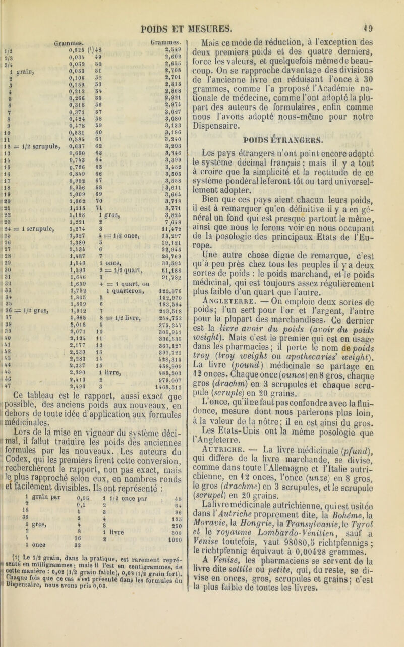 Grammes. 1/4 0,025 (')*« Grammes. 2,549 2/3 0,034 49 2,602 3/4 0,039 50 2,658 1 grain, 0,053 SI 2,708 2 0,106 82 2,701 3 0,159 53 2,818 4 0,212 54 2,868 S 0,266 55 2,921 6 0,318 56 2,974 7 0,371 57 3,027 8 0,424 38 3,080 9 0,478 59 3,133 10 0,531 60 3,186 11 0,584 61 3,240 12 = 1/2 scrupule, 0,637 62 3,293 13 0,690 63 3,346 n 0,743 64 3,399 18 0,796 65 3,482 16 0,849 66 3,505 17 0,902 67 3,558 18 0,936 68 [3,611 19 1,009 69 3,664 20 1,062 70 3,718 21 1,115 71 3,771 22 1,168 i gros, 3,824 23 1,221 2 7,648 24 = 1 scrupule, 1,274 3 11,472 25 1,327 4 = 1/2 once, 15,297 26 1,380 5 19,121 27 1,434 6 22,948 28 1,487 7 26,769 29 1,840 1 once, 2 = 1/2 quart, 30,594 30 1,593 61,188 31 1,646 3 91,78,2 3!1 33 1,699 1,752 4 = 1 quart, ou 1 quarteron, 122,376 34 1,808 8 152,970 35 1,859 6 183,564 36 = 1/2 gros, 1,912 7 213,518 37 1,965 8=1/2 livre, 244,752 38 2,018 9 275,347 39 2,071 10 305,941 40 2,124 il 336,535 41 2,177 12 367,127 42 2,230 13 397,721 43 2,283 14 428,315 44 2,337 15 458,909 45 2,390 l livre, 489,503 46 2,41 3 2 979,007 47 2,496 3 1468,511 Ce tableau est le rapport, aussi exact que possible, des anciens poids aux nouveaux, en dehors de toute idée d’application aux formules médicinales. Lors de la mise en vigueur du système déci- mal, il fallut traduire les poids des anciennes formules par les nouveaux. Les auteurs du Codex, qui les premiers firent cette conversion, e rapport, non pas exact, mais né selon eux, en nombres ronds , recherchèrent le plus rapproc et facilement divisibles. Us ont représenté : 1 grain par 18 36 1 2 gros 1 once 0,08 0,1 1 2 4 8 16 32 1/2 once par livre 48 G4 86 123 230 800 1000 (p Le 1/2 grain, dans la pratique, est rarement repré- sente en milligrammes ; mais il l’est en centigrammes, de cette maniera : 0,02 (1/2 grain faible), 0,03 (1/2 grain fort). Uiaque fois que ce cas s’est présenté dan» les formules du Dispensaire, nous avon3 pris 0,03. Mais ce mode de réduction, à l’exception des deux premiers poids et des quatre derniers, force les valeurs, et quelquefois même de beau- coup. Ou se rapproche davantage des divisions de l’ancienne livre en réduisant l’once à 30 grammes, comme l’a proposé l’Académie na- tionale de médecine, comme l’ont adopté la plu- part des auteurs de formulaires, enfin comme nous l’avons adopté nous-même pour notre Dispensaire. poids étrangers. Les pays étrangers n’ont point encore adopté le système décimal français ; mais il y a tout à croire que la simplicité et la rectitude de ce système pondéral leferont tôt ou tard universel- lement adopter. Bien que ces pays aient chacun leurs poids, il est à remarquer qu’en définitive il y a en gé- néral un fond qui est presque partout le même, ainsi que nous le ferons voir en nous occupant de la posologie des principaux Etats de l’Eu- rope. Une autre chose digne de remarque, c’est qu’à peu près chez tous les peuples il y a deux sortes de poids : le poids marchand, et le poids médicinal, qui est toujours assez régulièrement plus faible d’un quart que l’autre. Angleterre. — On emploie deux sortes de poids; l’un sert pour l’or et l’argent, l’autre pour la plupart des marchandises. Ce dernier est la livre avoir du poids (avoir du poids tveight). Mais c’est le premier qui est en usage dans les pharmacies; il porte le nom de poids troy (troy weight ou apothecaries’ iveight). La livre (pound) médicinale se partage en 4 2 onces. Chaque once (ounce) en 8 gros, chaque gros (drachm) en 3 scrupules et chaque scru- pule (scruple) en 20 grains. L’once, qu’il ne faut pas confondre avec laffui- donce, mesure dont nous parlerons plus loin, à la valeur de la nôtre; il en est ainsi du gros. Les Etats-Unis ont la même posologie quo l’Angleterre. Autriche. — La livre médicinale (pfund), qui diffère de la livre marchande, se divise, comme dans toute l’Allemagne et l’Italie autri- chienne, en 12 onces, l’once (unze) en 8 gros, le gros (drachme) en 3 scrupules, et le scrupule (scrupel) en 20 grains. Lalivremédicinale autrichienne, quiest usitée dans l’Autriche proprement dite, la Bohême, la Moravie, la Hongrie, la Transylvanie,le Tyrol et le royaume Lombardo-Vénitien, sauf a Venise toutefois, vaut 98080,5 richtpfennigs ; le richtpfennig équivaut à 0,00428 grammes. A Venise, les pharmaciens se servent de la livre dite sottile ou petite, qui, du reste, se di- vise en onces, gros, scrupules et grains; c’est la plus faible de toutes les livres.