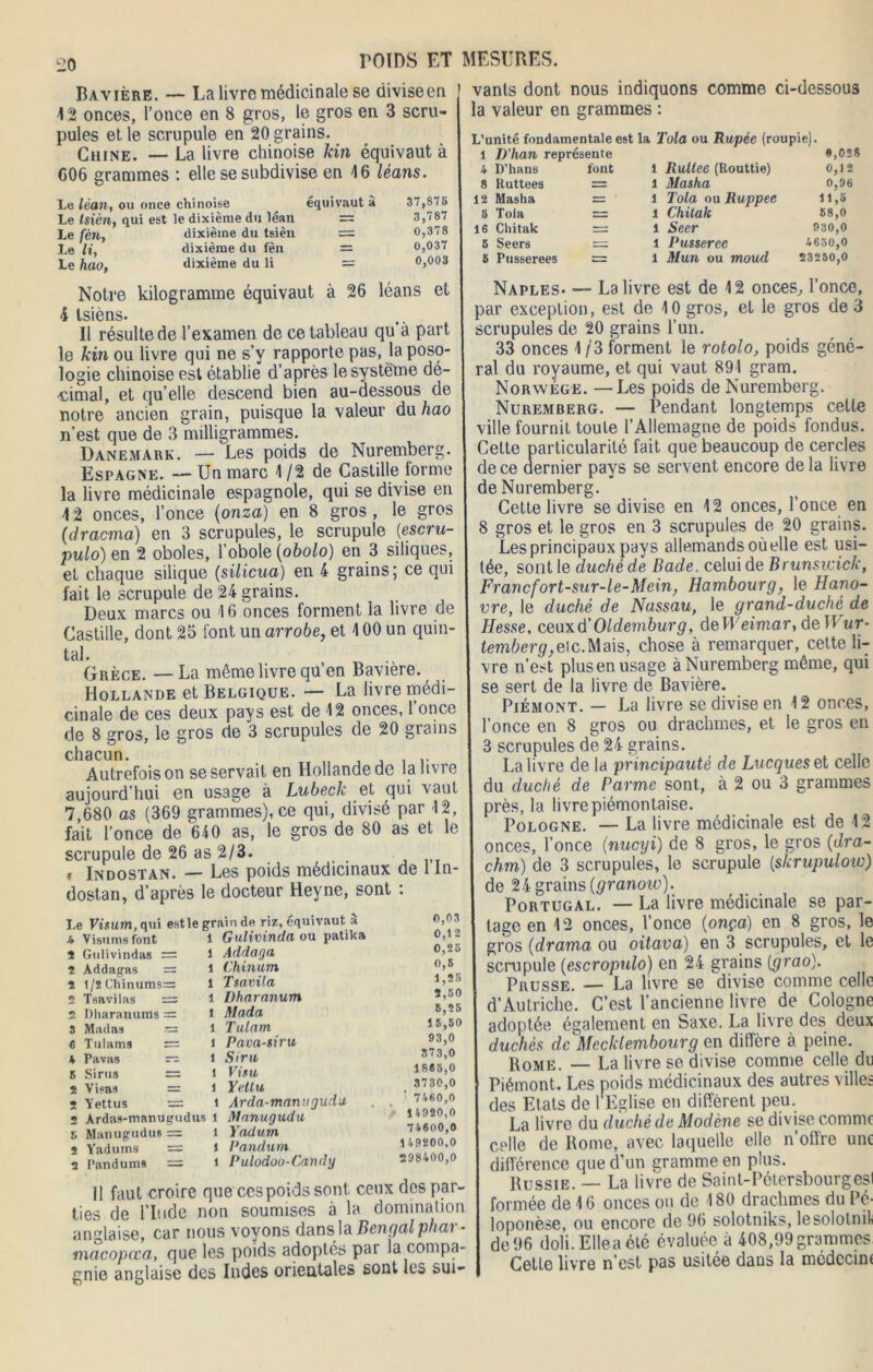 Bavière. — La livre médicinale se diviseen 12 onces, l’once en 8 gros, le gros en 3 scru- pules et le scrupule en 20 grains. Chine. — La livre chinoise kin équivaut à 606 grammes : elle se subdivise en 16 léans. POIDS ET MESURES. vanls dont nous indiquons comme ci-dessous la valeur en grammes : L’unité fondamentale est la Tola ou Rupée (roupie) Le léan, ou once chinoise équivaut à Le Isièn, qui est le dixième du léan = Le fèny dixième du tsièn = Le /», dixième du fèn — Le hao, dixième du li = 37,878 3,787 0,378 0,037 0,003 D’han représente 8,028 D’hans font 1 Rultee (Routtie) 0,12 Ruttees r= 1 Masha 0,96 Masha 1 Tola ou Ruppee 11,5 Tola l Chilak 88,0 Chitak — 1 Seer 930,0 Seers *—~ 1 Pusseree 4650,0 Pusserees l Mun ou moud 23250,0 Notre kilogramme équivaut à 26 léans et 4 tsièns. Il résulte de l’examen de ce tableau qu à part le kin ou livre qui ne s’y rapporte pas, la poso- logie chinoise est établie d’après le système dé- cimal, et qu elle descend bien au-dessous de notre ancien grain, puisque la valeur du hao n’est que de 3 milligrammes. Danemark. — Les poids de Nuremberg. Espagne. — Un marc 1/2! de Castille forme la livre médicinale espagnole, qui se divise en 12 onces, l’once (onza) en 8 gros, le gros (dracma) en 3 scrupules, le scrupule (escru- pulo) en 2 oboles, l’obole (obolo) en 3 siliques, et chaque silique (silicua) en 4 grains; ce qui fait le scrupule de 24 grains. Deux marcs ou 16 onces forment la livre de Castille, dont 25 font un arrobe, et 100 un quin- tal. Grèce. — La même livre qu’en Bavière. Hollande et Belgique. — La livre médi- cinale de ces deux pays est de 12 onces, l’once de 8 gros, le gros de 3 scrupules de 20 grains chacun. „ , . .. Autrefois on se servait en Hollande de la livre aujourd’hui en usage à Lubeck et qui vaut 7,680 as (369 grammes), ce qui, divisé par 12, fait l’once de 640 as, le gros de 80 as et le scrupule de 26 as 2/3. » Indostan. — Les poids médicinaux de 1 ln- dostan, d’après le docteur Heyne, sont : Le Viium, qui Jt Visumsfont Gulivindas : Addagas 1 / 2 Chinums: T6avilas : Dliaranums ; Madau Tulams Pavas Sirus Visas Yettus Ardas-manu Manugudus Yaduins Pandums est le grain de riz, équivaut à gudus 8 S 2 Gulivinda ou patika Addaga Chinum Tsavila Dharanum Mada Tulam Pava-siru Sir u Visa Yettu Arda-manugudu Manugudu Yadum Pandurn Pulodoo-Candy O,03 0,1 O,2o 0,5 1,28 2,50 15,50 93,0 S73,0 1885.0 3730.0 ; 7480,0 14920.0 74600.0 149200.0 298400.0 11 faut croire que ces poids sont ceux des par- ties de l’Inde non soumises à la domination anglaise, car nous voyons dans la Bengalphai macopœa, que les poids adoptés par la compa- gnie anglaise des Indes orientales sont les sui- Naples— La livre est de 12 onces, l’once, par exception, est de 10 gros, et le gros de 3 scrupules de 20 grains l’un. 33 onces 1 /3 forment le rotolo, poids géné- ral du royaume, et qui vaut 891 gram. Norwége. —Les poids de Nuremberg. Nuremberg. — Pendant longtemps cette ville fournit toute l’Allemagne de poids fondus. Cette particularité fait que beaucoup de cercles de ce dernier pays se servent encore de la livre de Nuremberg. Cette livre se divise en 12 onces, l’once en 8 gros et le gros en 3 scrupules de 20 grains. Les principaux pays allemands où elle est usi- tée, sont le duché de Bade, celui de Brunswick, Francfort-sur-le-Mein, Hambourg, le Hano- vre, le duché de Nassau, le grand-duché de Hesse, ceuxd’Oldemburg, deH’eimar, de TT ur- temberg,elc.Mais, chose à remarquer, cette li- vre n’est plus en usage à Nuremberg même, qui se sert de la livre de Bavière. Piémont. — La livre se divise en 4 2 onces, l’once en 8 gros ou drachmes, et le gros en 3 scrupules de 24 grains. La livre de la principauté de Lacques et celle du duché de Parme sont, à 2 ou 3 grammes près, la livre piémont.aise. Pologne. — La livre médicinale est de 12 onces, l’once (nucyi) de 8 gros, le gros (dra- chme de 3 scrupules, le scrupule (slcrupulow) de 24 grains (granow). Portugal. — La livre médicinale se par- tage en 12 onces, l’once (onça) en 8 gros, le gros (drama ou oitava) en 3 scrupules, et le scrupule (escropulo) en 24 grains (grao). Prusse. — La livre se divise comme celle d’Autriche. C’est l’ancienne livre de Cologne adoptée également en Saxe. La livre des deux duchés de Mecklembourg en diffère à peine. Rome. — La livre se divise comme celle du Piémont. Les poids médicinaux des autres villes des Etats de l’Eglise en diffèrent peu. La livre du duché de Modène se divise comme celle de Rome, avec laquelle elle n’offre une différence que d’un gramme en plus. Russie. — La livre de Saint-Pétersbourgesl formée de 16 onces on de 180 drachmes du Pé- loponèse, ou encore de 96 solotniks, lesolotnil» de96 doli.Elleaété évaluée à 408,99grammes Cette livre n’est pas usitée dans la médecine