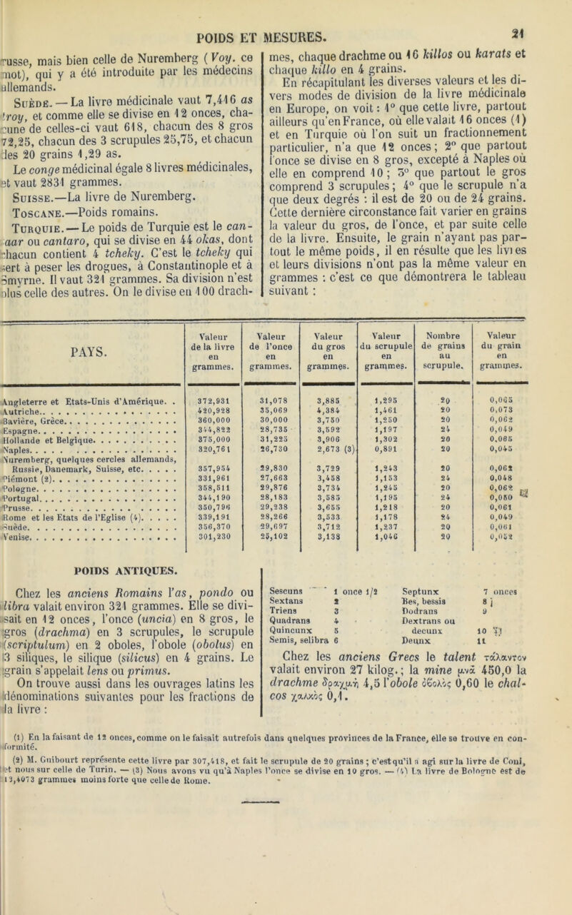 msse, mais bien celle de Nuremberg ( Voy. ce mot), qui y a été introduite par les médecins allemands. Suède- — La livre médicinale vaut 7,41 G as troy, et comme elle se divise en 12 onces, cha- cune de celles-ci vaut 618, chacun des 8 gros 72,25, chacun des 3 scrupules 25,75, et chacun des 20 grains 1,29 as. Le conge médicinal égale 8 livres médicinales, et vaut 2831 grammes. Suisse.—La livre de Nuremberg. Toscane.—Poids romains. mes, chaque drachme ou IG killos ou kavats et chaque lcillo en 4 grains. En récapitulant les diverses valeurs et les di- vers modes de division de la livre médicinale en Europe, on voit : 1° que cette livre, partout ailleurs qu’en France, où elle valait 16 onces (1) et en Turquie où l’on suit un fractionnement particulier, n’a que 12 onces; 2° que partout l'once se divise en 8 gros, excepté à Naples où elle en comprend 10; 5° que partout le gros comprend 3 scrupules ; 4° que le scrupule n’a que deux degrés : il est de 20 ou de 24 grains. Cette dernière circonstance fait varier en grains Turquie. — Le poids de Turquie est le can- aar ou cantaro, qui se divise en 44 okas, dont •ihacun contient 4 tcheky. C’est le tcheky qui ■;ert à peser les drogues, à Constantinople et à nmyrne. Il vaut 321* grammes. Sa division n’est nius celle des autres. On le divise en 100 drach- la valeur du gros, de l’once, et par suite celle de la livre. Ensuite, le grain n’ayant pas par- tout le même poids, il en résulte que les livies et leurs divisions n’ont pas la même valeur en grammes : c’est ce que démontrera le tableau suivant : PAYS. Valeur de la livre en grammes. Valeur de l’once en grammes. Valeur du gros en grammes. Valeur du scrupule en grammes. Nombre de grains au scrupule. Valeur du grain en grammes. Angleterre et Etats-Unis d’Amérique. . 372,931 31,078 3,885 1,295 20 0,0(35 Autriche 420,928 35,069 4,384 1,461 so 0,073 Bavière, Grèce Espagne 360,000 30,000 3,750 1,250 20 0,062 344,822 28,735 3,692 1,197 24 0,049 Hollande et Belgique 375,000 31,225 3,906 1,302 20 0,085 •Naples Nuremberg, quelques cercles allemands. 320,76 1 26,730 2,673 (3) 0,891 20 0,045 Russie, Danemark, Suisse, etc Piémont (2) 357,954 29,830 3,729 1,243 20 0,062 331,961 27,663 3,458 1,153 24 0,048 •Pologne 358,511 29,876 3,734 1,245 20 0,062 . •Portugal 344,1 90 28,183 3,585 1,195 24 0,050 ** 'Prusse 350,796 29,238 3,655 1,218 20 0,061 JRorae et les Etats de l’Eglise (4) 339,191 28,266 3,533 1,178 24 0,049 *>uède 356,370 29,697 3,712 1,237 20 0,061 Venise 301,230 25,102 3,138 1,046 20 0,052 POIDS ANTIQUES. Chez les anciens Romains l’as, pondo ou i libra valait environ 321 grammes. Elle se divi- sait en 12 onces, l’once (ancia) en 8 gros, le rgros (drachma) en 3 scrupules, le scrupule ;•(.scriptulum) en 2 oboles, l’obole (obolus) en 13 siliques, le silique (silicus) en 4 grains. Le igrain s’appelait lens ou primus. On trouve aussi dans les ouvrages latins les irlénominations suivantes pour les fractions de la livre : Sescuns 1 once 1/2 Septunx 7 onces Sextans 2 Res, bessis 8 i Triens 3 Dodrans 9 Quadrans 4 Dextrans ou Quincunx 5 decunx io Tj Semis, selibra 6 Deunx It Chez les anciens Grecs le talent raXavrov valait environ 27 kilog.; la mine p.và 450,0 la drachme £payy.ri 4,5 l'obole oêoAo; 0,60 le chai* cos 0,1. (1) En la faisant de t s onces, comme on le faisait autrefois dans quelques provinces de la France, elle se trouve en con- formité. (2) M. Guibourt représente cette livre par 307,418, et fait le scrupule de 20 grains ; c’est qu’il a agi sur la livre de Coni, let nous sur celle de Turin. — ^3) Nous avons vu qu’à Naples l’once se divise en 10 gros. — A La livre de Bologne est de 13,4073 grammes moins forte que oellede Rome.