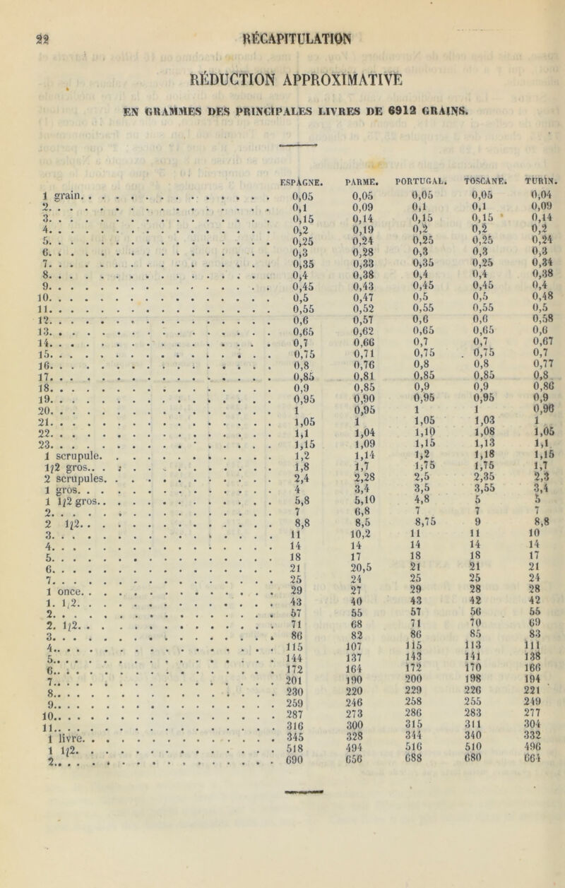 n RÉCAPITULATION i ’ * I ! J Pt ' * * • • RÉDUCTION APPROXIMATIVE EN GRAMMES DES PRINCIPALES LIVRES DE 6912 GRAINS. ESPÀGNE. PARME. PORTUGAL. TOSCANE. TURIN. 1 grain. . . 0,05 0,05 0,05 0,04 2 0,09 0,1 0,1 0,09 3 0,14 0,15 0,15 ' 0,14 4 0,19 0,2 0,2 0,2 5 0,24 0,25 0,25 0,24 6. . . . . 0,28 0,3 0,3 0,3 7 0,33 0,35 0,25 0,34 8 0,38 0,4 0,4 0,38 9 0,43 0,45 0,45 0,4 10 0,47 0,5 0,5 0,48 11 0,52 0,55 0,55 0,5 12 0,57 0,6 0,0 0,58 13 0,62 0,65 0,65 0,6 14 0,66 0,7 0,7 0,67 15 0,71 0,75 0,75 0,7 16 0,76 0,8 0,8 0,77 17 0,81 0,85 0,85 0,8 18 0,85 0,9 0,9 0,86 19 0,90 0,95 0,95 0,9 20 0,95 1 1 0,96 21 1 1,05 1,03 1 22 1,04 1,10 1,08 1,05 23 1,09 1,15 1,13 1,1 1 scrupule. iM 1,2 1,18 1,15 1?2 gros.. . * • • c • 1,8 1,7 1*75 1,75 1,7 2 scrupules. 2,4 2,28 2,5 2,35 2,3 1 gros. . . 3,4 3,5 3,55 3,4 1 122 gros.. 5,10 4,8 5 h 2 6,8 7 7 7 2 122. . . 8,5 8,75 9 8,8 3 10,2 11 11 10 4 14 14 14 14 5 17 18 18 17 6 20,5 21 21 21 7 24 25 25 24 1 once.. . 27 29 28 28 1. 1,2. . . 40 43 42 42 2. . . . . 55 57 56 55 2. 122. . . 71 68 71 70 69 3 86 82 86 85 83 4 115 107 115 113 111 5 144 137 143 141 138 6 172 164 172 170 166 7 201 190 200 198 194 8 230 220 229 226 221 9 259 246 258 255 249 10 287 273 286 283 277 U 316 300 315 311 304 1 livre. . . 345 328 344 340 332 1 122. . . 518 494 516 510 496 2.. . . . . 690 656 688 680 664