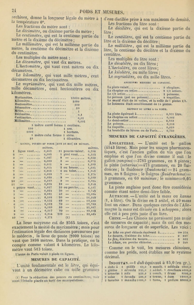 archives, donne la longueur légale du mètre à la température 0°. Les fractions du mètre sont : Le décimètre, ou dixième partie du mètre ; Le centimètre, qui est la centième partie du mètre et la dixième du décimètre ; Le millimètre, qui est la millième partie du mètre, la centième du décimètre et la dixième du centimètre. Les multiples du mètre sont : Le décamètre, qui vaut dix mètres. L’hectomètre, qui vaut cent mètres ou dix décamètres. Le kilomètre, qui vaut mille mètres, cent décamètres ou dix hectomètres. Le myriamètre, qui vaut dix mille mètres, mille décamètres, cent hectomètres ou dix kilomètres. Myriamètre Kilomètre.. Hectomètre Décamètre . Mètre Décimètre.. Centimètre. Millimètre.. 10000 mètres. 1000 100 10 1 o.t 0,01 0,001 l mètre carré forme 1 centiare. 100 1 are. 1000 1 hectare, i mètre cube forme l stère. 10 1 décastère. lic.nes, pouces cr pieds (dits de roi) eh mètres. 1 ligne vaut... mètres. . 0,002 11 pouces valent. mètre: 0,298 2 — . 0,005 1 pied vaut.... 0,323 3 . 0,007 2 — 0,650 4 . 0,009 3 — 5 . 0,011 4 — 1,299 6 . 0,014 5 ou brasse.... 1^624 7 — . 0,016 > 6 ou toise 1,949 0 00 . 0,018 7 — 2,274 2,599 . 0,020 8 — 10 11 1 . o’o23 9 — 2,924 3,248 . 0.025 10 — pouce vaut... . 0,027 20 ou perche.... 6,497 2 3 . 0,054 30 — 9,745 1 2,994 . 0 ( 0 81 40 — \ 50 — 16^242 1 9,490 5 — 60 — 6 . 0,162 70 — 2^,789 7 ,. o( 1 89 80 — 25^987 8 90 — 29.235 9 — • •••.«< , . 6,244 100 — 32^484 10 — (1) La lieue moyenne est de 2565 toises, c’est exactement la moitié du myriamètre ; mais pour l’estimation légale des distances parcourues par le médecin, la lieue de poste (2000 toises) ne vaut que 3898 mètres. Dans la pratique, on la compte comme valant 4 kilomètres. Le kilo- mètre vaut 513 toises. L’aune de Paris valait 3 pieds 66 lignes. MESURES RE CAPACITÉ. L'unité fondamentale est le litre, qui équi- vaut à un décimètre cube ou mille grammes (1) Pour la réduction des pouces en centimètres, voir aussi l’échelle placée au tarif des manipulations. d’eau distillée prise à son maximum de densité. Les fractions du litre sont : Le décilitre, qui est la dixième partie du litre ; Le centilitre, qui est la centième partie du litre et la dixième du décilitre ; Le millilitre, qui est la millième partie du litre, la centième du décilitre et la dixième du centilitre. Les multiples du litre sont : Le décalitre, ou dix litres ; L'hectolitre, ou cent litres; Le kilolitre, ou mille litres ; Le myrialitre, ou dix mille litres. • ANCIENNES MESURES DE CAPACITÉ. La pinte valait 2 chopines. La chopine ou setier 2 1/2 setiers. Le 1/2 setier 2 poissons. Le poisson (pot ou poisson) 4 roquilles. Le muid était de 36 veltes, et la velte de 7 pintes 1/2. Le boisseau était sensiblement de 14 pintes. RAPPORT DU LITRE A LA PINTE. La pinte équivaut à 0,931 litre. La chopine ou setier 0,466 Le demi-setier 0,233 Le poisson . 0,116 La roquille 0,029 La bouteille de Sèvres ou de Paris.... 0,750 MESURES DE CAPACITÉ ÉTRANGÈRES. Angleterre. — L’unité est le gallon (4543 litres). Mais pour les usages pharmaceu- tiques, c’est l’ancien gallon du vin que l’on emploie et que l’on divise comme il suit : le gallon (cong-iMs)=3785 grammes, en 8 pintes; la pinte (octarius)=473 grammes, en 20 fiui- donces ; la fluidonce (fluidoncia) — 24 gram- mes, en 8 üuigros ; le lluigros (fluidrachmà)= 3 grammes, en 60 minimes ; le minime=0,05 grammes. La pinte anglaise peut donc être considérée comme étant notre demi-litre faible. Autriche. — L’unité est la mass ou kanne (1, 4 litre). On la divise en 3 seitel, et 40 mass font un eimer. Dans quelques cercles de l’Alle- magne la mass est divisée en 4 sdioppen; alors elle est à peu près juste d’un litre. Chine.—Les Chinois ne paraissent pas avoir de mesures de capacité; mais ils ont des me- sures do longueur et de superficie. Les voici : Le tche ou pied chinois équivaut à o»» 370_ Le tsouen, dixième du tche 0 037 Le fen, dixième du tsouen 0 003 Le tchan, ou perche chinoise 3 248 Comme on le voit, les mesures chinoises, comme les poids, sont établies sur le système décimal. Indostan.—I dub équivaut à 15,0 (en gr.). 4 dubs à 1 qidda 62,0 2 manik. 1 addada 2000,0 2 giddas 1 arasola 123,0 2 addad. 1 conchum 4000,0 2 arasolas l sola 250,0 2 conch. l trasa 8000,0 2 soins l tavadu 300,0 2 trasas, 1 tum 16000,0 2 tavadus J manikaiooo,o s tums, 1 yadum 80000,0