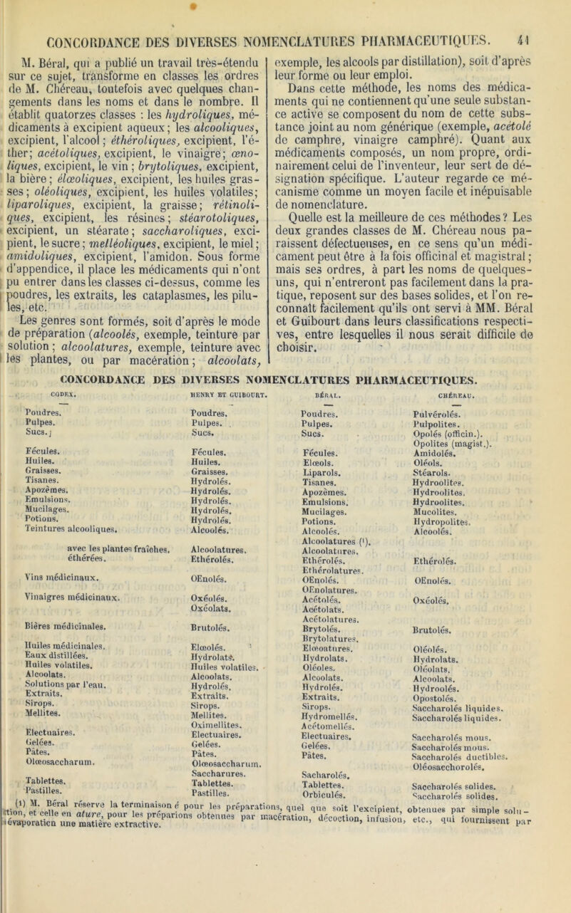 M. Béral, qui a publié un travail très-étendu sur ce sujet, transforme en classes les ordres de M. Chéreau, toutefois avec quelques chan- gements dans les noms et dans le nombre. Il établit quatorzes classes : les hydroliques, mé- dicaments à excipient aqueux; les alcooliques, excipient, l'alcool ; éthéroliques, excipient, l’é- ther; acètoliques, excipient, le vinaigre; œno- liques, excipient, le vin ; brytoliques, excipient, la bière; élœoliques, excipient, les huiles gras- ses; oléoliques, excipient, les huiles volatiles; liparoliques, excipient, la graisse; rètinoli- ques, excipient, les résines ; stéarotoliques, excipient, un stéarate; saccharoliques, exci- pient, le sucre ; melléoliques, excipient, le miel ; amiduliques, excipient, l’amidon. Sous forme d’appendice, il place les médicaments qui n’ont pu entrer dans les classes ci-dessus, comme les I poudres, les extraits, les cataplasmes, les pilu- les, etc. Les genres sont formés, soit d’après le mode de préparation (alcoolès, exemple, teinture par solution ; alcoolatures, exemple, teinture avec I les plantes, ou par macération ; alcoolats, exemple, les alcools par distillation), soit d’après leur forme ou leur emploi. Dans cette méthode, les noms des médica- ments qui ne contiennent qu’une seule substan- ce active se composent du nom de cette subs- tance joint au nom générique (exemple, acétolé de camphre, vinaigre camphré). Quant aux médicaments composés, un nom propre, ordi- nairement celui de l’inventeur, leur sert de dé- signation spécifique. L’auteur regarde ce mé- canisme comme un moyen facile et inépuisable de nomenclature. Quelle est la meilleure de ces méthodes? Les deux grandes classes de M. Chéreau nous pa- raissent défectueuses, en ce sens qu’un médi- cament peut être à la fois officinal et magistral ; mais ses ordres, à part les noms de quelques- uns, qui n’entreront pas facilement dans la pra- tique, reposent sur des bases solides, et l’on re- connaît facilement qu’ils ont servi à MM. Béral et Guibourt dans leurs classifications respecti- ves, entre lesquelles il nous serait difficile de choisir. CONCORDANCE DES DIVERSES NOMENCLATURES PHARMACEUTIQUES. CODEX. Poudres. Pulpes. Sucs, j Fécules. Huiles. Graisses. Tisanes. Apozèraes. Emulsions. Mucilages. Potions. Teintures alcooliques. avec les plantes fraîches, éthérées. Vins médicinaux. Vinaigres médicinaux. Bières médicinales. Huiles médicinales. Eaux distillées. Huiles volatiles. Alcoolats. Solutions par l’eau. Extraits. Sirops. Mellites. Electuaires. Gelées. Pâtes. Olœosaccharum. Tablettes. Pastilles. HENRY ET GUIBOURT. BÉRAL, CHÉREAU. Poudres. Poudres. Pulvérolés. Pulpes. Pulpes. Pulpolites. Sucs. Sucs. Opolés (officin.). Opolites (magist.). Fécules. Fécules. Amidolés. Huiles. Elœols. Oléols. Graisses. Liparols. Stéarols. Hydrolés. Tisanes. Hydroolites. Hydrolés. Apozèraes. Hydroolites. Hydrolés. Emulsions. Hydroolites. Hydrolés. Mucilages. Mucolites. Hydrolés. Potions. Hydropolites. Alcoolès, Alcoolès. Alcoolatures (•). Alcoolès. Alcoolatures. Alcoolatures. Ethérolés. Ethérolés. Ethérolatures. Ethérolés. OEnolés. OEnolés. OEnolatures. OEnolés. Oxéolé8. Acétolés. Oxéolés. Oxéolats. Acétolats. Acétolatures. Brutolés. Brytolés. Brytolatures. Brutolés. Elœolés. Elœoatnres. Oléolés. Hydrolatd; Hydrolats. Hydrolats. Huiles volatiles. Oléoles. Oléolats. Alcoolats. Alcoolats. Alcoolats. Hydrolés. Hydrolés. Hydroolés. Extraits. Extraits. Opostolés. Sirops. Sirops. Saccharolés liquides. Mellites. Hydromellés. Saccharolés liquides. Oximellites. Acétomellés. Electuaires. Electuaires. Saccharolés mous. Gelées. Gelées. Saccharolés mous. Pâtes. Pâtes. Saccharolés ductibles, Olœosaccharum. Oléosacchorolés. Saccharures. Sacharolés. Tablettes. Tablettes. Saccharolés solides. Pastilles. Orbiculé8. Saccharolés solides. Wnn .ï T Pour le3 préparations, quel que soit l’excipient, °btemieS Par Hîacérati0n’ décoction, inLoû, obtenues par simple solu- etc., qui fournissent par