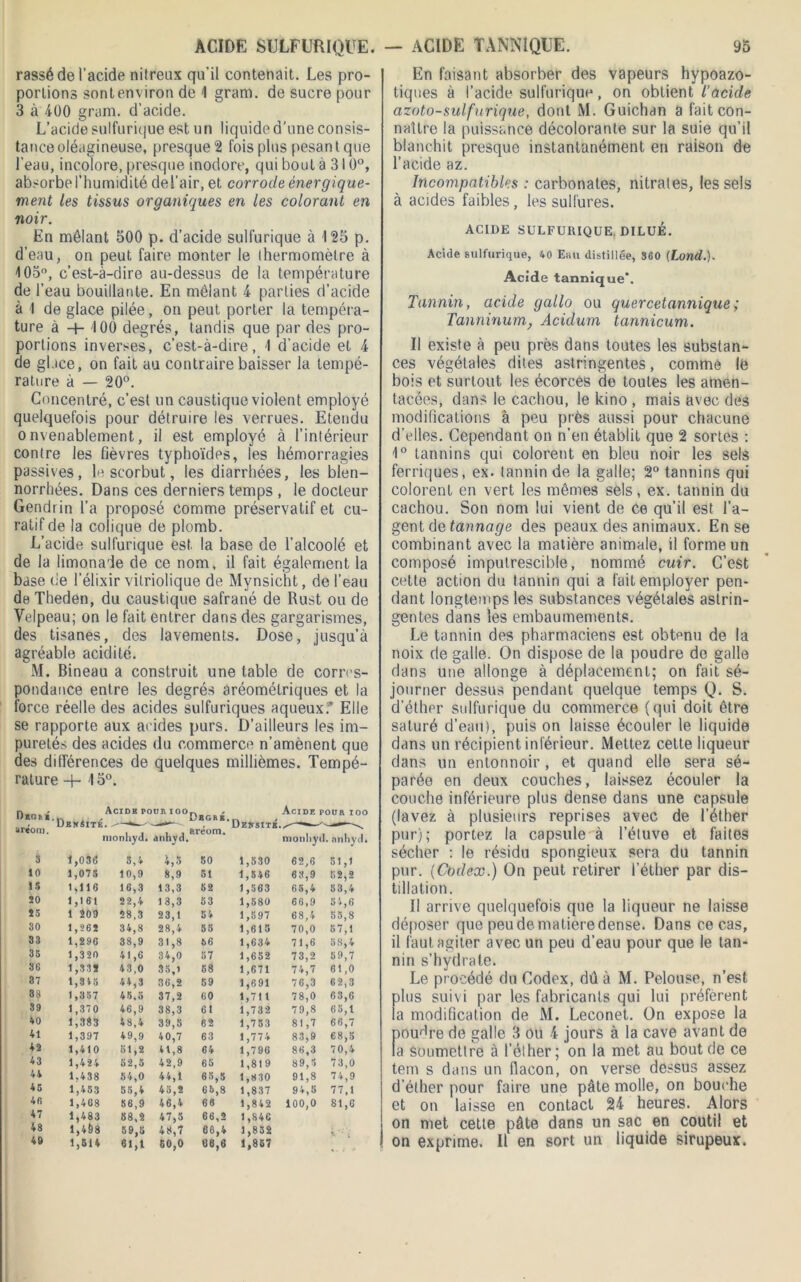 rassé de l’acide nitreux qu'il contenait. Les pro- portions sont environ de 1 gram. de sucre pour 3 à 400 gram. d’acide. L’acide sulfurique est un liquide d’une consis- tance oléagineuse, presque 2 fois plus pesant que l'eau, incolore, presque inodore, qui bout à 310°, absorbe l’hunndité de l’air, et corrode énergique- ment les tissus organiques en les colorant en noir. En mêlant 500 p. d’acide sulfurique à 125 p. d’eau, on peut faire monter le thermomètre à 105°, c’est-à-dire au-dessus de la température de l’eau bouillante. En mêlant 4 parties d’acide à I de glace pilée, on peut porter la tempéra- ture à H- 100 degrés, tandis que par des pro- portions inverses, c’est-à-dire, 1 d’acide et 4 de glace, on fait au contraire baisser la tempé- rature à — 20°. Concentré, c’est un caustique violent employé quelquefois pour détruire les verrues. Etendu o nvenablement, il est employé à l’intérieur contre les fièvres typhoïdes, les hémorragies passives, le scorbut, les diarrhées, les blen- norrhées. Dans ces derniers temps , le docteur Gendrin l’a proposé comme préservatif et cu- ratif de la colique de plomb. L’acide sulfurique est la base de l’alcoolé et de la limonade de ce nom, il fait également la base de l’élixir vilriolique de Mynsicht, de l’eau de Theden, du caustique safrané de Rust ou de Velpeau; on le fait entrer dans des gargarismes, des tisanes, des lavements. Dose, jusqu’à agréable acidité. M. Bineau a construit une table de corres- pondance entre les degrés aréométriques et la force réelle des acides sulfuriques aqueux* Elle se rapporte aux acides purs. D’ailleurs les im- puretés des acides du commerce n’amènent que des différences de quelques millièmes. Tempé- rature -f- 15°. Dbgr* artom, Dbm4itÉ Acidk pour ioo monhyd. anhvd, Dhgré. aréom. Dessité. Acide pour ioo monliyd. nnhyd. S 1,036 3,4 4,3 60 1,530 62,6 51,1 10 1,075 10,9 8,9 51 1,546 63,9 52,2 1S 1,116 16,3 13,3 52 1,563 65,4 63,4 20 1,161 22,4 13,3 53 1,580 66,9 54,6 25 1 209 28,3 23,1 54 1,597 68,4 55,8 30 1,262 34,8 OC CM 55 1,615 70,0 67,1 33 1,296 38,9 31,8 56 1,634 71,6 58,4 35 1,320 41,6 34,0 57 1,652 73,2 59,7 36 1,332 43,0 33,1 68 1,671 74,7 61,0 37 1,315 44,3 36,2 59 1,691 76,3 62,3 88 1,357 45.S 37,2 60 1,711 78,0 63,6 89 1,370 46,9 38,3 61 1,732 79,8 65,1 40 1,3*3 48,4 39,5 62 1,753 81,7 66,7 41 1,397 49,9 40,7 63 1,774 83,9 68,5 42 1,410 51,2 41,8 64 1,796 86,3 70,4 43 1,424 52,5 42,9 65 1,819 89,5 73,0 44 1,438 54,0 44,1 65,5 1,830 91,8 74,9 45 1,453 55,4 45,2 65,8 1,837 94,5 77,1 46 1,468 56,9 46,4 66 1,842 100,0 81,6 47 1,483 58,2 47,5 66,2 1,846 43 1,468 59,5 48,7 66,4 1,852 4 ■: i 46 1,514 61,1 60,0 66,6 1,867 En faisant absorber des vapeurs hypoazo- tiques à l’acide sulfurique, on obtient l’acide azoto-sulfurique, dont M. Guichan a fait con- naître la puissance décolorante sur la suie qu’il blanchit presque instantanément en raison de l’acide az. Incompatibles : carbonates, nitrates, les sels à acides faibles, les sulfures. ACIDE SULFURIQUE, DILUÉ. Acide sulfurique, 40 Eau distillée, 360 (Lond.). Acide tannique*. Tannin, acide gallo ou quercetannique; Tanninum, Acidum tannicum. Il existe à peu près dans toutes les substan- ces végétales dites astringentes, comme le bois et surtout les écorces de toutes les amen- tacées, dans le cachou, le kino , mais avec des modifications à peu près aussi pour chacune d’elles. Cependant on n’en établit que 2 sortes : 1° tannins qui colorent en bleu noir les sels ferriques, ex. tannin de la galle; 2° tannins qui colorent en vert les mêmes sels, ex. tannin du cachou. Son nom lui vient de ce qu’il est l’a- gent de tannage des peaux des animaux. En se combinant avec la matière animale, il forme un composé imputrescible, nommé cuir. C’est cette action du tannin qui a fait employer pen- dant longtemps les substances végétales astrin- gentes dans les embaumements. Le tannin des pharmaciens est obtenu de la noix de galle. On dispose de la poudre de galle dans une allonge à déplacement; on fait sé- journer dessus pendant quelque temps Q. S. d’éther sulfurique du commerce (qui doit être saturé d’eau), puis on laisse écouler le liquide dans un récipient inférieur. Mettez cette liqueur dans un entonnoir, et quand elle sera sé- parée en deux couches, laissez écouler la couche inférieure plus dense dans une capsule (lavez à plusieurs reprises avec de l’éther pur); portez la capsule à l'étuve et faites sécher : le résidu spongieux sera du tannin pur. (Codex.) On peut retirer l’éther par dis- tillation. Il arrive quelquefois que la liqueur ne laisse déposer que peu de matière dense. Dans ce cas, il faut agiter avec un peu d’eau pour que le tan- nin s’hydrate. Le procédé du Codex, dû à M. Pelouse, n’est plus suivi par les fabricants qui lui préfèrent la modification de M. Leconet. On expose la poudre de galle 3 ou 4 jours à la cave avant de la Soumettre à l'éther ; on la met au bout de ce tem s dans un flacon, on verse dessus assez d’éther pour faire une pâte molle, on bouche et on laisse en contact 24 heures. Alors on met cette pâte dans un sac en coutil et on exprime. Il en sort un liquide sirupeux.