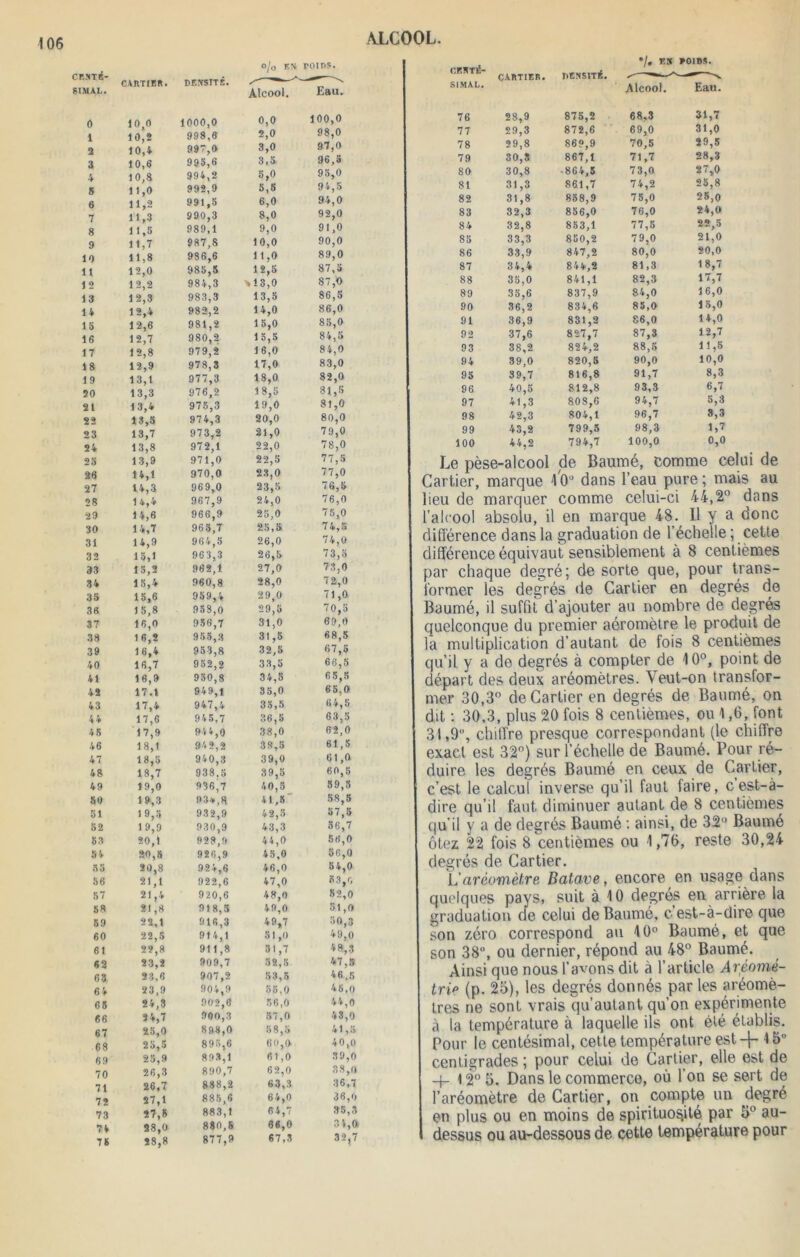 CENTÉ- SIMAL. CARTIER. DENSITÉ. o/o EN Alcool. roms. Eau. 0 10,0 1000,0 0,0 100,0 1 10,2 998,6 2,0 98,0 2 10,4 997,0 3,0 97,0 3 10,6 995,6 3,5. 96,5 4 10,8 994,2 5,0 95,0 S 11,0 992,9 5,5 94,5 6 11,2 991,5 6,0 94,0 7 11,3 990,3 8,0 92,0 8 11,5 989,1 9,0 91,0 9 11,7 987,8 10,0 90,0 10 11,8 986,6 11,0 89,0 lt 12,0 985,5 12,5 87,5 12 12,2 984,3 N 13,0 87,0 13 12,3 983,3 13,5 86,5 14 12,4 982,2 14,0 86,0 15 12,6 981,2 15,0 85,0 16 12,7 980,2 15,5 84,5 17 12,8 979,2 16,0 84,0 18 12,9 978,3 17,0 83,0 19 13,1 977,3 18,0. 82,0 20 13,3 976,2 18,5 81,5 21 13,4 975,3 19,0 81,0 22 13,5 974,3 20,0 80,0 23 13,7 973,2 21,0 79,0 34 13,8 972,1 22,0 78,0 25 13,9 971,0 22,5 77,5 26 14,1 970,0 23,0 77,0 27 14,3 969,0 23,5 76,5 28 14,4 967,9 24,0 76,0 29 14,6 966,9 25,0 75,0 30 14,7 965,7 25,5 74,5 31 14,9 964,5 26,0 74,0 32 15,1 96 3,3 26,5 73,5 33 15,2 962,1 27,0 73,0 34 15,4 960,8 28,0 72,0 35 15,6 959,4 29,0 71,0 36 15,8 958,0 29,5 70,5 37 16,0 956,7 31,0 69,0 38 16,2 955,3 31,5 68,5 39 16,4 953,8 32,5 67,5 40 16,7 952,2 33,5 66,5 41 16,9 950,8 34,5 6 5,5 42 17.» 949,1 85,0 65,0 43 17,4 947,4 35,5 64,5 4 4 17,6 945,7 36,5 63,5 45 17,9 944,0 38,0 62,0 46 18,1 94 2,2 38,5 61,5 47 18,5 940,3 39,0 61,0 48 18,7 938.5 39,5 60,5 49 19,0 936,7 40,3 39,5 50 19,3 934,8 41,5' 58,5 51 19,5 932,9 42,5 57,5 52 19,9 930,9 43,3 36,7 63 20,1 928,9 44,0 56,0 54 20,5 926,9 45,0 50,0 55 20,8 924,6 46,0 54,0 56 21,1 922,6 47,0 «3,0 57 21,4 920,6 48,0 82,0 58 21,8 918,5 49,0 51,0 59 22,1 916,3 49,7 50,3 60 22,5 914,1 81,0 49,0 61 22,8 911,8 51,7 49,3 «2 23,2 909,7 32,5 47, S 63 23,6 907,2 53,5 46,8 6 4 23,9 904,9 56,0 46,0 65 24,3 902,6 36,0 44,0 66 24,7 900,3 57,0 48,0 67 25,0 898,0 58,5 41,5 68 25,5 895,6 60,0 40,0 69 25,9 893,1 61,0 39,0 70 26,3 890,7 62,0 38,0 71 26,7 888,2 63,3 36,7 72 27,1 885,6 64,0 36,0 73 27,5 883,1 64,7 35,3 74 28,0 880,5 66,0 31,0. 76 28,8 877,9 67,3 32,7 CENTÉ- CARTIER. DENSITÉ. */. EK POIDS. SIMAL. 76 28,9 875,2 Alcool. 68,3 Eau. 31,7 77 29,3 872,6 69,0 31,0 78 29,8 869,9 70,5 29,5 79 30,3 867,1 71,7 28,3 80 30,8 864,5 73,0 27,0 81 31,3 861,7 74,2 25,8 82 31,8 858,9 75,0 25,0 83 32,3 856,0 76,0 24,0 84 32,8 853,1 77,5 22,5 85 33,3 850,2 79,0 21,0 86 33,9 847,2 80,0 20,0 87 34,4 844,2 81,3 18,7 88 35,0 841,1 82,3 17,7 89 35,6 837,9 84,0 16,0 90 36,2 834,6 85,0 15,0 91 36,9 831,2 86,0 14,0 92 37,6 827,7 87,3 12,7 93 38,2 824,2 88,5 11,5 94 39,0 820,5 90,0 10,0 95 39,7 816,8 91,7 8,3 96 40,5 812,8 93,3 6,7 97 41,3 808,6 94,7 5,3 98 42,3 804,1 96,7 8,3 99 43,2 799,5 98,3 1,7 100 44,2 794,7 100,0 0,0 Le pèse-alcool de Baumé, comme celui de Cartier, marque 10° dans l’eau pure; mais au lieu de marquer comme celui-ci 44,2° dans l’alcool absolu, il en marque 48. Il y a donc différence dans la graduation de l’échelle ; cette différence équivaut sensiblement à 8 centièmes par chaque degré; de sorte que, pour trans- former les degrés de Cartier en degrés de Baumé, il suffit d’ajouter au nombre de degrés quelconque du premier aéromètre le produit de la multiplication d’autant de fois 8 centièmes qu’il y a de degrés à compter de 10°, point de départ des deux aréomètres. Veut-on transfor- mer 30,3° de Cartier en degrés de Baumé, on dit : 30,3, plus 20 fois 8 centièmes, ou 1,6, font 31,9°, chiffre presque correspondant (le chiffre exact est 32°) sur l’échelle de Baumé. Pour ré- duire les degrés Baumé en ceux de Cartier, c’est le calcul inverse qu’il faut faire, c est-à- dire qu’il faut diminuer autant de 8 centièmes qu’il y a de degrés Baumé : ainsi, de 3211 Baumé ôtez 22 fois 8 centièmes ou 1,76, reste 30,24 degrés de Cartier. L'aréomètre Batave, encore en usage dans quelques pays, suit à 10 degrés en arrière la graduation de celui de Baumé, c est-à-dire que son zéro correspond au 10° Baumé, et que son 38, ou dernier, répond au 48° Baumé. Ainsi que nous l’avons dit à l’article Aréomè- tre (p. 25), les degrés donnés par les aréomè- tres ne sont vrais qu’autant qu’on expérimente à la température à laquelle ils ont été établis. Pour le centésimal, cette température est -f-15° centigrades ; pour celui de Cartier, elle est de -4- 12° 5. Dans le commerce, où l’on se sert de l’aréomètre de Cartier, on compte un degré en plus ou en moins de spirituo^ité par 5° au- dessus ou au-dessous de cette température pour