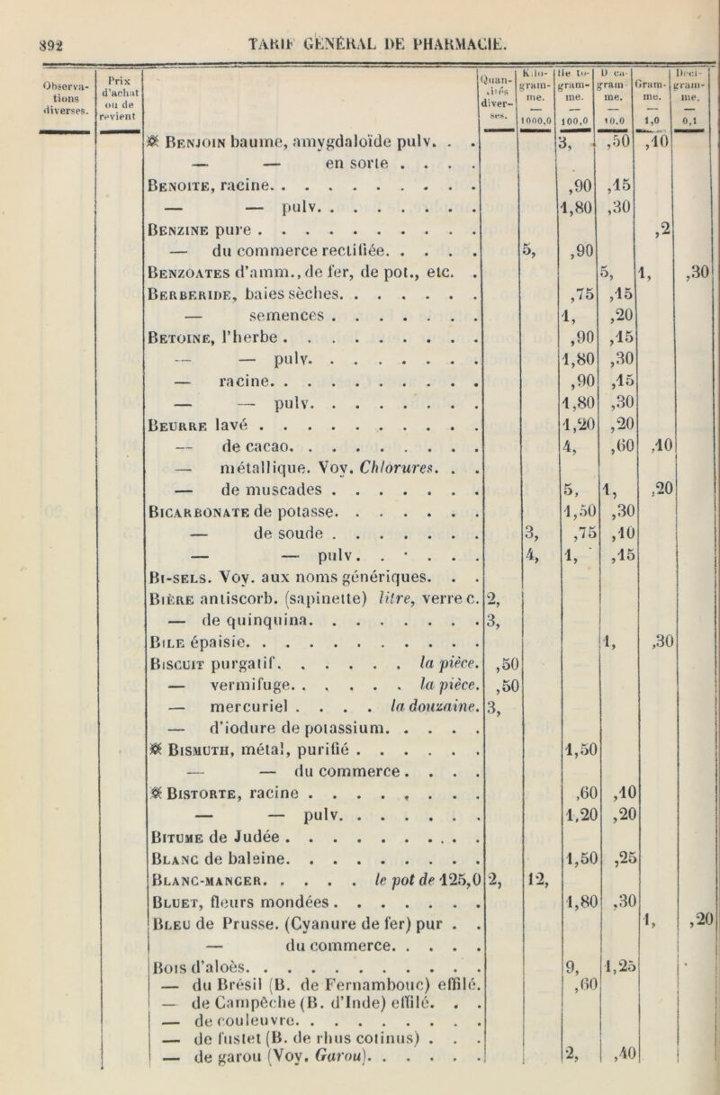 Prix d'achat ou de Juan- viics diver- K.lo- le tu- i) Cil- Dici Observa- tions >ram- irie. rmm- ine. '■ram me. Ira ai- me. rrain- me. diverses. revient ses. 1000,0 100,0 10.0 1,0 0,1 J Benjoin baume, amygdaloïde pulv. . . 3, ,50 ,10 — — en sorte .... Benoîte, racine ,90 ,15 — — pulv Benzine pure 1,80 ,30 ,2 — du commerce rectifiée Benzoates d’amm.,de fer, de pot., etc. . s, ,90 3, 4, ,30 Berberide, baies sèches ,75 ,15 — semences 1, ,20 Betoine, l’herbe ,90 ,15 — pulv. ....... 1,80 ,30 — racine ,90 ,15 — - pulv 1,80 ,30 Beurre lavé 1/20 ,20 de cacao 4, ,60 40 — métallique. Vov. Chlorures. . . — de muscades 5, 4, ,20 Bicarbonate de potasse 1,50 ,30 — de soude 3, ,75 ,10 — — pulv. . * . . . 4, 1, ,15 Bi-sels. Voy. aux noms génériques. . . Bière antiscorb. (sapinette) litre, verre c. 2, — de quinquina 3, Bile épaisie Biscuit purgatif la pièce. ,50 1, ,30 — vermifuge la pièce. ,50 — mercuriel .... la douzaine. — d’iodure de potassium 3, ® Bismuth, métal, purifié 1,50 — — du commerce. . . . Bistorte, racine ........ ,60 ,10 — — pulv 1,20 ,20 Bitume de Judée Blanc de baleine 1,50 ,25 Blanc-manger le pot de 125,0 Bluet, fleurs mondées Bleu de Prusse. (Cyanure de fer) pur . . % 12, 1,80 .30 4, ,20 — du commerce Bois d’aloès 9, 1,25 ! . — du Brésil (B. de Fernambouc) effilé. ,60 ! — de Carnpêche (B. d’Inde) effilé. . . de couleuvre — de fustet (B. de rhus colinus) . — de garou (Voy. Garou) 2, ,40
