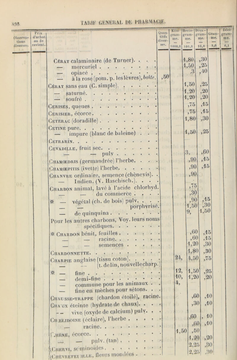 Observa- tions diverses. Prix d’achat ou de revient. Quan- tités diver- ses. Cérat calaminaire (de Turner). — mercuriel — opiacé — à la rose (pom. p. les lèvres Gérât sans eau (C. simple). . — saturné — soufré Cerises, queues Cerisier, écorce Geterac (doradille).... Getine pure — impure (blanc de baleine Cetrarin boîte. Kilo- gram- me. 1000,0 Hecto- gram- me. 00,0 ,50 Deçà - gram- me. 10,0 Gram- Déci- grain- rne. me. — — 1,0 0.1 ,80 ,50 ,3 ,50 1,20 1,20 ,75 ,75 1,80 1,50 ,30 ,25 ,10 ,25 ,20 ,20 ,15 ,15 ,30 ,25 Cevadille, fruit sec — — pulv Chamqedris (germandrée) l’herbe. . . . Ciiamœpitis (ivetfe) l’herbe. Chanvre ordinaire, semence (chènevis). . — Indien. (V. Haschisch.). . . . Charbon animal, lavé à l’acide chlorhyd. — du commerce .... g — végétal (ch. de bois) pulv. . . . __ porphyrisé. — de quinquina Pour les autres charbons, Voy. leurs noms spécifiques g Chardon bénit, feuilles — racine — semences . . • ? • Charpie anglaise (tissu coton). . . . • _ — (t. delin, nouvellecharp.) & — fine — demi-fine ...••••• — commune pour les animaux . — fine en mèches pour sétons. . . Ciiausse-trappe (chardon étoile), racine. Cha ux éteinte (hydrate de chaux). . . • _ _ vive (oxyde de calcium) pulv. . Ch elidoine (éclaire), l’herbe — racine C„héne, écorce — pulv. (tan) vChervi, seininoides. . . . • • • {Chèvrefei hélé, fleurs mondees . • ,90 ,15 ,90 ,15 ,90 ,75 ,30 ,90 ,15 1,50 ,30 9, 1,50 ,60 ,15 ,60 ,15 1,20 ,30 1,80 ,30 24, 4,50 ,75 12, 1,50 ,25 10, 1,20 ,20 - ,60 ,10 ,30 ,10 ,60 , 10 ,60 ,10 1,5C ,50 1,20 ,20 2.25 ,30 2,25 ,30