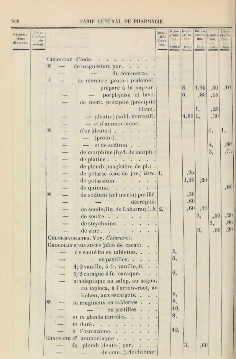 Observa- tions diverses. Prix d’achat ou de * Quan- tités diver- KiJu- ^ rani- me. ieclo 'rani- me. Dé a- ,r rani- me. j rani- me. Üéci- çram- me. revient. Chlorure d’iode $ — de magnési uni pur ses. 1000,0 100,0 10,0 1,0 0,1 — — du commerce. . & — de mercure (proto-) (calomel) préparé à la vapeur. 8, 1,25 ,30 ,10 — — porphyrisé et lavé. — de merc. précipité (précipité 6, ,80 ,15 blanc). 1, ,20 — — (deuto-) (subi, corrosif). 4,50 1, ,30 — — et d’ammoniaque. ^ — d’or (deuto-) 6, 1, — — (proto-) — — et de sodium . . . . 4, ,80 — de morphine(hyd.demorph.) 3, ,75 — de platine — de plomb (magistère de pl.) . — de potasse (eau de jav.) litre. i, ,25 — de potassium 1,20 ,20 — de quinine ,6C ïïi — de sodium (sel marin) purifié. ,30 — — décrépité. ,60 — de soude (liq. de Labarraq.). h. % ,60 ,10 — de soufre 3, ,50 ,20 — de strychnine 3, ,80 do zinc «•#••••• 3, ,60 ,20 Chlorhydrates. Voy. Chlorures. Chocolat sans sucre (pâte de cacao). . — d e santé fin en tablettes. . . . 4, —« — — en pastilles — Ip2 vanille, 5 fr. vanille, 6. . 6, — Ip2 caraque 5 fr. caraque. . . 6, — analeptique au salep, au sagou, au tapioca, à l’arrow-root, au lichen, aux escargots. . . . 8, 8 — fe rrugineux en tablettes . . 8, — — en pastilles . . . — at ix glands torréfiés 10, 8, — io duré — à l’osmazôme 12, Chromate d1 ammoniaque — de plomb (deuto-) pur. . . . 3, ,60 1 — — du corn, (j.dechrôme)