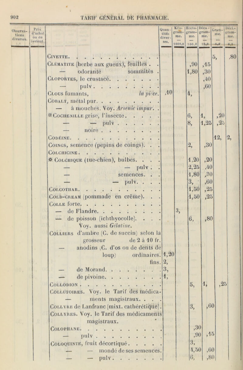 \ 902 TARIF GÉNÉRAL DE PHARMACIE. Observa- tions diverses. 1 Prix d’achat ou de evient. ( Juan - tités I iiver- ses. Kilo- l -ram- me. 000,0 lecto- rani- me. 1 00,0 )éca - £ gram- me. 10,0 «rani- me. - >éei - rani- me. 0,1 Civette Clématite (herbe aux gueux), feuilles . . ,90 ■ 1 >> ,80 — odorante sommités . 1,80 ,30 Cloportes, le crustacé ,40 pulv ,60 Clous fumants, ta pièce. Cobalt, métal pur 40 4, — «à mouches. Voy. Arsenic impur. . ^Cochenillegrise, l’insecte 6, ,20 — — pulv 8, 1,25 ,25 — noire Codéine Coings, semence (pépins de coings). . . ColCHICINE 2, ,30 12, O , 8 Colchique (tue-chien), bulbes. . . . 1,20 ,20 — — pulv . . 2,25 ,40 — semences. . . 1,80 ,30 — — pulv. . . . 3, ' ,60 COLCOTIIAR 1,50 ,25 Cold-cream (pommade en crème). . . Colle forte 1,50 ,25 — de Flandre — de poisson (ichthyocolle). . . . 3, 6, o GO r* Vov. aussi Gélatine. Colliers d’ambre (G. de succin) selon la grosseur de 2 à 10 IV. — anodins ^C. d’os ou de délits de loup) ordinaires. 1,20 fins. 2, — de Morand 3, • — de pivoine Collodion Collutoires. Voy. le Tarif des fhédica- 1, 5, 1, ,25 — ments magistraux. . . Collyre de Lanfranc (mixt. calhérôtique) Collyres. Voy. le Tarif des médicaments 3, ,6C magistraux. Colophane ,3C — pulv • ,9C ,15 Coloquinte, fruit décortiqué. . . . 3, — — mondé de ses semences 1,5C ,6C 1 6, ,8f