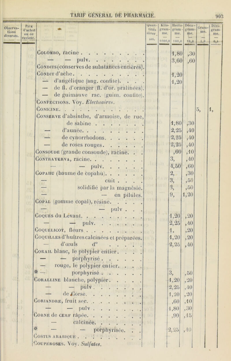 Observa- tions diverses. Prix d’acha ou de * yuan tités diver Kilo- grain me. Hecto g ram me. - Déca- gram me. V Gram me. l)éei- gra ru- ine. revient ses. moo.t 100,0 10,0 1,0 0,1 Colombo, Racine 1,80 ,30 — — pulv 3,60 ,60 Condits (conserves de substances entières) Condit d’ache 1,20 — d’aiigélicjue (ang. confue). . . 1,20 — de il. d’oranger (fl. d’or, pralinées) — de guimauve rac. (guim. contile). Confections. Voy. Electuaires. CONICINE Conserve d’absinthe, d’armoise, de rue, K », 1, de Sabine 1,80 ,30 — d’aunée 2,25 ,40 — de cynorrhodons 2,25 ,40 — de roses rouges 2,25 ,40 Consoude (grande consolide), racine. . . ,60 ,10 Gontrayerva, racine 3, ,40 — — pulv 4,50 ,60 Copaiiu (baume de copahu) 9 ,30 — cuit . . . . 3, ,50 — solidifié parla magnésie. 3, ,50 — — en pilules. Copal (gomme copal), résine 9, 1,20 — — pulv . . . Coques du Levant 1,20 ,20 — — pulv 2,25 ,40 Coquelicot, fleurs i, ,20 Coquilles d’huîtres calcinées et préparées. 1,20 ,20 — d’œufs d° Corail blanc, le polypier entier. . . . 2,25 ,40 — — porphyrisé — rouge, le polypier entier. . . & — porphyrisé 3, ,50 Coralline blanche, polypier 1,20 ,20 — — pulv 2,25 ,40 — dejOorse 1,20 ,20 Coriandre, fruit sec ,60 ,10 — — pnlv 1,80 ,30 * Corne de cerf râpée ,90 ,15 — calcinée * — — porphyrisée. . . jOSTUS arabioue . Couperoses. Voy. Sulfates. 2,25 ,40