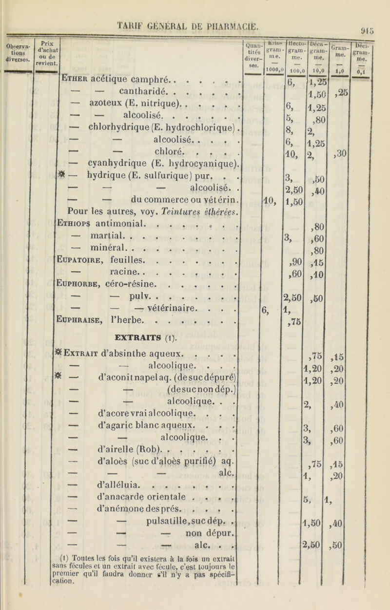 915 Observa- ochlorique) Etiiek acétique camphré.. — — cantharidé. . — azoteux (E. nitrique). — — alcoolisé. . — chlorhydrique (E. hydi — — alcoolisé. . — — chloré. — cyanhydrique (E. hydrocyanique) — hydrique (E. sulfurique) pur. . — — — alcoolisé. — — du commerce ou vétérin Pour les autres, voy. Teintures éthérées. Ethiops antimonial — martial — minéral Eupatoire, feuilles — racine Euphorbe, céro-résine. . . . — — pulv — — — vétérinaire. Euphraise, l’herbe. . ... EXTRAITS (1). ^Extrait d’absinthe aqueux. . . . — alcoolique. . . d’aconitnapelaq. (desucdépuré) — (desucnondép.) — alcoolique. . . — d’acore vrai alcoolique. . . . — d’agaric blanc aqueux. . . . — — alcoolique. . . — d’airelle (Rob). ...... — d’aloès (suc d’aloès purifié) aq. — — — aie. — d’alléluia — d’anacarde orientale . . . . — d’anémone des prés. . . . . —- — pulsatille,sucdép. . — — — non dépur. aie. « . (I) Toutes les fois qu’il existera à la fois un extrait sans fécules et un extrait avec fécule, c’est toujours le premier qu’il faudra donner s’il n’y a pas spécifi- cation. Quan Klin- Hecti - Déca 1 fiéci- tités grain - grain - grain jgram- dîver- in e. me. me. j me. ses. 1000, (l 100, 10,0 1,0 0,1 1 6, 1,2g 1,50 ,26 6, 1,25 5, ,80 ! 8, 2, 6, 1,25 10, 2, N» CO O 3, ,50 2,50 ,40 10, 1,50 o 00 rv 3, >60 N# 00 O ,90 ,15 ,60 ,10 2,50 ,50 6, 1, ,75 ,75 ,15 1,20 ,20 1,20 ,20 2, ,40 3, ,60 3, ,60 ,75 ,15 y ,20 5, 1, , ,50 ,40 1 2,50 ,50