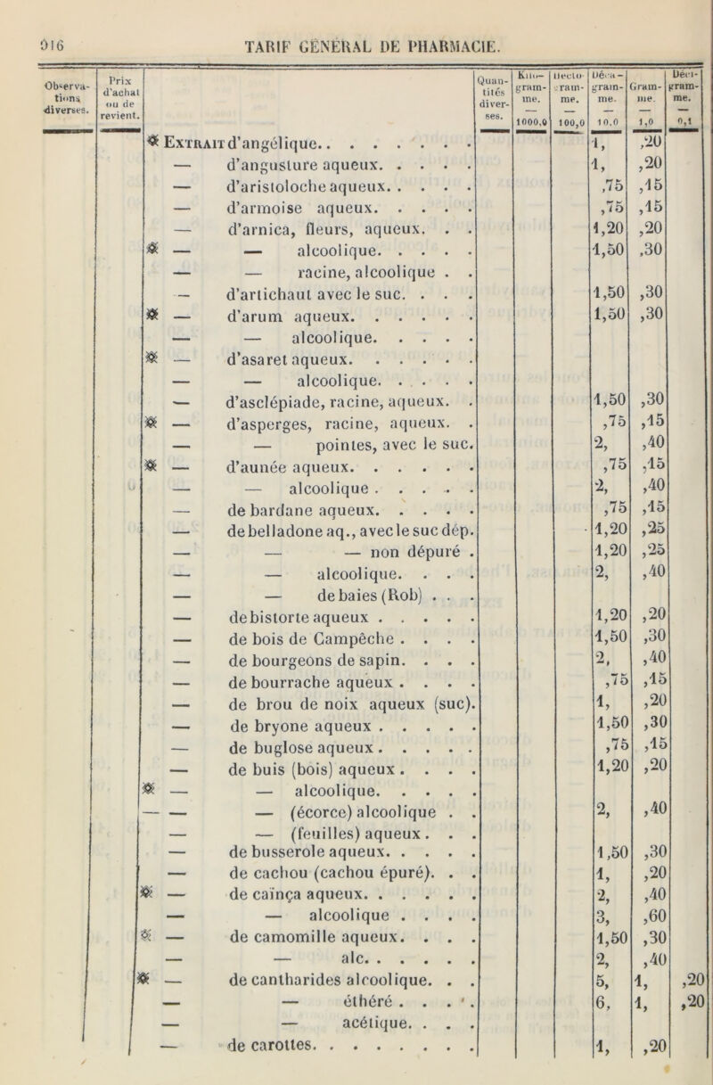 Observa- tions ■diverses. Prix Quan- Kii..- Uecto- Uéra - Déri- d'achal tités grain- ram- grain- Gram- irram- ou de diver- me. me. me. me. me. revient. ses. îooo,g 100,0 10,0 1,0 & Extrait d’angélique 1, ,20 — d’anguslure aqueux 1, ,20 — d’aristoloche aqueux ,75 ,15 — d’armoise aqueux ,75 ,15 — d’arnica, fleurs, aqueux. . . 4,20 ,20 a — — alcoolique 1,50 .30 1 — — racine, alcoolique . . — d’artichaul avec le suc. . . . 1,50 ,30 — d’arum aqueux 1,50 o CO #N — — alcoolique — d’asaret aqueux — — alcoolique. . . . . . d’asclépiade, racine, aqueux. . 1,50 ,30 » — d’asperges, racine, aqueux. . ,75 ,15 — — pointes, avec le suc. 2, ,40 * — d’aunée aqueux ,75 ,15 0 — alcoolique ...... 2, ,40 — de bardane aqueux ,75 ,15 — debelladone aq., aveclesucdép. - 1,20 ,25 — — — non dépuré . 1,20 ,25 — — alcoolique. . . . 2, ,40 — — de baies (Rob) . . . — debistorte aqueux 1,20 ,20 — de bois de Campêche . . . . 1,50 ,30 — de bourgeons de sapin. . . . 2 p ,40 — de bourrache aqueux . . . . ,75 ,15 — de brou de noix aqueux (suc). 1, ,20 — de bryone aqueux 1,50 ,30 — de buglose aqueux ,75 ,15 — de buis (bois) aqueux . . . . 1,20 ,20 * — — alcoolique — — — (écorce) alcoolique . . 2, ,40 — — (feuilles) aqueux. . . — de busserole aqueux 1,50 ,30 — de cachou (cachou épuré). . . 1, ,20 « — de cainça aqueux 2, ,40 — — alcoolique . . . . 3, ,60 * — de camomille aqueux. . . . 1,50 ,30 — — aie 2, ,40 « — de cantharides alcoolique. . . 5, 4, ,20 — — éthéré . . . *. 6, i, ,20 — — acétique. . . . 1 de carottes 1, ,20 /