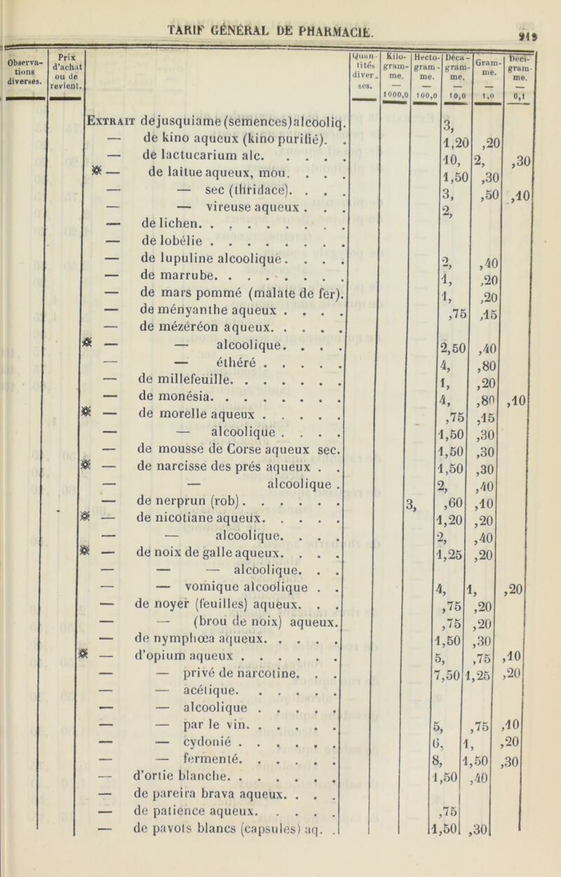 MS . Prix °^erva- d’achat tions „ . diverses I 0U diverses. revient | yuan I Kilo- I Hecto-I Déca-1 * i tés grara- gram - gram- Idiver. ses. me. me. me. Gram- me. 8 — er ec Extrait dejusquiame(semences)alcooliq. de kino aqueux (kino purifié) de lactucarium aie. de laitue aqueux, mou. — sec (lllridace). — vireuse aqueux de lichen. .... de lobélie .... de lupuline alcoolique de marrube. . . . de mars pommé (malate de de ményanthe aqueux de mézéréon aqueux. — alcoolique — éihéré . de millefeuille. . . de monésia. . . . de morelle aqueux . — alcoolique de mousse de Corse aqueux de narcisse des prés aqueux — alcoolique de nerprun (rob). . . de nicoliane aqueux. . — alcoolique, de noix de galle aqueux. —■ — alcoolique — vomique alcooliqu de noyer (feuilles) aqueux — (brou de noix) aqueux de nymphœa aqueux, d’opium aqueux . . — privé de narcot — acétique. — alcoolique . — par le vin. . — cydonié . . — fermenté. . d’ortie blanche. . . de pareira brava aqueux, de patience aqueux, de pavots blancs (capsules) aq. ne I I 000,01 100,0 10,0 | 1,0 k 1,201 ,20 10, 2, 1,50 ,30 3, | ,50 2, ,40 i ,20 11. I ,20 3, l>eci- gram- rae. 0,1 ,30 ,10 ,75 ,15 [2,50 ,40 4, ,80 11, ,20 |4, ,80 ,75 ,15 11.50 ,30 1.50 ,30 I, 50 ,30 12, ,40 ,60 ,10 II, 20 ,20 2, ,40 1,25 ,20 |4, 11, ,75 ,20 75 ,20 11,50 ,30 15, | ,75 1,25 ,10 ,20 7,50 5, 0, |8, 1,50 ,75 11,50 ,75 1, 1,50 ,40 ,30 ,10 ,20 ,10 ,20 ,30