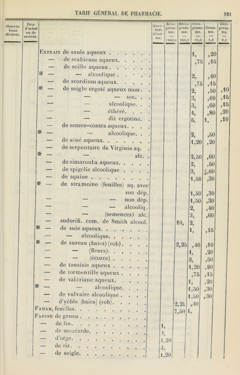 Observa tions diverses. Prix Mu.. j Kilo- Reçu • Déea Uéei- d’aciia t tités ”1 grain grain - gram -Gram - gram- ou de me. me. me. me. me. revient — — — — — 1 1000, i 100, 10,0 1,0 0,1 Extrait de saule aqueux 1, ,2( — de scabieuse aqueux. . . . ,75 > Aï — de scille aqueux ® — — alcoolique . . • . 2, ,4C — de scordium aqueux. . . . ,76 » ,15 ® — de seigle ergoté aqueux mou . 2, I ,50 ,10 — — — sec. . 3, ,60 ,15 — — alcoolique. . 3, ,60 ,15 —• — éthéré. . . 4, ,80 ,20 — — dil ergotine. 5, 1, ,10 — de semen-contra aqueux. . . ® — — alcoolique. . 2, ,50 — de séné aqueux 1,20 ,20 — de serpentaire de Virginie aq. . * — aie. . 2,50 | ,60 — de simarouba aqueux 2, ,50 — de spigélie alcoolique . . . . 3, 1,60 — de squine .... 1,50 ,3° * — de stramoine (feuilles) aq. avec suc dép. 1,50 ! ,30 — — non dép. 1,50 ,30 — — — alcool iq. 2, ,40 — — (semences) aie. 3, ,60 — sudorifi. corn, de Smith alcool. 10, 2, ^ — de suie aqueux. . ,15 — — alcoolique * — de sureau (baies) (rob). . . 2,25 ,40 ,10 — — (fleurs). ..... j ,20 — — (écorce) 2, ,50 — de tanaisie aqueux 1,20 ,20 — de tormentille aqueux . . . ,75 ,15 — de valériane aqueux y ,20 ^ — — alcoolique. . . . 1,50 ,30 — de vulvaire alcoolique .... 1,50 ,30 — d’yèble (baies) (rob) 2,25 ,40 7aiiam, feuiIles 1,50 1, J Farine de gruau — de lin j — de moutarde ï — d’orge 1 ,20 — de riz M — de seigle J'I ,20 . 1