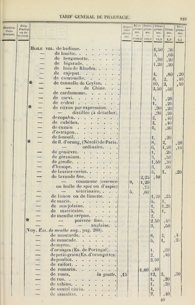 Observa- tions diverses. 929 Prix Qiutt Ki io - Ilecti i- Uéca Dt’i : i d'ach at titée ÿriiir i- g ram - grain - Gram - gram _ ou d cliver me. me. me. me. me. revien t. se*. — — — — __ 1000 0 100, 10,0 1,0 0,1 Huile vol. de badiane • 1,5( ,30 •— de basilic ,60 — de bergamotte • ,91 ,2t — de bigarade. .... • 1,20 ,20 — de bois de Rhodes. . . . • — de cajeput • 4, bc o ,20 — de camomille • 8, O ,40 & — de cannelle de Ceylan. . . 10, 2, ,40 —■ — de Chine. . 2,50 ,50 — de cardamome — de carvi 1, ,20 — de cédrat 1, ,20 8 _ de citron par expression. . .90 ,20 — — distillée (à détacher). ,90 ,20 — decopahu -> y ,40 — de cubcbes 2, ,40 — de cumin ! 1, ,20 — d’estragon ! — de fenouil 1, ,20 » — de 11. d’orang, (Néroli)de Paris. 8, •7 ,20 — ordinaire. 6, 1,20 ,10 — de genièvre 1, ,20 — de géranium 3, ,50 — de girofle 1,50 ,30 — d’hvsope -.a -i 3, ,60 — de laurier-cerise 1 5, - 9 ,20 — de lavande fine i 2,25 ,40 — — commune (essence 8, 1,20 ou huile de spic ou d’aspic,) ,75 — — vétérinaire. . . . 5, ,60 — de limon ou de limette. | •* 1,20 ,25 — de macis i 5, y — de marjolaine 1, • ,20 — de ma tricaire 5, > — de menthe crépue -) |î <£ — — poivrée fine. 2.50 ,40 — — — anglaise. 3, ,50 Voy. Ess. de menthe ang., pag. 280J. . . — de moutarde 3, 2, A — de muscade 3, 1, ,20 — de myrte — d’oranges (Es. de Portugal). É ,20 — de pet i t-grain (Es. d’orangel tes) 7 » ,40 — depouliot 2,50 — de raifort — de romarin 1,80 ,40 — de roses, la goutte. ,15 12, 2, ,30 — de rue 1, ,20 — de sabine 1, ,20 — de santal cilrin — (.lu bd bbd i i d b • • • « « « » 2, ,40 59