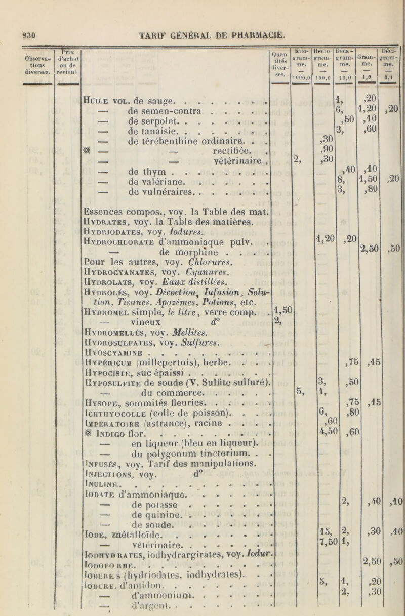 Observa- tions diverses. sgfZrs Quan- Kilo- lecto i léca- Oéci- d’achat ^ram- ^ grain- (ram- Gram- 'ram- ou de revient liver- me. me. me. me. me. ses. ooo,o 100,0 10,0 1,0 0,1 Huile vol. de sauge 1, ,20 • — de semen-contra 3, 1,20 ,20 — de serpolet ,50 ,10 — de tanaisie * . — de térébenthine ordinaire. . . ,30 ,60 & — — rectifiée. ,90 — — vétérinaire . 2, ,30 ,10 1,50 — de thym — de valériane ,40 8, ,20 — de vulnéraires Essences compos., voy. la Table des mat. Hydrates, voy. la Table des matières. Hydp.iodates, voy. Iodures. Hydrochlorate d’ammoniaque pulv. — de morphine .... Pour les autres, voy. Chlorures. IIydrocyanates, voy. Cyanures. / 1,20 3> ,20 ,80 2,50 ,50 Hydrolats, voy. Eaux distillées. Hydrolés, voy. Décoctiont Infusion, Solu- tion, Tisanes. Apozèmes, Potions, etc. Hydromel simple, le litre, verre comp. . 1,50 - — vineux d° 2, Hydromellés, voy. Mellites. Hydrosulfates, voy. Sulfures. ^ Hyoscyamine Hypéricum (millepertuis), herbe. . . . Hypociste, suc épaissi 3, ,75 ,15 Hyposulfite de soude (V. Sulfite sulfuré). ,50 — du commerce IIysope., sommités fleuries 5, 1, <3, . ,75 ,15 Icijthyocolle (colle de poisson). . . . ,80 Impératoire fasirance), racine . . . . ,60 ,6 ^ Indigo lier 4,50 — en liqueur (bleu en liqueur). — du polygonum linctorium. . . Infusés, voy. Tarif des manipulations. Injections, voy. d° Incline Iodate d’ammoniaque — de potasse 2, ,40 ,10 — de quinine 15, 2, ,30 ,10 7,50 lonriYDrates, iodhydrargirates, voy. Iodur. 2,50 ,50 lonuREs (hydriodalcs, iodhydrates). . • Iodure, d’amidon i / 5, 1, ,20 — d’ammonium 2, ,30 — d’argent !