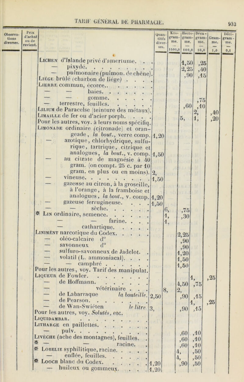 933 Observa- tions diverses. Prix d'achat ou de revient. Lichen d’Islande privé d’amertume. . — pixydé — pulmonaire (puimon. dechêne) Liège brûlé (charbon de liège) . . . Lierre commun, écorce — — baies — — gomme — terresire, feuilles Lilium de Paracelse (teiniure des métaux). Limaille de fer ou d’acier porph. . . . Pour les autres, vov. à leurs noms spécifiq. Limonade ordinaire (citronade) et oran- geade, la bout., verre comp. — azotique, chlorhydrique, sulfu- rique, tartrique, citrique et analogues, la bout., v. comp. — au citrate de magnésie à 40 gram. (on compt. 25 c. par 10 gram. en plus ou en moins). — vineuse — gazeuse au citron, à la groseille, à l’orange, à la framboise e analogues, la bout., v. comp — gazeuse ferrugineuse. — — sèche. . . . ^ Lin ordinaire, semence. . . . — — farine. . — cathartique. . . Linimént narcotique du Codex. . . — oléo-calcaire d° — savonneux d° — sulfuro-savonneux de Jadelot. — volatil (L. ammoniacal). . . — — camphré *our les autres, voy. Tarif des manipulât aQUEUR de Fowler — de Hoffmann — vétérinaire . . — de Labarraque la bouteille — de Pearson — de Wan-Swiéten Je litre our les autres, voy. Solutés, etc. .iquidàmbar iItharge en paillettes — pulv *. .ivèche (ache des montagnes), feuilles. ^ — — racine. ® Lobelie syphilitique, racine. . . . — enflée, feuilles $ Looch blanc du Codex. — huileux ou gommeux, Quan tités diver ses. 1,20 1,50 2, 1,50 1,20 1,50 Kilo- gram- me. 1000,0 2,50 3, 8, 1,20 1,20 Hecto- gram- me. 100,0 1,50 2,25 ,90 ,60 5, Déca- grarn- me. 10,0 ,25 ,40 ,15 ,75 ,10 Gram me. 1,0 2, 1, ,75 ,30 2,25 ,90 ,90 1,20 1,50 1,50 4,50 2, ,90 ,90 ,60 ,60 ,60 É ,90 1, ,75 ,15 ,15 ,10 ,10 ,10 ,50 ,50 ,50 ,40 ,20 l)éci- gram - me. 0,1 ,25