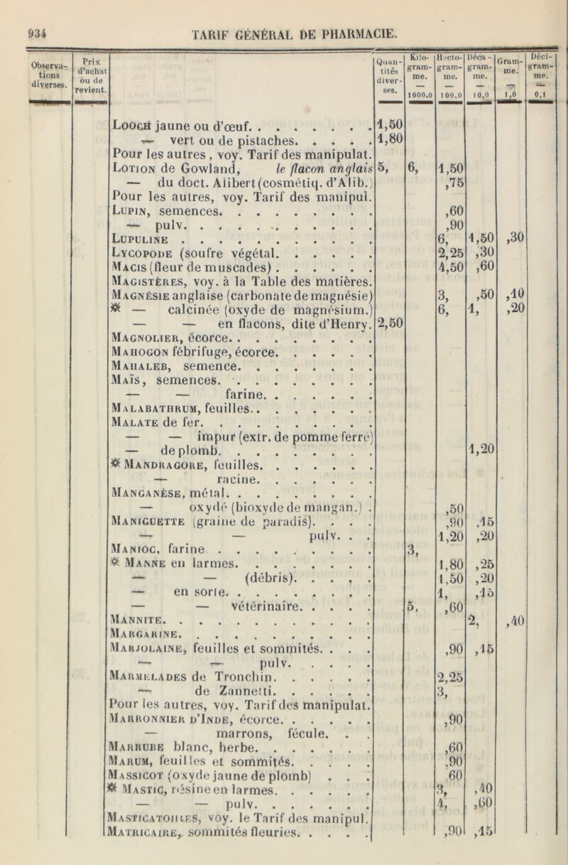 Quan- tités cliver- Kilo- Hecto- liéca - Gram- me. Déci- Observa-: tions diverses. Prix d’achat bu de gram- me. gram- me. gram- me. gram- me. revient. ses. 1000.0 1 00,0 10,0 1,0 0,1 Looch jaune ou d’œuf 1,50 — vert ou de pistaches 1,80 Pour les autres , voy. Tarif des manipulât. Lotion de Gowland, le flacon anglais 5, 6, 1,50 — du doct. Aiibert(cosmétiq. d’Alib.) ,75 Pour les autres, voy. Tarif des manipul. Lupin, semences ,60 — pulv ,90 ,30 Lupuline 6, 1,50 Lycopode (soufre végétal 2,25 ,30 Macis (fleur de muscades) Magistères, voy. à la Table des matières. 4,50 ,60 ,10 Magnésie anglaise (carbonate de magnésie) 3, ,50 & — calcinée (oxyde de magnésium.) — — en flacons, dite d’Henry. Magnolier, écorce Mahogon fébrifuge, écorce Maiialeb, semence Maïs, semences. 2,50 6, 1, ,20 — — farine Malabathrum, feuilles Malate de fer — — impur (exir. de pomme ferré) 1,20 — de plomb ® Mandragore, feuilles — racine Manganèse, métal — oxydé (bioxyde de mangan.) . ,50 Maniguette (graine de paradis). . . . ,90 ,15 — — pulv. . . 1,20 ,20 Manioc, farine 3, Manne en larmes 1,80 ,25 — — (débris) 1,50 ,20 — en sorte 1, ,15 — — vétérinaire 5, ,60 Mannite 2, ,40 Mahgakine. ... Marjolaine, feuilles et sommités. . . ,90 ,15 — • pulv Marmelades de Tronchin 2,25 3, — de Zannetli Pour les autres, voy. Tarif des manipulât. Marronnier d’Inde, écorce ,90 — marrons, fécule. Mariiube blanc, herbe ,60 Marum, feuilles et sommités ,90 Massicot (oxyde jaune de plomb) . . 60 ® Mastic, résine en larmes 3, ,40 — — pulv 4, ,60 VIasticatoikes, voy. le Tarif des manipul. Matricaire, sommités fleuries ,90 ,15