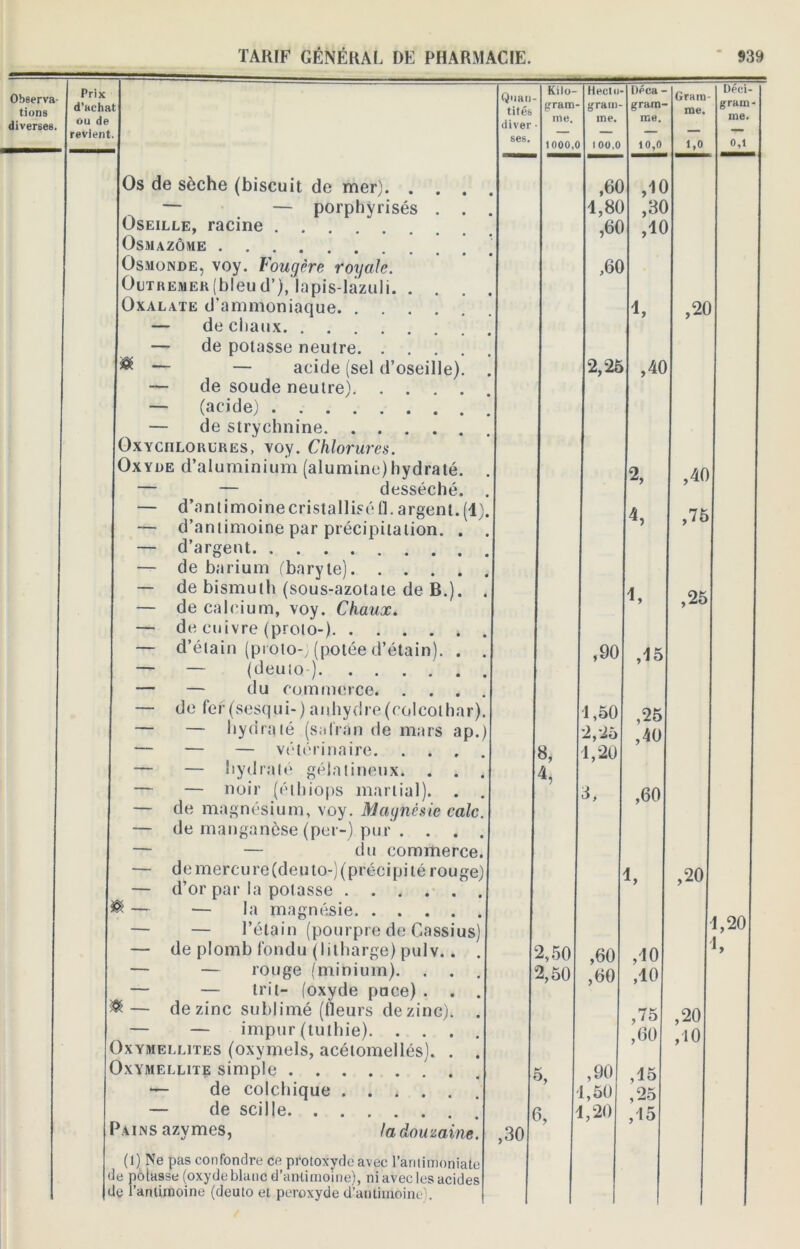 Observa- tions diverses. Prix d’achat ou de revient. (*)• Os de sèche (biscuit de mer). . . — — porphÿrisés . Oseille, racine Osmazôme Osmonde, voy. Fougère royale. Outremer (bleu d’), lapis-làzuli. . . Oxalate d’ammoniaque — de chaux — de potasse neutre. . . . — — acide (sel d’oseille — de soude neutre). . . . — (acide) — de strychnine Oxyciilorures, voy. Chlorures. Oxyde d’aluminium (alumine)hydrate — — desséche — d’anlimoinecristalliséfl. argent — d’antimoine par précipitation. — d’argent — de barium (baryte). . . . — de bismuth (sous-azotate de B.( — de calcium, voy. Chaux. — de cuivre (proto-) — d’étain (proto-; (potée d’étain). — — (deuio) — — du commerce. — de fer(sesqui-)anhydre(colcothar). — — hydraté (safran de mars — — — vétérinaire. — — hydraté gélatineux. . — — noir (éthiops martial). — de magnésium, voy. Magnésie cale — de manganèse (per-) pur . . . — — du commerce. — demercure(deuto-)(précipité rouge) — d’or par la potasse ...... — — la magnésie — — l’étain (pourpre de Cassius) — de plomb fondu (litharge) pulv.. . — — rouge (minium). . . . — — tril- (oxyde puce) . . . — de zinc sublimé (fleurs dezinc). . — — impur (tuthie) Oxymellites (oxymels, acétomellés). . . Oxymellite simple — de colchique — de scille Pains azymes, la douzaine. (1) Ne pas confondre ce protoxyde avec l'amimoniate de potasse (oxyde blanc d’antimoine), ni avec les acides de l’antimoine (deuto et peroxyde d’antimoine). P-) Quan tités diver ses. Kilo- gram- me. 1000,( Hecto- gram- me. 100,0 Deçà - gram- me. 10,0 Grain me. 1,0 Deci- gram- me. 0,1 ,60 ,10 1,80 ,30 ,60 ,10 ,60 ,20 2,25 ,40 % A 4, ,75 4, ,25 ,90 ,15 1,50 ,25 2,-25 ,40 8, 1,20 4, 3, ,60 4, ,20 1,20 2,50 ,60 ,10 y 2,50 ,60 ,10 ,75 ,20 ,60 ,10 5, ,90 ,15 1,50 ,25 S, 1,20 ,15 ,30