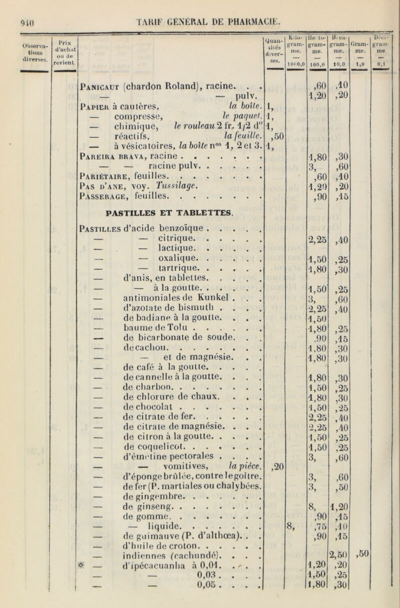 Observa- tions diverses. l’rix d’achat ou de revient. Panicaut (chardon Roland), racine. . . — — pulv. Papier à cautères, la boite. — compresse, le paquet. — chimique, le rouleau 2 fr. 1/2 d — réactifs, la feuille. — à vésicatoires, la botte nos 1, 2 et 3. Pareira rrava, racine — — racine pulv Pariétaire, feuilles Pas d’ane, voy. Tussilage. Passerage, feuilles PASTILLES ET TABLETTES. Pastilles d’acide benzoïque — — citrique. — — lactique. — — oxalique. — — tarlrique. — d’anis, en tablettes — — à la goutte. — antimoniales de Kunkel . — d’azotate de bismuth . . — de badiane à la goutte. — baume de Toiu .... —■ de bicarbonate de soude. — decachou — — et de magnésie. — de café à la goutte. . . — de cannelle à la goutte. . — de charbon — de chlorure de chaux. — de chocolat — de citrate de fer. . . . — de citrate de magnésie. . — de citron à la goutte. . . — de coquelicot — d’éinetine pectorales . . — — vomitives, la pièce — d’éponge bridée, contre legoî — de fer (P. martiales ou chalyb — de gingembre — de ginseng — de gomme — — liquide — de guimauve (P. d’althœa). — d’huile de croton. . — indiennes (cachundé). . d’ipécacuanha à 0,01. . ^ — 0,03. . — 0,05. . 10. re es Quan- tiiés Kilo- gram- lie to- gram- U< ca- gram- Gram- Dé«;i- gram diver- me. me. me. me. me. ses. 1000,0 100,0 10,0 1,0 o.l ,60 ,10 1,20 ,20 i, i, i, ,50 1, 1,80 ,30 3, ,60 ,60 ,10 1,20 ,20 ,90 ,15 2,25 ,40 1,50 ,25 1,80 ,30 1,50 ,25 3, ,60 2,25 ,40 1,50 1,80 ,25 ,90 ,15 1,80 ,30 1,80 ,30 1,80 ,30 1,50 ,25 1,80 ,30 1,50 ,'25 2,25 ,40 2,25 A0 1,50 ,25 1,50 ,25 3, ,60 ,20 3, ,60 3, ,50 8, 1,20 ,90 ,15 8, ,75 ,40 ,90 ,45 2,50 ,50 1,20 ,20 1,50 ,25 1,80 ,30