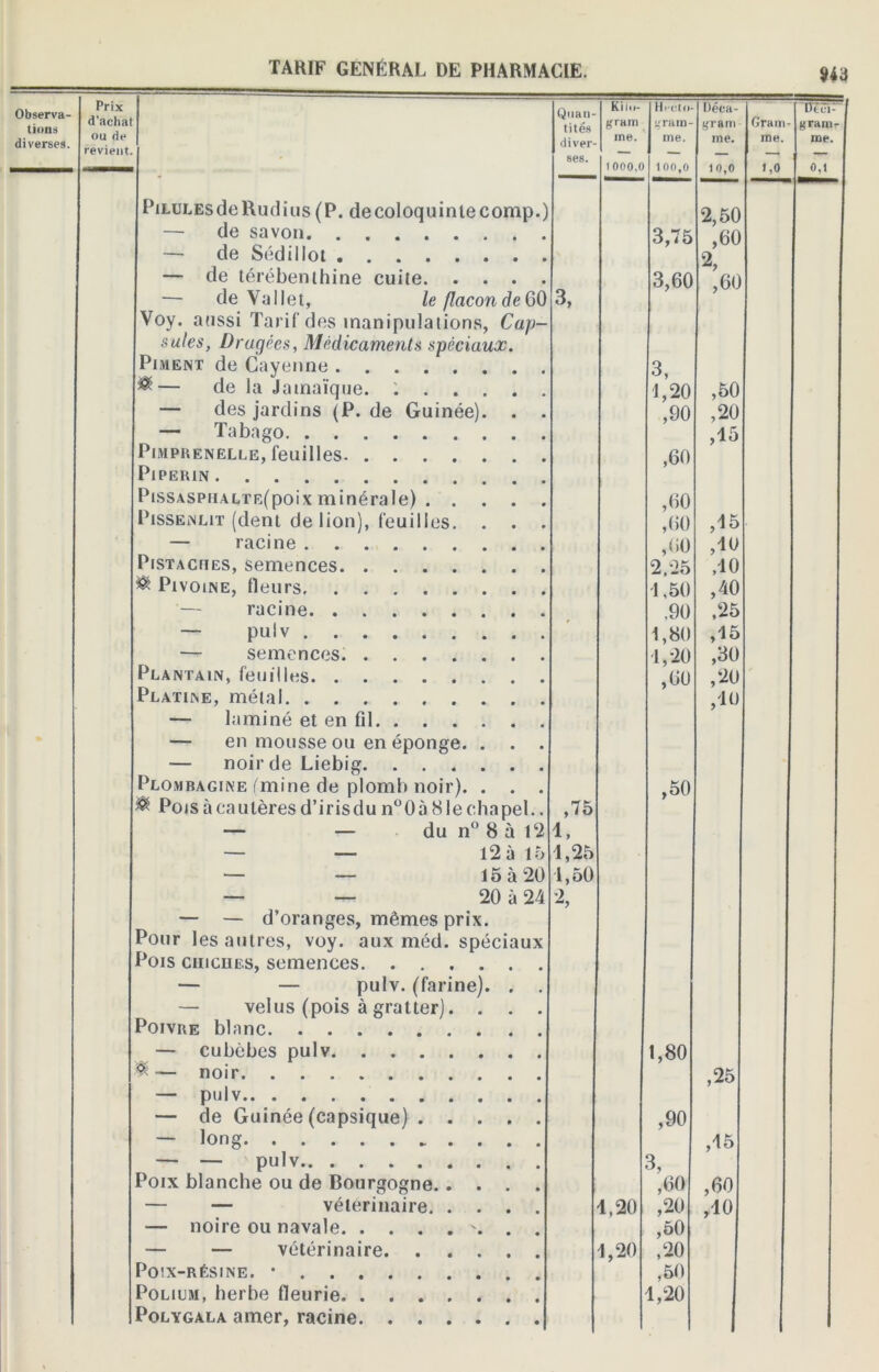 Observa- tions diverses. Prix d’achat Quan- tités Kiiu- gram Ht rfn- •gram- Déca- gram ou de revient. diver- me. me. me. * ses. 1000,0 100,0 10,0 PiLULEsdeRudius (P. decoloquintecomp.) 2,50 — de savon 3,75 ,60 — de Sédillot 2, — de térébenthine cuite 3,60 ,60 — de Vallet, le flacon de 60 Voy. aussi Tarif des manipulations, Cap- sules, Dragées, Médicaments spéciaux. Piment de Cayenne 3, 3, ®— de la Jamaïque. : 4,20 ,50 — des jardins (P. de Guinée). ,90 ,20 — Tabago ,45 Pimprenëlle, feuilles Pi PEKIN ,60 PissASPiiALTR(poix minérale) ,60 Pissenlit (dent de lion), feuilles. . . . ,60 ,45 — racine ,60 ,40 Pistaches, semences 2,25 ,40 ® Pivoine, fleurs 4,50 ,40 — racine ,90 ,25 — pulv 1,80 ,15 — semences. 1,20 ,30 Plantain, feuilles ,60 ,20 Platine, métal ,40 — laminé et en fil — en mousse ou en éponge. . . . — noir de Liebig Plombagine (mine de plomb noir). . . . ® Pois à cautères d’irisdu n°0à 81e chapel.. ,75 ,50 — — du n° 8 à 12 4, — — 12 à 15 4,25 — — 15 à 20 4,50 — — 20 à 24 % — — d’oranges, mêmes prix. Pour les autres, voy. aux méd. spéciaux Pois ciiiches, semences — — pulv. (farine). . . — velus (pois à gratter). . . . Poivre blanc — cubcbes pulv 1,80 $— noir ,25 — pulv — de Guinée (capsique) — long — — pulv ,90 3, ,45 Poix blanche ou de Bourgogne ,60 ,60 — — vétérinaire 4,20 ,20 ,40 — noire ou navale . . ,50 — — vétérinaire 4,20 ,20 Poix-résine. • Poliijm, herbe fleurie Polygala amer, racine ,50 4,20 Gram me. 1,0