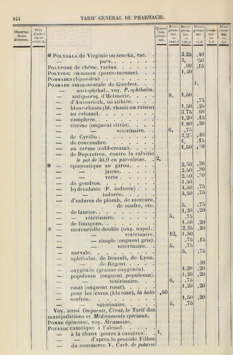 Observa- tions diverses. Prix a’ach at i>u de revient. & Polygala de Virginie ou seneka, rac. — puiv Polypode de chcne, racine. . . . . • Polytkic commun (perce-mousse). Pommades (!i paroles) Pommade ammoniacale de Gondret. — antiophihal., voy. P. nphthalm. — aniip>oriq. d’Helmeric. . — d’Auieurieth, ou stibiée. . — blanc-rhasès(bl. rhasisou raisin) — au calomel — camphrée — citrine (onguent citrin). . . . — — vétérinaire. — de Cyrillo — de concombre — en crème (cold-cream). — de Dupuylren, contre la calvitie k pot de 30,0 en porcelaine. . & — épispastique au garou. . . — — jaune. . . . . — — verte — de goudron . . — hydriodatée (P. iodurée) . — — iodurée — d’iodures de plomb, de mercure, de soufre, etc. — de laurier — — vétérinaire — de limaçons $ — mercurielle double (ong. napol.) — vétérinaire. — — simple (onguent gris). — — vétérinaire. — nervale — ophthalm. de Pesault, de Lyon. — — de Régent — oxygénée (graisse oxygénée). —■ populeum (onguent populeum). — — vétérinaire. — rosat (onguent rosat) — pour les lèvres (àla rose), la boUe — soufrée — — vétérinaire Voy. aussi Onguents, Cèrat, le Tarit des manipulations et Médicaments spéciaux. Pomme épineuse, voy. Strarnoine. Potasse caustique à l’alcool. . . . • — à la chaux (pierre à cautères). . — d’après le procédé Filhos — du commerce.V. Carb. de potasse Quan- tités tiver- ses. 2. >50 1, Ki H»- Hecto D é c h— gram- grain- gram- me. me. me. ioon.o 100,0 1 0,0 2,25 ,40 3, *50 ,90 ,15 1,20 1, 8, 1,50 1,50 ,1 •-> ,25 3,75 .60 1,20 ,15 1,80 ,30 o, ,75 •2,25 ,40 1, ,15 1,50 ,:0 * 2,50 ,30 2,50 ,30 2,50 ,30 1,50 4,50 ,75 4,50 ,75 5, ,75 1,20 ,20 5, ,75 1,50 ,-0 2,25 ,30 12, 1,50 ,75 ,15 5, ,75 5, ,75 ,20 1,21» ,20 1,20 ,20 8, ,75 1,20 ,20 1,50 ,20 5, ,75 D,'cl- Gram- ram* me me. 1,0 o,t