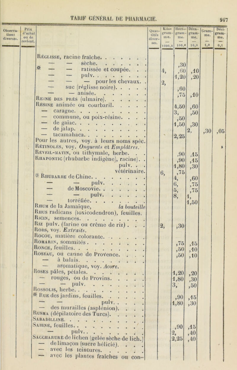 Observa- ,fr’.x tions d'achat diverses. ou.lle revient. |Régusse, racine fraîche — — sèche — — ratissée et coupée. . — — pul v — — — pour les chevaux, — suc (réglisse noire). . . . — — anisée IReine des prés (ulmaire) |Résine animée ou courbaril. . . . — caragne — commune, ou poix-résine. . . — de gaïac — dejalap — tacamahaca Pour les autres, voy. à leurs noms spéc. Rétinolés, voy. Onguents et Emplâtres ! Réveil-matin, ou tithymale, herbe. . [Riiapontic (rhubarbe indigène), racine). . pulv vétérinaire. Rhubarbe de Chine. . — — pulv. —1 de Moscovie. . — — pulv. — torréfiée. . . IRhum de la Jamaïque, la bouteille Rhus radicans (loxicodendron), feuilles Ricin, semences. . . . Riz pulv. (farine ou crème de riz) Robs, voy. Extraits. Rocou, matière colorante. . Romarin, sommités .... Ronce, feuilles Roseau, ou canne de Provence — à balais — aromatique, voy. Acore Roses pâles, pétales. . . . — rouges, ou de Provins. — — pulv. . . . Rossolis, herbe * Rue des jardins, feuilles. . — — pulv. — des murailles (asplénion) Rusma (dépilatoire des Turcs). Sabadilline Sabine, feuilles — pulv Saccharure de lichen (gelée sèche de — de limaçon (sucre hélicié) — avec les teintures, avec les plantes fraîches ou con- lich.) Quan- Kilt;- Hectu Déca- Gram- litéb gram- gram gram me. diver- me. me. me. ses. — — — 1000,0 100,» 10,0 1,0 ,30 4, ,60 ,10 1,20 ,20 ,60 ,75 ,10 4,50 ,60 3, ,50 ,50 1,50 ,30 2, ,30 S 2,25 ,90 45 \ ,90 ,15 1,80 ,30 6, ,75 4, ,60 6, ,75 5, ,75 8, 1, 1,50 2, ,30 ,75 ,15 ,50 ,10 ,50 ,10 1,20 ,20 1,80 ,30 3, ,50 ,90 ,15 1,80 ,30 ,90 ,15 2, ,40 2,25 ,40 Déci- gram- me. 0,1 ,05 *