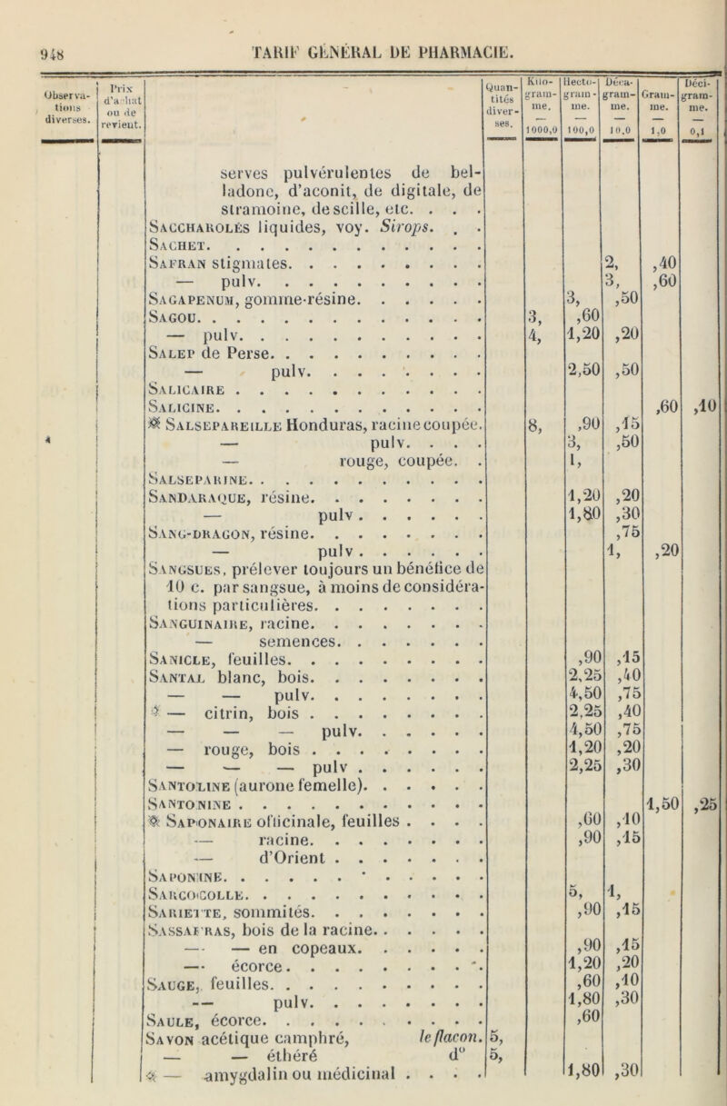 Observa- tions diverses. 4 Prix d'a *liat * Quan- tités Kiio- gram- iecto- g ram - Déea- grain- Gram- Déci- gram- ou lie diver- me. me. me. me. me. rerieut. * ses. 1000,0 100,0 1 0.0 1,0 0,1 1 serves pulvérulentes de bel- ladone, d’aconit, de digitale, de siramoine, descille, etc. . . Saccharolês liquides, voy. Sirops. . . Sachet Safran stigmates 2, ,40 — pulv Sagapenum, gomme-résine 3, 3, ,50 ,60 Sagou 3, ,60 — pulv Salep de Perse 4, 1,20 ,20 — pulv. ....... 2,50 ,50 Salicaire Salicine Salsepareille Honduras, racine coupée. 8, ,90 ,15 ,60 ,10 — pulv. . . . 3, ,50 — rouge, coupée. . l, Salsepakine Sandaraque, résine 1,20 ,20 — pulv 1,00 ,30 Sang-dragon, résine ,75 — pulv ,20 Sangsues, prélever toujours un bénéfice de 10 c. par sangsue, à moins de considéra- tions particulières Sanguinaire, racine — semences Sanicle, feuilles ,90 ,15 Santal blanc, bois 2,25 ,40 — — pulv 4,50 ,75 # — ci tri n, bois 2.25 ,40 — — — pulv 4,50 ,75 — rouge, bois 1,20 ,20 — — — pulv Santoline (aurone femelle) 2,25 ,30 Santonine ,60 1,50 ,25 ® Saponaire officinale, feuilles . . . . ,10 — racine ,90 ,15 — d’Orient Saponîcne ' Sarcoicolle O, 1, Sariette, sommités Sassafras, bois de la racine ,90 ,15 — — en copeaux ,90 ,15 — • écorce '• 1,20 ,20 Sauge, feuilles ,60 ,10 pulv 1,80 ,30 Saule, écorce Savon acétique camphré, le flacon. ,60 — — éthéré d° 1,80 ,30 1 $— amygdalin ou médicinal . . . .