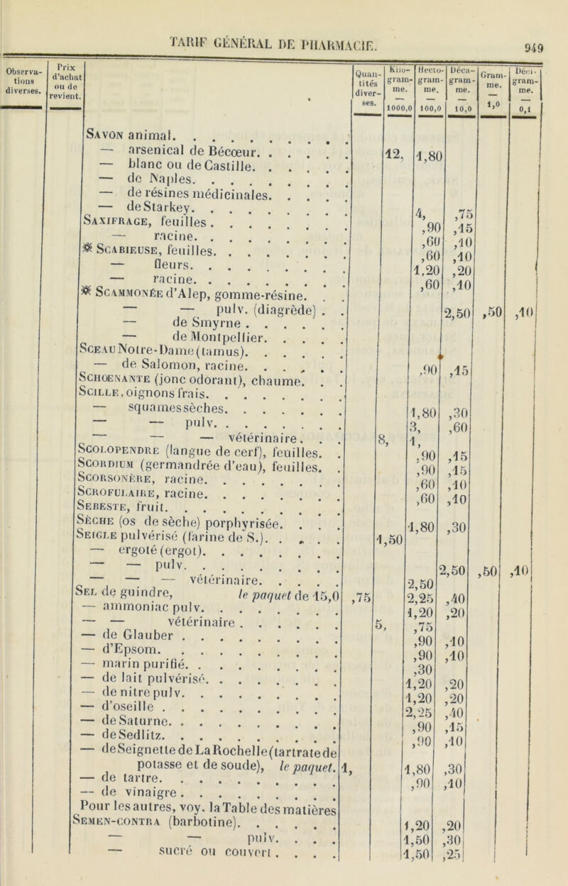 Observa- tions diverses. tarif général de pharmacie. Prix d’achat on de revient ode Savon animal — arsenical de Bécœnr. . — blanc ou de Castille. . — de Naples de résines médicinales. — deStarkey Saxifrace, feuilles. . . ! — racine Scabif.use, feuilles. . . ’ — fleurs — racine Scammonéed’Alep, gomme-résine — — pulv. (diagi — de Smyrne . . — de Montpellier. Sceau Notre-Dame (tamus). . — de Salomon, racine. . Schoenante (jonc odorant), chaume Scille, oignons frais. . — squames sèches. — — pulv. . ~ — — vétérinaire. Scolopendre (langue de cerf), feuilles Scordium (germandrée d’eau), feuilles Scorsonère, racine. Scrofulaire, racine. . . . Sebeste, fruit Sèche (os de sèche) porphyrisée Seigle pulvérisé (farine de S.). — ergoté (ergot). . . . “ — pulv. .... — — vétérinaire. Sel de guindre, le paquet de — ammoniac pulv. — — vétér — de Glauber . — d’Epsom. — marin purifié. — de lait pulvéris — denitrepulv. — d’oseille . . — de Saturne. . — deSedlitz. naire potasse et de soude), tartre — de — de vinaigre Pour les autres, voy. la Table de Semen-contra (barbotine). . — — pulv — sucré ou couvert e paquet. matières Quai Kiiu* - Hecti i- l)ée;t Grain Déci • tités grau »- grain - grain me. gram- diver me. me. me. me. ses. 1000 0 100,( 10, G0 0,1 \ • • 12, 1,8t ) 4, ,90 ,6(J ,1C ,60 ,11 . 1,20 ,20 • ,60 .,10 • 2,50 ,50 ,10 • • • • ,90 ,15 • 1,80 ,30 • 3, ,60 • 8, 1, • .90 ,15 • ,90 ,15 • ,60 ,10 ,60 ,10 • 1,80 ,30 • 1,50 • • 2,50 ,50 ,10 . 2,50 0 ,75 2,25 ,40 • 1,20 ,20 • 5, ,75 ,90 ,10 • ,90 ,10 • ,30 1,20 ,20 . 1,20 ,20 2,25 ,40 ,90 ,15 P ,90 ,10 . 1 l, 1,80 ,30 • ,90 ,10 • s • 1 ,20 ,20 • A ,50 ,30 • ! A 1,50 ,25 |