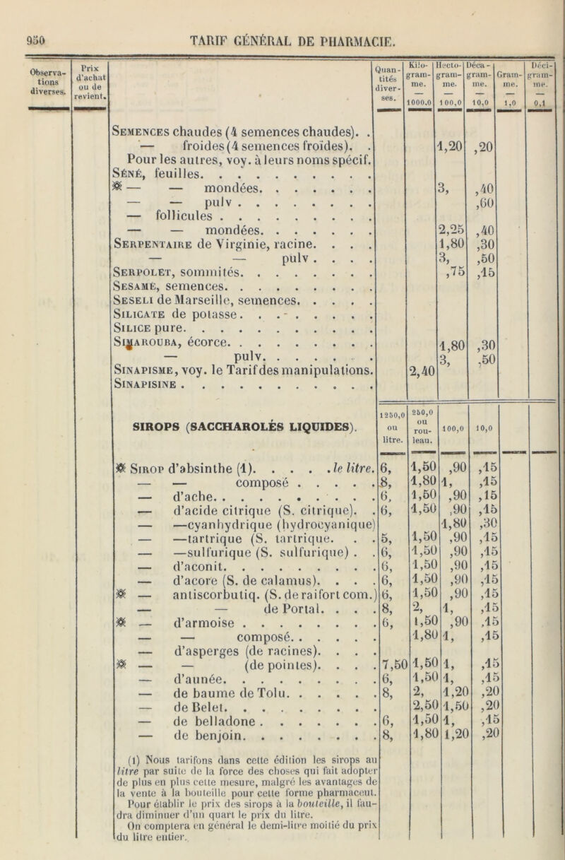 Observa- tions diverses. Prix d’achat Quan- tités Kilo- *ram- lecto- jram- )éea- fram- 'tram- Uéci- cr.'im- ou de revient. itiver- me. me. me. me. me. ses. 1000,0 1 00,0 10,0 1,0 0,1 Semences chaudes (4 semences chaudes). . — froides (4 semences froides). . Pour les autres, voy. à leurs noms spécif. 1,20 ,20 Séné, feuilles & — — mondées 3, ,40 — — pulv ,00 — follicules — — mondées 2,25 ,40 • Serpentaire de Virginie, racine. . . . 1,80 ,30 — — pulv .... 3, ,50 Serpolet, sommités Sesamé, semences Seseli de Marseille, semences ,75 ,15 Silicate de potasse... - Silice pure Si^aroura, écorce bo o ,30 — pulv 3, ,50 Sinapisme, voy. le Tarif des manipulations. 2,40 7 SlNAPISINE SIROPS (SACCHAROLÉS LIQUIDES). 1 250,0 260,0 OU OU rou- 100,0 10,0 litre. leau. & Sirop d’absinthe (1) le litre. 6, 1,50 ,90 ,15 — — composé 8, 1,80 1, ,15 1 d 3ch6« ••••#•••• b. 1,50 ,90 ,15 — d’acide citrique (S. citrique). . 6, 1,50 ,90 ,15 — —cyanhydrique (hydroeyanique) 1,50 1,80 ,30 — —tartrique (S. tartrique. . . 5, ,90 ,90 ,15 — —sulfurique (S. sulfurique) . 6, 1,50 1,50 ,15 — d’aconit b, ,90 ,15 — d’acore (S. de calamus). . . . 6, 1,50 ,90 ,15 ® — antiscorbutiq. (S. de raifort com.' b, 1,50 ,90 ,15 — — de Portai. . . . 8, % 1,50 1, ,15 & d’armoise b, ,90 ,15 — — composé 1,80 4, ,15 — d’asperges (de racines). . . . 1,50 ,15 & — — (de pointes). . . . 7,50 1, — d’aunée b, 1,50 1, ,15 — de baume de Toiu 8, % 1,20 ,20 — deBelet 2,50 1,50 ,20 — de belladone 6, 1,50 1, ,15 — de benjoin 8, 1,80 1,20 ,20 (l) Nous tarifons dans celte édition les sirops au litre par suite de la force des choses qui fait adopter de plus en plus cette mesure, malgré les avantages de la vente à la bouteille pour celte forme pharmaceut. Pour établir le prix des sirops à ia bouteille, il fau- dra diminuer d’un quart le prix du litre. On comptera en général le demi-litre moitié du prix du litre entier. 1