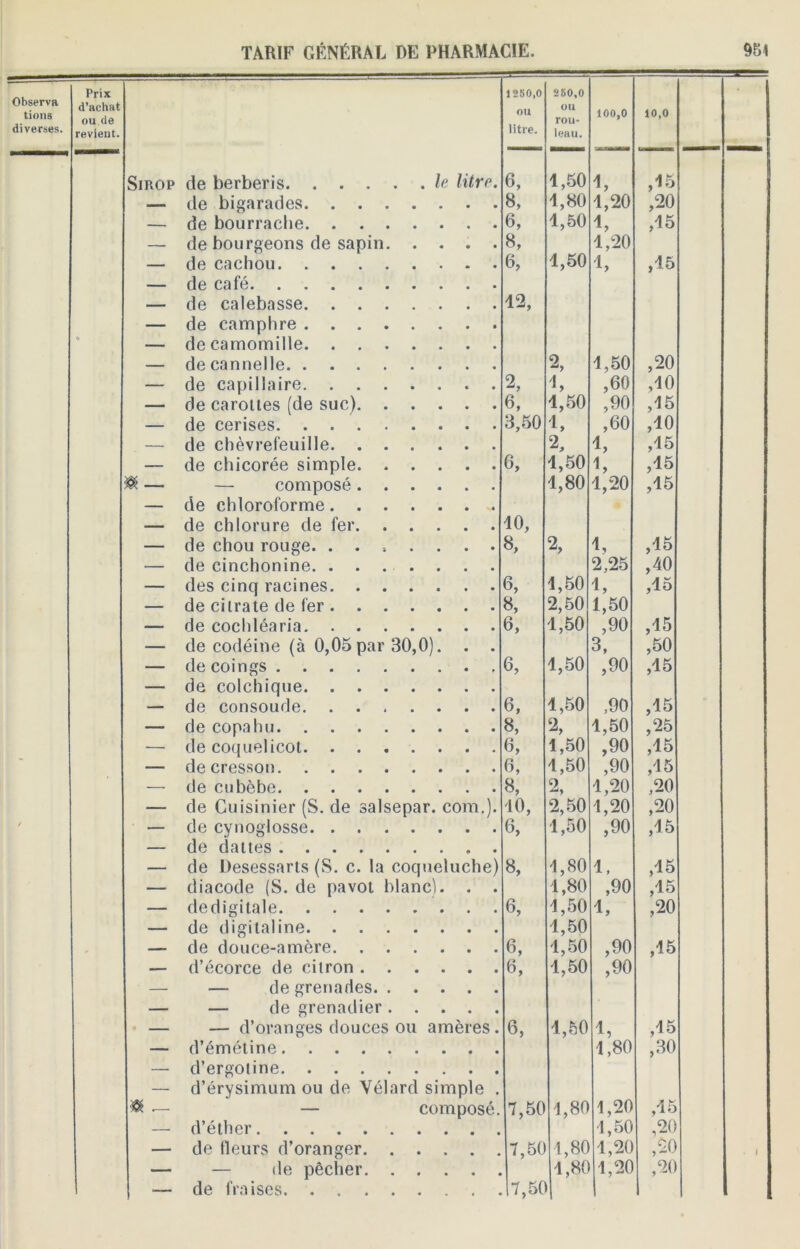 Prix 1250,0 250,0 Observa tions d’achat ou de OU OU rou- 100,0 10,0 diverses. revient. litre. leau. Sirop de berberis le litre. 6, 1,50 1, ,15 — de bigarades B, 1,80 1,20 ,20 — de bourrache 6, 1,50 1, ,15 — de bourgeons de sapin 8, 1,20 — de cachou 6, 1,50 1, ,15 — de café — de calebasse 12, — de camphre * — de camomille — de cannelle 2, 1,50 ,20 — de capillaire 2, 1, ,60 ,10 — de carottes (de suc) 6, 1,50 ,90 ,15 — de cerises 3,50 1, ,60 ,10 — de chèvrefeuille 2, 1, ,15 — de chicorée simple 6, 1,50 1, ,15 B — — composé 1,80 1,20 ,15 — de chloroforme _ de chlorure de fer 10, — de chou rouge. ....... 8, 2, 1, ,15 — de cinchonine 2,25 ,40 — des cinq racines 6, 1,50 1, ,15 — de citrate de fer 8, 2,50 1,50 — de cochléaria 6, 1,50 ,90 ,15 — de codéine (à 0,05 par 30,0). . . 3, ,50 — de coings 6, 1,50 ,90 ,15 — de colchique — de consolide 6, 1,50 ,90 ,15 — de copahu 8, 2, 1,50 ,25 — de coquelicot 6, 1,50 ,90 ,15 — de cresson 6, 1,50 ,90 ,15 — de cubèbe 8, 2, 1,20 ,20 — de Cuisinier (S. de salsepar. com.). 10, 2,50 1,20 ,20 / — de cynoglosse 6, 1,50 ,90 ,15 — de dattes . — de Desessarts (S. c. la coqueluche) 8, 1,80 1. ,15 — diacode (S. de pavot blanc). . . 1,80 ,90 ,15 — de digitale 6, 1,50 1, ,20 — de digitaline 1,50 — de douce-amère 6, 1,50 ,90 ,15 ■ d’écorce de citron 6, 1,50 ,90 — — de grenades — — de grenadier — — d’oranges douces ou amères. o, 1,50 1, ,15 — d’émétine 1,80 ,30 — d’ergotine — d’érysimum ou de Vélard simple . « _ — composé. 7,50 1,80 1,20 ,13 — d’éther 1,50 ,20 — de fleurs d’oranger 7,50 1,80 1,20 ,20 • 1 — — de pêcher 1,80 1,20 ,20 — de fraises 17,50