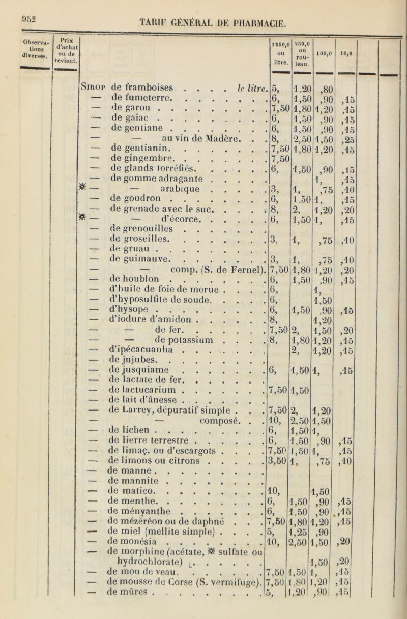 Observa- tions diverses. Prix d’acliH 1250,0 250,0 ou ou de revient i litre. rou- leau. J OjO ! j Sirop de framboises . ... h litre. K O, 1,20 ,80 — de fumeterre 6, 1,50 ,90 ,15 — de garou 7,50 1,80 1,20 ,15 i — de gaïac 8, 1,50 ,90 ,15 — de genliane 6, 1,50 ,90 ,15 — — au vin de Madère. . . 8, 2,50 1,50 ,25 — de gentianin. ...... 7,50 1,80 1,20 ,15 — de gingembre. ... . , 7,50 — de glands torréfiés. . . . . . 8, 1,50 ,90 ,15 — de gomme adragante I, ,15 ®— — arabique 3, 1, ,75 ,10 — de goudron 6, 1,50 1, ,15 — de grenade avec le suc 8, % 1,20 ,20 ® — — d’écorce 6, 1,50 1, ,15 — de grenouilles .... — de groseilles 3, 1, ,75 ,10 — de gruau — de guimauve 3, i, ,75 ,10 — — comp. (S. de Fernel). 7,50 1,80 i ,20 ,20 — de houblon 6, 1,50 ,90 ,15 — d’huile de foie de morue . 6, 1, — d’hyposulfite de soude 6,' 1,50 — d’hysope 8, 1,50 ,90 ,15 — d’iodure d’amidon 8, 1,20 — — de fer 7,50 2, 1,50 ,20 — — de potassium . . . . 8, 1,80 1,20 ,15 — d’ipécacuanha 2, 1,20 ,15 — de jujubes — de jusquiame 6, 1,50 1, ,15 — de lactaie de fer — de lactucarium ....... 7,50 1,50 — de lait d’ânesse — de Larrey, dépuratif simple . . . 7,50 2, 1,20 — — composé. . . 10, 2,50 1,50 — de lichen 6, 1,50 1, — de lierre terrestre 6, 1,50 ,90 ,15 — de limaç. ou d’escargots .... 7,50 1,50 1, ,15 — de limons ou citrons 3,50 1, ,75 ,10 — de manne — de mannite — de matico 10, 1,50 — de menthe 8, 1,50 ,90 ,15 — de ményanthe 8, 1,50 ,90 .,15 — de mézéréon ou de dapbné . . . 7,50 1,80 1,20 ,15 — de miel (mellite simple) .... K », 1,25 ,90 — de monésia 10, 2,50 1,50 ,20 — de morphine (acétate, & sulfate ou hydrochlorate) 1,50 ,20 — de mou de veau 7,50 1,50 ' I, ,15 — de mousse de Corse (S. vermifuge). 7,50 1,80 1,20 ,15 1 — de mûres 5, |1,20! ,90 ,15