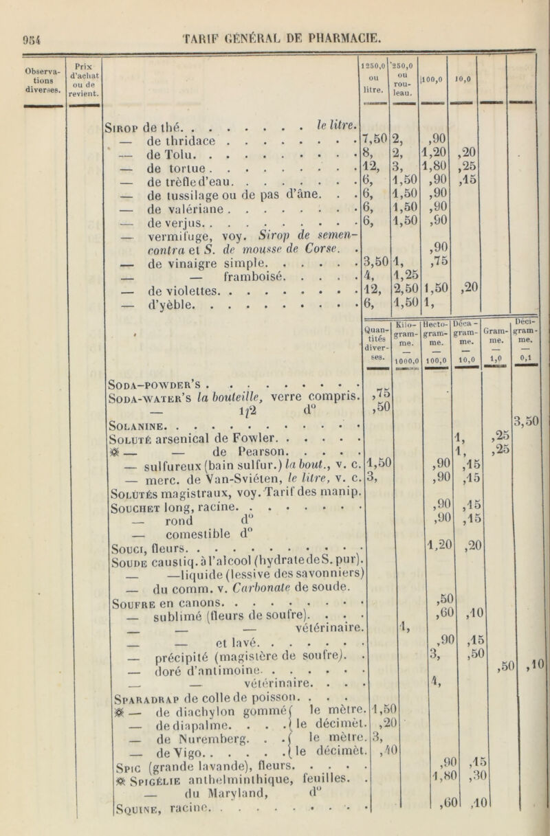 Observa- tions diverses. Prix R 250,0 ’î >50,0 d’achat OU 0U U 100,0 10,0 revient. litre. eau. 5Irop de thé Ze litre.\ — de thridace ' r,50 2, ,90 — de Toi y 3, 2, 1,20 ,20 « — de tortue ' 12, 3, 1,80 ,25 — de trèfle d’eau y 3, 1,50 ,90 ,15 — de tussilage ou de pas d’âne. . . y 3, 1,50 ,90 — de valériane s, 1,50 1,50 ,90 — de verjus — vermifuge, voy. Sirop de semen-\ contra et S. de mousse de Corse. . s, ,90 ,90 — de vinaigre simple 3,50 1, ,75 — — framboisé. . . . . 4, 1,25 ,20 — de violettes 12, 2,50 1,50 — d’yèble 6, 1,50 1, Quan- tités Kilo- Hecto- Déea - Déci- # S gram- me. gram- me. gram- me. Gram- me. gram- me. diver- — — ses. tooo.o 100,0 10,0 GQ 0,1 Soda-powder’s Soda-water’s la bouteille, verre compris. ,75 - _ 1 fl d° ,50 3,50 Soluté arsenical de Fowler 4, ,25 ® — — de Pearson 1,50 4, ,25 — sulfureux (bain sulfur.) la bout., v. c. ,90 ,15 — merc. de Van-Sviéten, le litre, v. c. 5) ,90 ,45 Solutés magistraux, voy. Tarit des manip. Souciiet long, racine ,90 ,45 — rond d° ,90 ,45 — comestible d° 1/20 Souci, fleurs Soude caustiq. à l’alcool (hydratedeS. pur). ,20 _ —liquide (lessive des savonniers) — du comm. v. Carbonate de soude. ,50 ,40 — sublimé (fleurs de soufre). . . l, ,60 — vétérinaire — et lavé ,9f ,45 — précipité (magistère de soufre). 3, ,50 ,5C 10 — doré d’antimoine. . . . . • . — vétérinaire. . . 4, , IV Sparadrap de colle de poisson. . . . 0 __ de diachylon gomméf le mètre 1,5C ) — dediapalme. . . .(le décimèt ,2( t — de Nuremberg. . le mètre 3, — deVigo (le décimèt >4( ) ,91 1,81 1 ,1Ê 0 ,3( Spic (grande lavande), fleurs. . . • 0 Spigélie anthelminthique, feuilles. ) — du Maryland, d° Squïne, racine • ,0 01 ,1( )