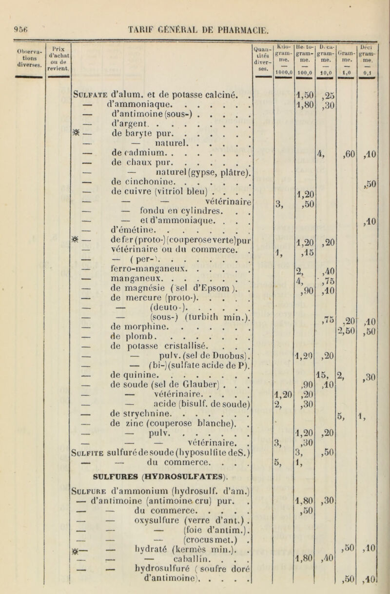 Observa- tions diverses. Prix d’achat Quan- tités Ki In- gram- lie* tu- gram- LG ca- gram- Gram- Dcei {'ram- ou de diver- me. me. me. me. me. revient. ses. 1000,0 100,0 10, 1,0 0,1 Sulfate d’alum. et de potasse calciné. . 1,50 ,25 — d’ammoniaque 1,80 ,30 — d’antimoine (sous-) — d’argent. ® — de baryte pur — — naturel — de cadmium 4, ,60 ,10 — de chaux pur — — naturel (gypse, phâtre). — de cinchonine ,50 — de cuivre (vitriol bleu) . . . . — — — vétérinaire — — fondu en cylindres. . . 3, 1,20 ,50 — — et d’ammoniaque. . . . ,10 — d’émétine & — defer(proto-) (couperose verte)pur 1,20 ,20 — vétérinaire ou du commerce. . 1, ,15 — — ( per-) y — lèrro-manganeux 2, ,40 — manganeux 4, ' ,75 — de magnésie ( sel d’Epsom). . ,90 40 — de mercure (proto-). . . — — (deuto-) — — (sous-) (turbith min.). — de morphine , J O .20 2 50 O o «r* *0 - c\ — de plomb — de potasse cristallisé. . . . — — pulv. (sel de Duobus). — — (bi-)(su!fate acide de P). 1,20 ,20 — de quinine 15, 2, ,30 — de soude (sel de Glauber) . . . ,90 ,10 — — vétérinaire 1,20 ,20 — — acide fbisulf. de soude) — de strychnine 2, ,30 5, 1, — de zinc (couperose blanche). . « — pulv 1,20 ,20 — — — vétérinaire. . 3, ,30 Sulfite sulfurédesoude(hyposul(itedeS.) 3, ,50 — — du commerce. . . . 5, 1, SULFURES (HYDROSULFATES). Sulfure d’ammonium (hydrosuif, d’am.) — d’antimoine (antimoine cru) pur. 1,80 ,30 — — du commerce ,50 — — oxysulfure (verre d’ant.) . — — — (foie d’antim.). — — — (crocus met.) . — — hydraté (kermès min.). . — r— — ca bal lin. . — — hydrosulfuré ( soufre doré 1,80 ,40 ,50 ,10 d’antimoine) ,50 ,10