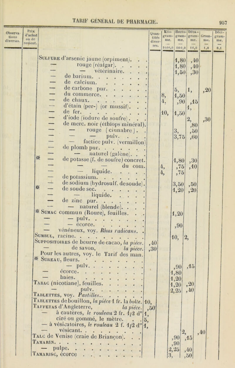 Observa- tions diverses. Prix d’achat ou de revient. Sulfure d’arsenic jaune (orpiment). — rouge (réalgar). . . — — vétérinaire. . — de barium — de calcium — de carbone pur. . . . — du commerce — de chaux — d’étain (per-) (or mussif). — de fer — d’iode (iodure de soufre). — de merc. noir (éthiops minéral). — — rouge (ciunabre). — — — pulv. — — factice pulv. (vermillon) — de plomb pur — — naturel (galène). . — de potasse (f. de soufre) concret. — — — du coin. — — liquide — de potassium —■ de sodium (hydrosuif, desoude). — de soude sec — — liquide — de zinc pur — — naturel (blende). . . . ® Sumac commun (Roure), feuilles. . — — pulv — — écorce — vénéneux, voy. lihus radicam. Sumbul, racine J Suppositoires de beurre de cacao, la pièce de savon, la pièce. Pour les autres, voy. le Tarif des man. P* Sureau, fleurs. * — pulv — écorce — baies |Tabac (nicotiane), feuilles — pulv Tablettes, voy. Pastilles Tablettes debouillon, la pièce 1 fr. la boite. Taffetas d’Angleterre, la pièce. — à cautères, le rouleau 2 fr. 4/2 d° ciré ou gommé, le mètre. . . — à vésicatoires, le rouleau 2 f. 4/2 d° — vésicant Talc de Venise (craie de Briançon). Tamarin — pulpe Tamarjsc, écorce f * * • 40, ,50 4, 5, 1, ,40 ,30 4,8( ) ,30 ,40 ,7Ê 3,5( ,50 4,20 ,20 4,20 ,90 40, 2, ,90 ,15 4,80 1,20 4,20 ,20 2,25 w ,40 ,90 ^ ,45 ,90 2,25 3, ,40 ,50| ,40