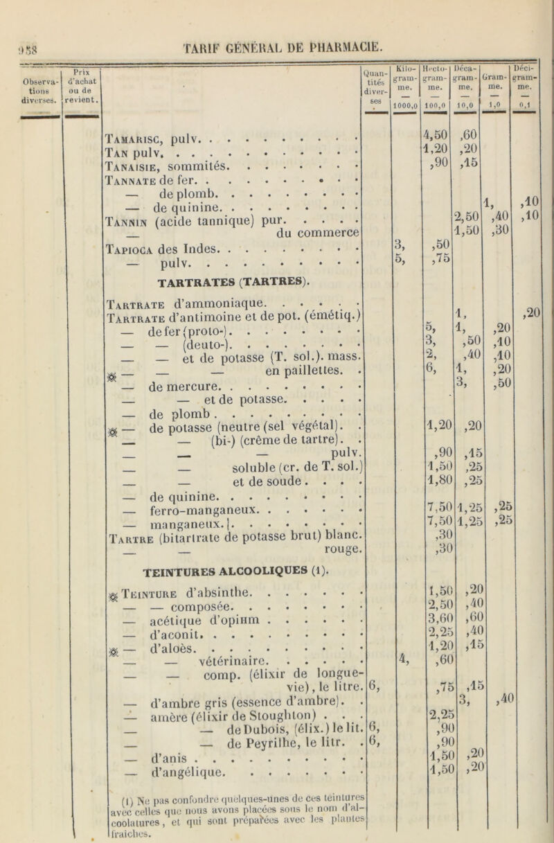 Observa- tions diverses. Prix d'achat ou de revient. Quan- tités diver- ses Tamarisc, pulv Tan pulv, Tanaisie, sommités Tannate de fer — de plomb — de quinine Tannin (acide tannique) pur du commerce Tapioca des Indes — pulv TARTRATES (TARTRES). Tartrate d’ammoniaque. . ... • Tartraxe d’antimoine et de pot. (émétiq.) — de fer (prolo-) — — (deuto) — — et de potasse (T. sol.), mass — en paillettes. — de mercure — et de potasse. . . . — de plomb • • — de potasse (neutre (sel végétal). — (bi-) (crème de tartre). — pulv — soluble (cr. de T. sol. — et de soude. . . — de quinine — ferro-manganeux — manganeux. ] Tartre (bitarlrate de potasse brut) blanc rouge TEINTURES ALCOOLIQUES (1). ^Teinture d’absinthe. ^ — — composée. . . — acétique d’opium . — d’aconit. .... ; — d’aloès. .... — — vétérinaire. — — comp. (élixir de longue- vie) , le litre — d’ambre gris (essence d’ambre). — amère (élixir de Stoughlon) . — deDubois, (élix.) le lit — de Peyrilhe, le litr. — d’anis — d’angélique (I ) Ne pas confondre quelques-unes de ces teintures avec celles que nous avons placées sous le nom d’al- coolatures, et qui sont préparées avec les plantes fraiclies. 6, 6, 6, Kilo- gram- me. Hecto- gram- me. 1000,0 100,0 3, 5, 4, 4,50 1,20 ,90 Déca- gram - me. 10,0 ,50 ,75 ,60 ,20 ,15 2.50 1.50 5, 3, 2, 6, 1,20 ,90 1.50 1,80 7,5( 7.50 ,30 ,30 1,50 2,5(1 3,6( 2,25 1,20 ,60 ,75 2,25 ,90 ,90 1,50 1,50 Gram- me. 1,0 Déci- eram- me. o,l 1, 1. 1, ,50 ,40 1, 3, ,20 ,15 ,25 ,25 1,25 1,25 ,20 ,40 ,60 ,4( ,15 ,15 3, ,20 ,20 ,40 ,30 ,20 ,10 ,10 ,20 ,50 ,25 ,25 ,40 ,10 ,10 ,20