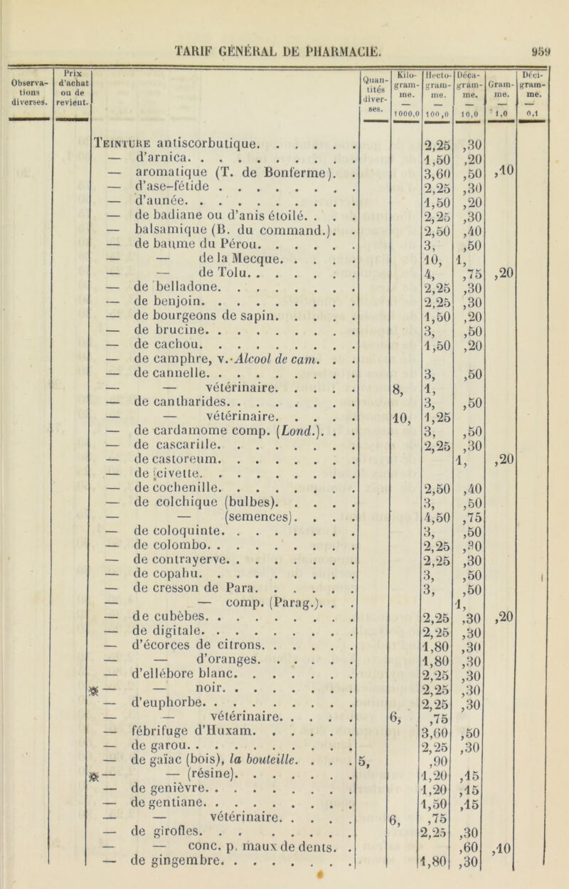 Prix Kilo- Ut-Cto- Déca- Déci- Observa- d’achat Quan- tités grain- grain- gram- Gram- gram- diverses. revient. Jiver- me. me. me. me. me. ses. 1000,0 100,0 10,0 1,0 0,1 Teinture antiscorbutique 2,25 ,30 — d’arnica 1,50 ,20 — aromatique (T. de Bonferme). . 3,60 ,50 ,10 — d’ase-fétide 2,25 ,30 — d’aunée. . . 1,50 ,20 — de badiane ou d’anis étoilé. . . . 2,25 ,30 — balsamique (B. du command.). 2,50 ,40 — de baume du Pérou 3, ,50 — — de la Mecque. .... 10, 1, — — de Tolu 4, ,75 ,20 — de belladone 2,25 ,30 — de benjoin 2,25 ,30 — de bourgeons de sapin 1,50 ,20 — de brucine 3, ,50 — de cachou 1,50 ,20 — de camphre, Alcool de cam. . . — de cannelle 3, ,50 — — vétérinaire 8, 1, — de cantharides 3, ,50 — — vétérinaire 10, 1,25 — de cardamome comp. (Lond.). . . 3, ,50 — de cascariile 2,25 ,30 — de castoreum 1, ,20 — de ‘Civette — de cochenille 2,50 ,40 — de colchique (bulbes) 3, ,50 — — (semences).... 4,50 ,75 — de coloquinte 3, ,50 — de Colombo 2,25 ,30 — de contrayerve 2,25 ,30 — de copahu 3, ,50 1 — de cresson de Para 3, ,50 — — comp. (Parag.). . . 1, — de cubèbes 2,25 ,30 ,20 — de digitale 2,25 ,30 — d’écorces de citrons 1,80 ,30 — — d’oranges 1,80 ,30 — d’ellébore blanc 2,25 ,30 « — — noir 2,25 ,30 — d’euphorbe 2,25 ,30 — — vétérinaire 6, ,75 — fébrifuge d’Huxam 3,60 ,50 — de garou 2,25 ,30 — de gaïac (bois), la bouteille. . . . 5, ,90 $— — (résine) 1,20 ,15 — de genièvre 1,20 ,15 — de gentiane 1,50 ,15 — — vétérinaire. . 6, ,75 — de girofles 2,25 ,30 — — conc. p, maux de dents. . ,60 ,10 — de gingembre 1,80 ,30 é