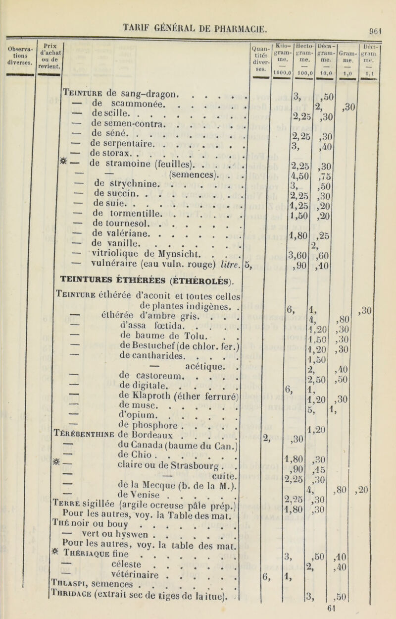 961 Observa- tions diverses. Prix d’achat | ou de revient. (Quan- tités diver- ses. Kilo- gram- me. Hecto-1 Déea grain- [grain me. [Teinture de sang-dragon. . , — de scammonée. . . . — descille — de semen-contra. . . . •— de séné — de serpentaire — de storax — de stramoine (feuilles). . — — (semences — de strychnine. . . — de succin — de suie — de tormenlille. . . . — de tournesol — de valériane — de vanille — vitriolique de Mynsicht. — vulnéraire (eau vuln. rouge) litre.\5, TEINTURES ÉTHÉRÉES (ÉTHÉROLÉS). |Teinture éthérée d’aconit et toutes cellesl de plantes indigènes. — éthérée d’ambre gris. . . — d’assa fœtida. . . . — de baume de Tolu. — de Bestuchef (de chlor. fer. — de cantharides. ... — acétique. — de castoreum. . . . — de digitale de Klaproth (éther ferruré — de musc. . . . — d’opium. . . . — de phosphore . . |Térébentiiine de Bordeaux . du Canada (baume du Can. de Chio claire ou de Strasbourg — cuite de la Mecque (b. de la M.) de Venise (Terre sigillée (argile ocreuse pâle prép.) Pour les autres, voy. la Tabledesmat. I ! hé noir ou bouy — vert ou hyswen Pour les autres, voy. la table des mat thériaque line — céleste — vétérinaire Thlaspi, semences I Ihridace (extrait sec de tiges de la itue). 6, 1000.0 100,0 10,0 3, I ,50 2, 2,25 ,30 2,25 ,30 3, | ,40 2,25 ,30 4.50 ,75 3, ,50 2,25 ,30 [4,25 ,20 1.50 ,20 (1,80 ,25 2, 13,601 ’bO ,90 ,10 Gram- me. 1,0 ,30 Déci- grnm me. 0,1 6, 6, 2, ,30 4, 4 11,20 1,60 1,20 1.50 |2, 2.50 1, 1,20 i 1,20 4.80 ,30 ,90 ,15 12.25 ,30 k 2.25 ,30 1.80 ,30 ,80 ,30 ,30 ,30) ,40 ,50 ,30 ,30 1. ,80 I3, ,50 |2, ! 4, |3, ,40 ,40 ,50 ,20