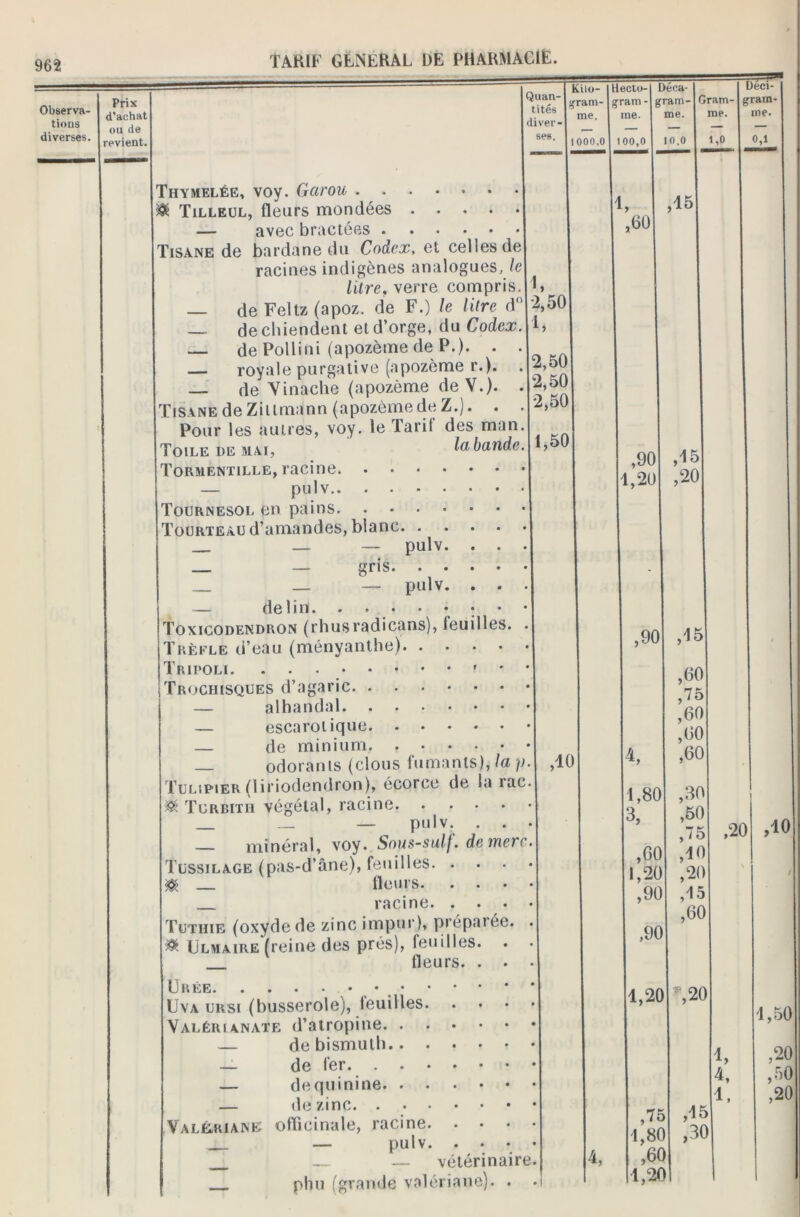 Observa- tions diverses. Prix d’aehat ou de revient. | Quan- tités | diver- ses. Kilo- lllecto- gram- gram- Thymelée, voy. Garou . . Tilleul, fleurs mondées — avec bractées . Tisane de bardane du Codex, et celles de racines indigènes analogues, le litre, verre compris.H> « * • «/t I ..Y — de Feltz (apoz. de F.) le litre d — de chiendent et d’orge, du Codex de Pollini (apozème de P.). . — royale purgative (apozème r.). _ de Vinaclie (apozème deV.). Tisane de Ziltmann (apozème de Z.). . Pour les autres, voy. le Tarit des man Toile de mai, labande Tormentille, racine — pulv Tournesol en pains Tourteau d’amandes, blanc. . — — pulv. — gris. . . — — pulv. — de lin Toxicodendron (rhusradicans), feuilles. Trèfle d’eau (ményanthe). Tripoli Trochisques d’agaric. . — alhandal. . — escarolique. — de minium. — odorants (clous fumants), la ? Tulipier(1 iriodendron), écorce de la îac Turbith végétal, racine. - . — pulv. — minéral, voy. Sous-sulf. de mer Tussilage (pas-d’âne), feuilles. ® fleurs. racine. Tuthie (oxyde de zinc impur), prépaiée. & Ulmaire (reine des prés), feuilles. fleurs. . Urée • Uva ursi (busserole), teuilles. Valéiuanate d’atropine. . — de bismuth.. . — de fer. . . • — dequinine. . . — de zinc. . . • Valériane officinale, racine. — pulv. — — vétérinair — phu (grande valériane). . 2,50 2,50 2,50 2.50 1.50 me. me. 000,0 100,0 ,10 1, ,00 Déca- gram- me. 10.0 Gram- me. 1,0 ,15 ,90 ,d5 11,20 ,20 Deci- grain- me. 0,1 ,90| ,15 ,00 ,75 ,60 ,00 ,00 4, 1,80 ,30 |3, ,50 ,75 ,001 ,10 1,20 ,20 ,90 ,15 ,00 ,90 1,20 %20 ,20 4, ,75 ,15 1,80 ,30 ,60 1,20 ,10 1, 4, 1, 1,50 ,20 ,50 ,20