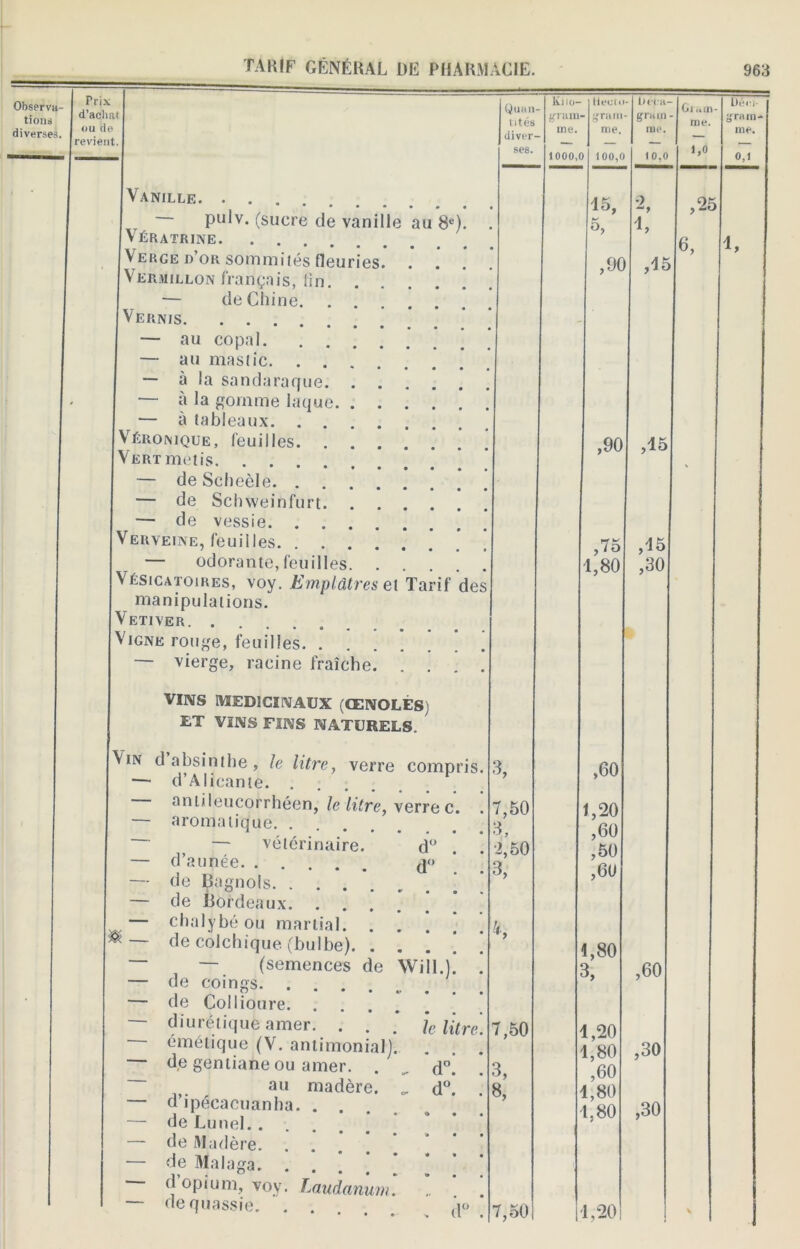 Observa- tions diverses. Prix d’achat ou de revient Vanille. pulv. (sucre de vanille au 8e). Vératrine. Verge d’or sommités fleuries. . . Vermillon français, tin — de Chine Vernis — au copal — au mastic — à la sandaraque — à la gomme laque — à tableaux Véronique, feuilles Vert métis ‘ ] — deScheèle — de Schweinfurt — de vessie Verveine, feuilles ’ — odorante, feuilles Vésicatoires, voy. Emplâtres et Tarif des manipulations. Vetiver Vigne rouge, feuilles — vierge, racine fraîche VINS MEDICINAUX (ŒNOLÉS ET VINS FINS NATURELS.  Vin d absinthe, le litre, verre compris. — d’Alicante antileucorrhéen, le litre, verre c — aromatique — vétérinaire. d° — d’année jo — de Bagnols — de Bordeaux — chalybé ou martial. . ! *. ^ — de colchique (bulbe). .... — — (semences de Will.) — de coings. — de Collioure. — diurétique amer. . . lr litrr ~ émétique (V. antimonial): d,e gentiane ou amer. . „ d° ~ au madère. .. d° •— d ipécacuanha. . — de Lunel. . — de Madère. •— de Malaga. — d’opium, voy — dequassie. Quan- tités diver- ses. • • • Laudanum d° 3, 7,50 3, •2,50 3, 7,50 3, 8, 7,50! Kno- lleoto- Liera- Gi ..tn- liée]- grain- grain- grain - grain- me. me. me. me. 1000,0 100,0 10,0 1,0 0,1 15, ,25 5, 1, 6, 1, ,90 ,15 ,90 ,75 1,80 ,60 1,20 ,60 ,50 ,6U 1,80 3, 1,20 1,80 ,60 1,80 1.80 1,20 ,15 ,15 ,30 ,60 ,30 ,30