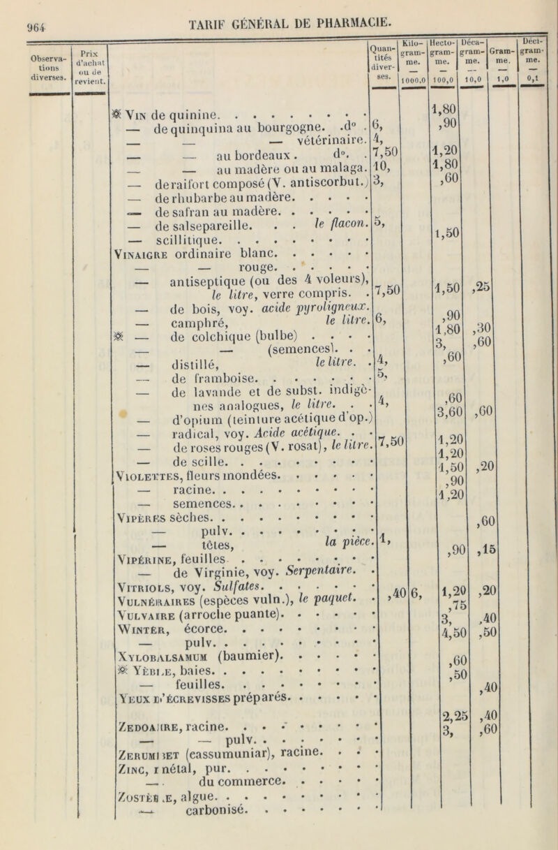 Observa- tions diverses. Prix d’achat ou de revient. le flacon. & Vin de quinine — de quinquina au bourgogne. .d° . — vétérinaire. — — au bordeaux. d°. . — — au madère ou au malaga. — derailbrt composé(V. antiscorbut.) — de rhubarbe au madère — de safran au madère. — de salsepareille. — scillitique. . . . Vinaigre ordinaire blanc. — — rouge. — antiseptique (ou des 4 voleurs), le litre, verre compris. —- de bois, voy. acide pyroligneux — camphré, Ie Mw. ^ — de colchique (bulbe) . • • — (semences). . — distillé, le litre. — de framboise ; — de lavande et de subst. indigè- nes analogues, le litre. — d’opium (teinture acétique d op.) — radical, voy. Acide acétique. . ■ — de roses rouges (V. rosat), le litre, — de scilie Violettes, fleurs mondées — racine — semences Vipères sèches — pulv : — tctes, la Plèce Vipérine, feuilles • — de Virginie, voy. Serpentaire. Vitriols, voy. Sulfates Vulnéraires (espèces vuln.), le paquet. Vulvaire (arroclie puante) Wintér, écorce — pulv Xylobalsamum (baumier) 8? Yëbi.e, baies — feuilles Yeux ei’écrevisses préparés Quan- tités diver- ses. Kilo- çram- me. 1000,0 Hecto- gram- me. 100,0 1,80 6, ,90 4, 7,50 1,20 10, 1,80 Üéea- gram- me. 3, 5, 7,50 6, 4, 5, 4, 7,50 1, Zedoahre, racine. — — pulv. . • • • Zerumiiet (eassumuniar), racine. Zinc, métal, pur ■ — du commerce. . • Zostèb .e, algue —. carbonisé. . . . . ,40 Gram- Ucci- grain- me. me. — — ! 0,1 6, ,60 1,50 1,50 ,90 1,80 3, ,60 ,60 3,60 1,20 1,20 1,50 ,90 1,20 ,90 1,20 ,75 3, 4,50 ,60 ,50 2,25 3, ,25 ,30 ,60 ,60 ,20| ,60 ,15 ,20 ,40 ,50 ,40 ,40 ,60