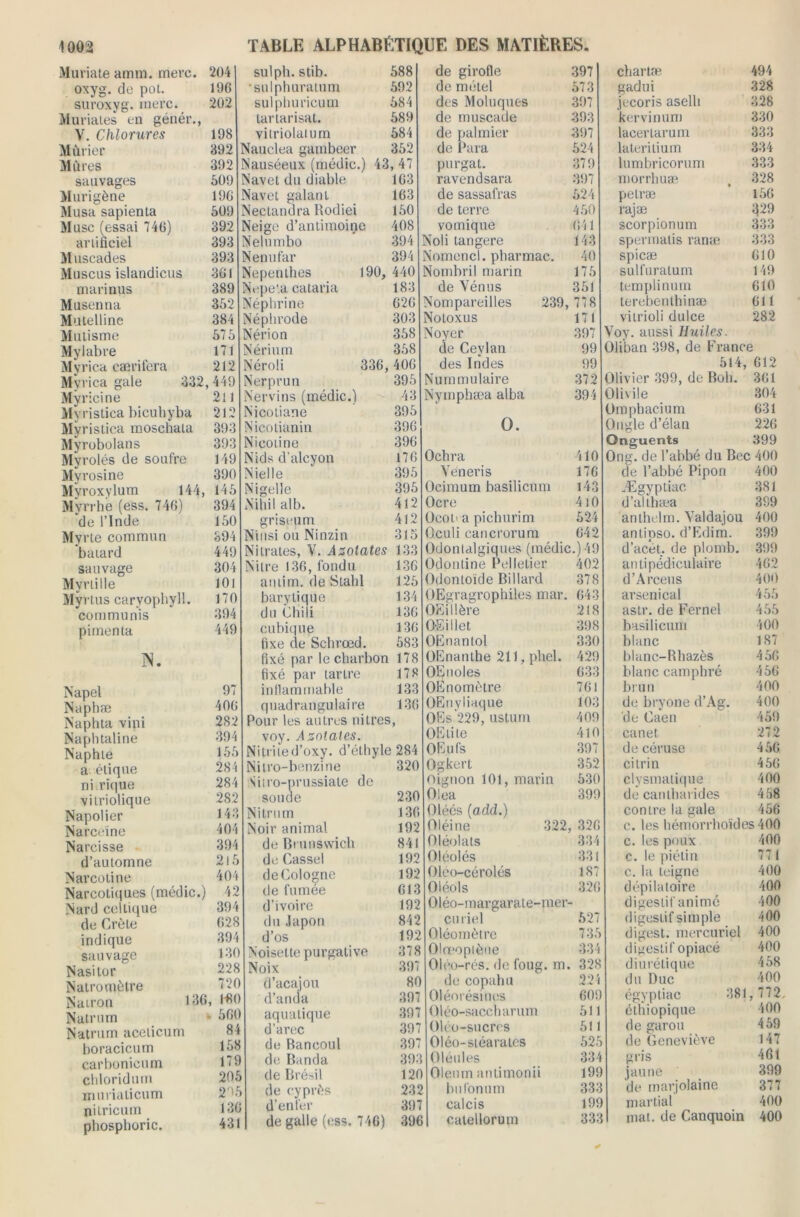 Muriate amm. merc. 204 oxyg. de pot. 196 suroxyg. merc. 202 Mu liâtes en génér., V. Chlorures 198 Mûrier 892 Mures 392 sauvages 509 Murigène 196 Musa sapienta 509 Musc (essai 746) 392 artificiel 393 Muscades 393 Muscus islandicus 361 mari nus 389 Musenna 352 Mutelline 384 Mutisme 575 Mylabre 171 Myrica cærifera 212 Myrica gale 332, 449 Myr ici ne 211 My ristica bicubyba 212 Myristica moschata 393 Myrobolans 393 My rolés de soufre 149 My rosi ne 390 Myroxylum 144, 145 Myrrhe (ess. 746) 394 de l’Inde 150 Myrte commun 394 baiard 449 sauvage 304 Myrtille 101 Myrtus caryophyll. 170 communis 394 pimenta 449 N. Napel Naphæ Naphta vini Naphtaline Naphte a étique ni.rique vitriolique Napolier Narcéïne Narcisse d’automne Navcotine Narcotiques (médic.) Nard celtique de Crète indique sauvage Nasitor Natro mètre Nairon 136, Natrum Natrum aceticum boracicum carbonicum chloridum inurialicum nitricum phosphoric. 97 406 282 394 155 284 284 282 143 404 394 215 404 42 394 628 394 130 228 720 D!0 560 84 158 179 205 295 136 431 sulph. stib. 588 •sulphuratum 592 sulphuricum 584 tartarisat. 589 vitriolalum 584 Nauclea gambeer 352 Nauséeux (médic.) 43, 47 Navet du diable 163 Navet galant 163 Nectandra Rodiei 150 Neige d’antimoine 408 Nelumbo 394 Nenufar 394 Nepenlhes 190, 440 Nepe'.a cataria 183 Néphrine 626 Néphrode 303 Nérion 358 Nérium 358 Néroli 336,406 Nerprun 395 Nervins (médic.) 43 Nicotiane 395 Nicolianin 396 Nicotine 396 Nids d'alcyon 176 Nielle 395 Nigelle 395 Nihilalb. 412 griscum 412 Ni nsi ou Ninzin 315 Nitrates, V. Azotates 133 Nitre 136, fondu 136 amim. de Stahl 125 bary tique 134 du Chili 136 cubique 136 fixe de Schrœd. 583 fixé par le charbon 178 fixé par tartre 178 inflammable 133 quadrangulaire 136 Pour les autres nitres, voy. Azotates. Nitriied’oxy. d’éthyle 284 Niiro-benzine 320 Sitro-prussiate de soude 230 Nitrum 136 Noir animal 192 de Brunswicli 841 de Cassel 192 de Cologne 192 de fumée 613 d’ivoire 192 du Japon 842 d’os 192 Noisette purgative 378 Noix 397 d’acajou 80 d’anda 397 aquatique 397 d’arec 397 de Bancoul 397 de Banda 39Î de Brésil 120 de cyprès 232 d’enfer 39 de galle (ess. 746) 396 de girofle de métel des Moluques de muscade de palmier de Para purgat. ravendsara de sassafras de terre vomique Noli langere Nomencl. pharmac. Nombril marin de Vénus Nompareilles 239, Noloxus Noyer de Ceylan des Indes Nummulaire Nymphæa alba O. Ochra Veneris Ocimum basilicum Ocre Ocot' a pichurim Oculi cancrorum Odon(algiques (médic Odontine Pelletier Odontoïde Billard gragrophiles mar. OEillère O-Eillet OEnanlol OEnanthe 211, phel. OEnoles OE no mètre OEn yliaque OEs 229, ustum OElile OEu fs Ogkert oignon 101, marin Olea Oléés (add.) Oléine 322, Oléolats Oléolés Oléo-cérolés Oléols 397 573 397 393 397 524 379 397 524 450 641 143 40 175 351 778 171 397 99 99 372 394 410 176 143 410 524 642 .) 49 402 378 643 218 398 330 429 633 761 103 409 410 397 352 530 399 326 334 331 187 326 curiel 527 Oléomètre 735 Olœoptène 334 Oléo-rés. de foug. m. 328 de copahu 224 Oléorésincs 609 Qléo-saccharum 511 Oléo-sucres 511 Oléo-stéarates 525 Oléides 334 Oleurn anlimonii 199 bufonum 333 calcis 199 catellorum 333 char ta; 494 gadni 328 jecoris aselli 328 kervinum 330 lacer tarum 333 lateritium 334 lumbricorum 333 morrhuæ 328 petræ 156 rajæ 1)29 scorpionum 333 spermatis ranæ 333 spicæ 610 sulfuralum 149 templinum 610 terebenlhinæ 611 vitrioli dulce 282 Voy. aussi Huiles. Oliban 398, de France 514, 612 Olivier 399, de Boh. 361 Olivile 304 Omphaeium 631 Ongle d’élan 226 Onguents 399 One. de l’abbé du Bec 400 de l’abbé Pipon 400 Ægyptiac 381 d’althæa 399 anlhelm. Valdajou 400 antipso. d’Edim. 399 d’ac’et, de plomb. 399 an ti pédiculaire 462 d’Arceus 400 arsenical 455 astr. de Fernel 455 basilicum 400 blanc 187 blanc-Bhazès 456 blanc camphré 456 brun 400 de bryone d’Ag. 400 de Caen 459 canet 272 de céruse 456 cilrin 456 clysmatique 400 de cantharides 458 contre la gale 456 c. les hémorrhoïdes 400 c. les poux 400 c. le piétin 77 1 c. la teigne 400 dépilatoire 400 digestif anime 400 digestif simple 400 digest. mercuriel 400 digestif opiacé 400 diurétique 458 du Duc 400 égyptiac 381 , 772. éthiopique 400 de garou 459 de Geneviève 147 gris 461 jaune 399 de marjolaine 377 martial 400 mat. de Canquoin 400