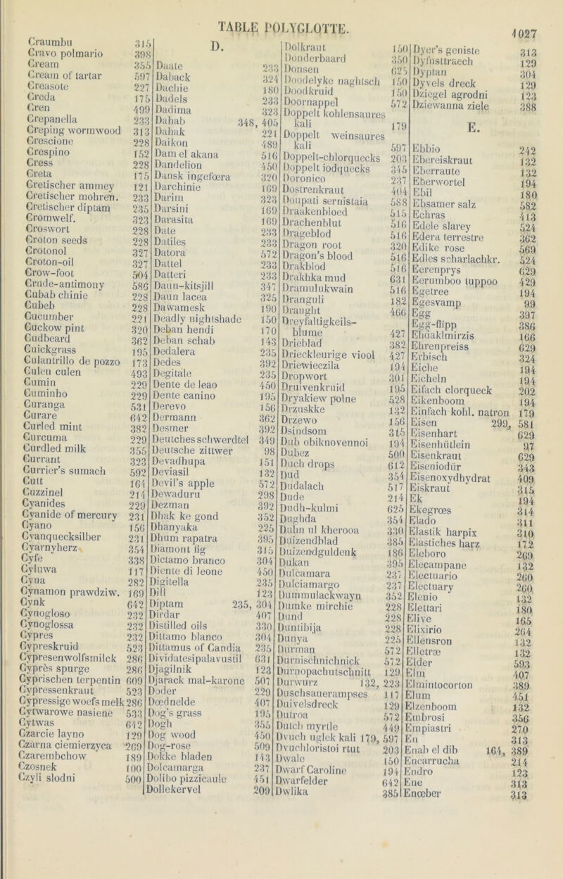 Craumbu Cravo polmario Cream Créai» of lartar Creasote Creda Cren Crepanella Creping wormwood Creseione Crespino Cress Creta Gretischer ammey Cretischer mohren. Gretischer diptam Cromwell’. Croswort Croton seeds Grotonol Groton-oil Crow-foot Crnde-antimony Cubab chinie Cubeb Oucumber Cuckow pint Gudbeard Cuickgrass Culantrillo de pozzo Culen culen Cumin Cuminho Curanga Curare Gurled mi ut Curcuma Gurdled milk Currant Currier’s sumach Cuit Cuzzinel Cyanides Cyanide of mercury 231 Cyano 15(j Cyanquecksilber 231 Cvarnyherz 354 pyfe ‘ 338 Gyluwa 1^7 Cyna 282 Cynamon prawdziw. j (39 C.vnk 642 Cynogloso 232 Cynoglossa 232 Cyprès 232 Cypreskruid 503 Cÿpresenwolfsmilck 286 Cyprès spurge 288 Cypriscben terpentin 609 Cypressenkraut 523 Cÿpressigc woefs melk 2SG Cytwarowe nasiene 533 Cytwas (542 Czarcie layno 129 Czarna ciemierzyca '2G9 Czarembchow 139 Czosnek 100 Czyli slodni 500 TABLE POLYGLOTTE. 315 D. 398 355 Daate 597 Daback 227 Oachie 175 Dadels 499 Dadima 233 Dahab 343 313 Dahak 228 Daikon 152 Dam el akana 228 Dandelion 175 Dansk ingefœra 121 Darchinie 233 Daritn 235 Darsini 323 Darasita 228 Date 228 Datiles 327 Datora 327 Dattel 504 Datteri 586 Daun-kitsjill 228 Daun lacea 228 Dawamesk 221 Deadly nightshade 320 Deban hendi 362 Deban schab 195 Dedalera 173 Dedes 493 Degitale 229 Dente de leao 229 Dente canino 531 Derevo 642 Dermann 382 Desmer 229 DeuLcbesscliwerdtel 355 Deutsche zittwer 323 Devadhupa 592 Deviasil 1G4 Devil’s apple 214 Dewaduru 229 Dezman Dhak ke gond Dhanyaka Dhum rapatra Diamont fig Diclamo branco Di en te di leone Digitella Di 11 Diptam 235, Dirdar Distilled oils Dittamo blanco Dittamus of Candia Dividatesipalavustil Djagilnik Djarack mal-karone Doder Dœdnelde Dog’s grass Dogh )og wood )og-rose )okke bladen )olcamarga Dolibo pizzicaule Dollekervel 233 324 180 233 323 405 221 489 516 450 320 169 323 169 169 233 233 572 233 233 34 325 190 150 170 143 235 392 235 450 195 156 362 392 349 98 151 132 572 298 392 352 225 395 si 6 304 450 235 123 304 407 330 304 235 631 123 507 229 407 195 355 450 509 143 237 451 209 Dolkraut Donderbaard Donsen Doodelyke naghtseli Doodkruid Doornappel Üoppclt kohlensaures kali Doppelt weinsaures kali Doppelt-cblorquecks Doppelt iodquecks Doronico Dostrenkraut Doupati sernistaia Draakenbloed Drachenblut Drageblod 150 350 625 150 J 50 572 179 597 203 345 237 404 588 515 516 516 320 Dragon root Dragon’s blood 516 Drakblod 515 Drakhkamud 631 Dramulukwain 516 Dranguli ï82 Drauglit 466 Dreyfaltigkeils- bïume 427 Drieblad 382 Drieckleurige viool 427 Drietvieczila 194 Dropwort 301 Druivenkruid 195 Dryakiew polne 528 Drzuskke 132 Drzewo 156 Dsindsom 315 Dub obiknovennoi 194 Dubez 500 Duch drops 612 Dud 354 Dudalach 517 Dude 214 Dudh-kulmi 625 Dughda 354 Dulin ul kherooa 330 )uizendblad 385 ïuizendguldenk 186 Dukan 395 Dulcamara 237 Dulciamargo 237 Dummulackwayn 352 Dumke mirchie 228 Dund 228 Duntibija 228 Dunya 225 Üurman 572 Durnischnichniçk 572 DurpopachutschniU 129 Durwurz 132, 223 Duschsauerampses 117 Duivelsdreck 129 Dutroa 572 Dutcb myrtle 449 Dvtich uglek kali 179, 597 Dyer’s geniste Dyfnstlraecb Dyptan Dyvels dreck Dziegel agrodni Dziewanna ziele E. Ebbio Ebcreiskraut Eberraute Eberwortel Ebil Ebsamer salz Echras Edele slarey Edera terrestre Edike rose Edles scharlachkr. Eerenprys Eerumboo luppoo Egetree Egesvamp Egg Egg-flipp Ehdaklmirzis Ehrenpreiss Erbisch Eiche Eicheln Eifach clorqueck Eikenboom Einfach kobl. natron 4 027 313 129 304 129 123 388 Dvuohloristoi rtut 203 Dwale (5o Dwai'f Caroline 194 Dwarfelder 642 Dwlika 385 Eisen 299, Eisenhart Eisenhütlein Eisenkraut Eiseniodiir Eisenoxydhvdrat Eiskraut Ek Ekegrœs Elado Elastik harpix Elastiches barz Eleboro Elecampane Electuario Electuary Elenio Elettari Elive Elixirio Ellensron Elletræ Elder Elm Elminlocorton Elum Elzenboom Embrosi Empiastri En Enab cl dib 164, Encarrucha Endro Ene Enœber 242 132 132 194 180 582 413 524 362 569 524 629 429 194 99 397 386 166 629 324 194 194 202 194 179 581 629 97 629 343 409 315 194 314 311 310 172 269 132 260 260 132 180 165 264 132 132 593 4Q7 389 451 132 356 270 313 389 214 123 313 313