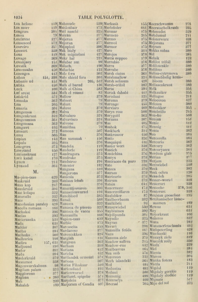 151, Los lielone Los mon* Losgrœs Losna Loufarcal Louseseed Loureiro Lousurt Louz Lovage Lovanjaoy Lovstik Lowenzahn Lozenges Lu b an Lubanie ud Lubka Luek Luf arcat Luiskrid Lumaka Lun Lunaria Lungemos Lungenkraut Lnngenmoos Liingmossa Lungœrt Luusurt Lunu Lupian Lupulo Lusegrœs Luwetand Luzianskraut Lwit kanel Lynen Lvnzaad M. Ma-pien-tsao Maakruid Maan kop Maarikruid Maat kolapu Macavallo Mace Macedonian parsley Macella romana Maehakai Macias Macierzanka Mada Madder Madhu Madhuko Madhurica Madira 157, Madjound Mador Madu Maederkruid Mæsiersot Magenwurzkalmus Magilam palam Maggiorena Maghun • Mali Mahaleb 119 304 79 127 572 357 151 151 361 371 Mahmude 529 Markasit 155 8 Maidenbair 173 Marlsfioler 641 iV Mail anscbi 325 Marmar 175 IV Mairan 377 Marmeto 215 IV Majeran 377 Manno 175 8 Major an 377 Marmol 175 8 Majuphul 396 Marmor 175 8 Mak bialy 427 Maro 314 iV Mak usipitelnoi 427 Marojos 378 IV Makr liai 221 Marra ooppoo 179 8 Malabar nut 99 Marrobio 378 IV Malach. 190 Marra 377 IV Malachie 123 Marrube 378 IV Male fern 303 Marsh cistus 361 IV Male sliieid fera 303 Marshmallow 324 8 Mal h 205, 532 Marsh selinum 428 Mal h el barud 136 Marsh-lrifoil 382 IV Malh el China 583 Mar ta 394 J Mal h el rossas 83 Martak dahabi 411 IV Mallow 379 Marudani 325 8 Maloert 79 Maruma 379 8 Malurt 79 Marunge 455 8 Mal ave 379 Marvisro 409 8 Mal va 379 Maryn rose 508 8 Malvaisco 324 Marygold 56 3 8 Malvavisco 324 Marzana 307 8 Malvone 379 Mas 405 8 Mamitbsa 79 Mashok 475 8 Mamona 507 Maskbark 314 8 Man 376 Maskrosoor 450 8 Man sanunak * 156 Maslo 326 8 Man a 376 Masquiqui 416 8 Mandeln 119 Master wort 338 8 i Mandorle 119 Mastich 378 8 Mandragora 375 Mastichina 376 8 Mandrake 375 Maslyx 378 8 Mandstroe 194 Mastracco da paro 228 8 Mânes ter 182 Mate 326 8 Mangana 410 Mateca 379 8 Mangerona 377 Matram 379 8 Maniesia 373 Matricario 379 8 Manisan lebah 394 Malrum 379 8 Manna 376 Matsin 641 8 Mannettjesvaren 303 Mauerrautc 173 8 Matinstreuwurzel 194 Mauertreiftaren 173 ? Manobloed 385 Maulabker 87 8 Mansil 588 Maulbeerhaum 392 î ! Manteca 322 Maulkibrit 94 ■, Manteca de puerco 322 Mauszwiebel 530 j Manteca de vacca 355 Mayblumew 392 } Manzanilla 166 Maydipunda 301 j Mapien-lsao 629 Mayndie 325 Marble 175 May ra n - 377 Marcascita 155 Ma vu ri 298 \ Mardacose 377 Mazanilla fetida 167 1 Mafentakken 324 Mazu 396 ■i Margiab 131 Mazuma ziele 379 Margrœn 362 Meadow saffrrn 215 » Marham 399 Meadow-rae 432 2 Mariana 452 Mealbœrrus 164 i Maricha 452 Mea saïb 576 9 Marilandsk orineurt 571 Mecereon 232 8 Mariona 307 Mec h islandzki 361 8 Mariœ Fileskaar 510 Med 484 3 Mariendislel 193 Meduniza 493 7 Marienwurzel 378 Med no i 580 0 Mariland. spigelie 571 Meeretlig 499 9 Marjolein 377 Meerradys 499 9 Marjoram of Candia 407 Meersal 205 bloem 378, ïoosefool saamen Mijo del sol 278 235 529 211 438 377 377 380 384 123 380 380 380 380 380 380 354 355 211 427 380 355 215 508 151 411 411 382 384 384 382 382 384 375 377 225 530 392 120 205 338 338 516 338 195 189 631 631 166 332 282 493 428 116 319 350 229 384 382 304 183 211 119 119 119 517 323