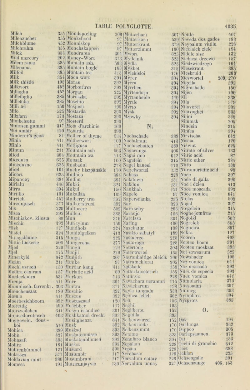 Mi Icli 351 Mondspœling 308 Mutierharz 307 Nettle 407 Milchzucher 355 Monkshood 97 Multerkorn 539 Neveda dos gados 183 Milchblume 452 Monuiskop 97 Mutterkraut 379 Neypalum villilu 228 Milchrahm 355 Monchskappen 97 Mutterzimmt 160 Nicolaick ziele 194 Milck 354 Mondrante 304 Mwort 625 Niddle size 132 Mild mercury 202 Money-Wort 373 Mydelnik 523 Niebiesi drzewo 157 Milem rama 385 Monlain ash. 563 Mydla 525 Niedzwiedzego 164 Milenama 385 Montain bugle 163 Mykhet 315 Niesekraut 385 Milfoil 385 Montain tea 413 Mylekisloi 176 Nieskruid 269 Milk 351 Moon vvort 304 Myrer 304 Nieswortel 269, 270 Milk thistle 193 Moras 392 Myrra 394 Nigella 395 Milkwort 452 Morbœrlrœ 392 Myrrhen 394 Nightsbade 150 Millaghu 452 Morgan ÎÎB Myrtendorn 304 Nijen 100 Milleï'oglio 385 Moruszka 509 Myrtenheide 449 Nil 338 Millel'olia 385 Moschio 392 Myrtle 394 Nila 579 Milli tel 156 Mosjusfi 190 Myrto 394 Nilaverei 533 Milo 525 Mostarda 390 Mysk 392 Nilavaghei 533 Milzfarn 173 Mostaza 390 Mzowky 304 Nilini 338 Mimkehætte 97 Mosterd 390 Nimmak 205 Mimosen gurnmi 317 Moia d’arcliinie 169 N. Nindsin 315 Miu umbir 120 Mo.iarda 390 Ninf'ea 394 Minderer’s geist 81 Molher ol' tbyme 534 Nachschade 389 Nirvischa 642 Minia 411 Motherwort ” 100 Naclukraut 413 Niscia 120 Minio 411 Motjigusu 127 Nachtschatten 389 Niswut 625 Minum 211 Mountain ash 563 Nagarunga 406 Nitrate ofsilver 133 Miod 384 Mountain tea 413 Nagai mio 642 Nilric acid 87 Miœdurn 625 Mousak 100 Nagelein 315 Nitric ether 284 Mioedurne 62 5 Muabadul 278 Nagel kaneel 170 Nitro 136 Miœl 164 Mucby biszpanskle 170 Nagelwortel 152 Nitromurialicacid 90 Mioort 625 Mudhoo 384 Nàhass 229 Noce 397 Mipanney 384 Miidhu 384 Nakdown 131 Noce di galla 396 Mirialu 446 Mukki 324 Nàkdun 131 Noc i dzien 413 Mitra 394 Mukul 150 Nankhab 121 Noce moscada 393 Mirtillo 101 Mukallaa 169 Napelo 97 Noce vomica 641 Mirrtch 452 Mulberry trœ 392 Naperstianka 235 Nœlas 509 Mirzunjusch 377 Mulbœrstrœd 392 Nar 323 Nogal 397 Mis 229 Multbeere 509 Nara schy 286 Nœgelein 315 Misca 392 Mullein 388 Naranjo 406 Nogbejomfrue 215 Mischiakov. kilosta 86 VI un 376 Narcisso 394 Nogolki 563 Mischk 392 VIun tylum 156 Naring 406 Nogrelek 563 Misk 127 Vîundbolz 324 Nascliatur 198 Nogueira 397 Mistel 324 Vlundtügelken 413 Nasikio sabatyli 189 Nokra 127 Mittagsblume 315 Munga 225 Nastuerco 228 Nooreh 408 Mitiie luckerie 500 Vlungerona 377 Nasturoga 228 Nooten boom 397 Mjed 229 Mungfi i21 Naterlong 304 Nooten moskaat 393 Mjel 175 Munjil 229 Natcrworlel 155 Nol sowearum 525 Mmerkyld 642 Mutijith 307 Nalronhallige bleicll. 200 Nowshader 198 Moam 211 Munke 97 Natrumclilorat 205 Noz vomica 641 Moclil azracb 150 Murdar kang 411 Natskade 150 Voz moscada 393 Modira caniram 157 Muriatic acid 80 Nàtterknoetericb 155 Vdëz de especia 393 Mœdeekoorn 531 Miirkurt 413 Nalurzio 228 Suez vomica 641 Mtenja 411 Mülr 3(11 Navachara ucranuin 175 Noinularia 373 Mœnnlisch. farrenkr. 303 Milrwa 377 Nàvacharum 198 Niissbaum 397 Mœnchensaat 189 Muschio 392 Nayla tungadu 533 Vutmeg 393 Mœnie 411 Muscus 392 Neanea felfeli 382 Sytnphœa 394 Moerbeziehboom 392 Musfcuszaad 120 Ncft 156 Nysgrœs 385 Mœrettig 499 Musebber 117 Negbil 195 Mœrzveilchen 641 Mnsgo islandico 361 Neglikerot 152 O. Mœusedornbiisch 403 Milshkatnoi drecbi 393 Neguilla 395 Moggeveln. dons- Mlisitghenza 641 Neîkenwurzel 152 Oak 194 koi 510 Musk 392 Nclkenrinde 170 Oaklnngs 302 Mohica 389 Muskad 393 Nelkcnzimmt 170 Oappoo 205 Mohn 427 Vluskatenniisse 393 Nemme 323 Darlapsaamen 373 Mohnsaft 403 Muskatenbliimen 393 Senufaro blanco 394 Oal 133 Mob te 18 J Mnskof. 393 Nepalam 228 Occbi di grancbio 642 Mbhrenkümmel 121 M ustard 390 ^epaia 228 Ocet 688 Molasses 577 Musumbir 117 Vïefchaste 120 Ocliion 225 Moldavian mint 380 Musumbrum 117 Sffervalum collay 228 Ochsengalle 301 Momeea 191 Mutricunjayvie 130 Yervalum unnay 327 Ochsenzunge 406, 163